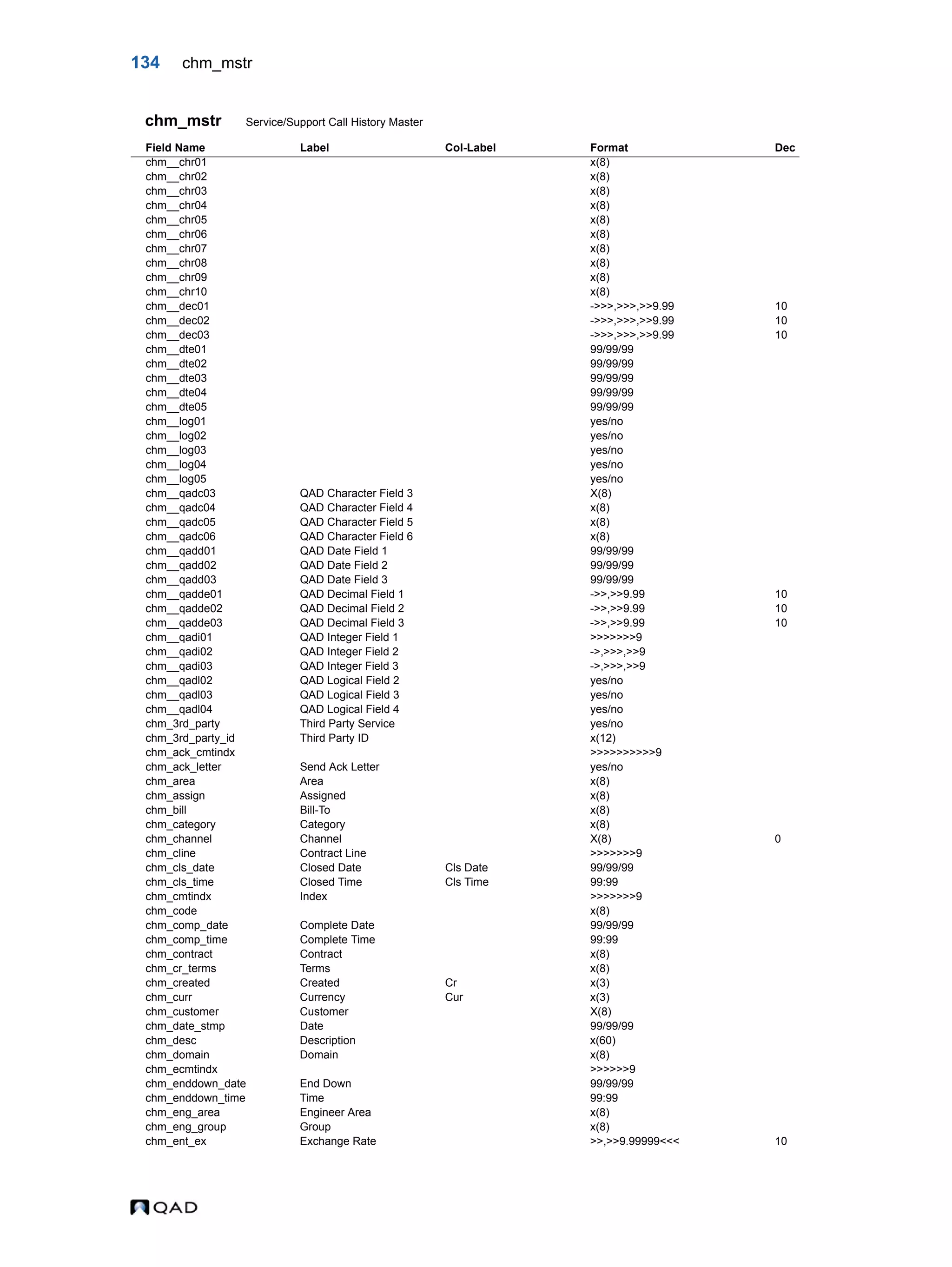 134 chm_mstr chm_mstr Service/Support Call History Master Field Name Label Col-Label Format Dec chm__chr01 x(8) chm__chr02 x(8) chm__chr03 x(8) chm__chr04 x(8) chm__chr05 x(8) chm__chr06 x(8) chm__chr07 x(8) chm__chr08 x(8) chm__chr09 x(8) chm__chr10 x(8) chm__dec01 ->>>,>>>,>>9.99 10 chm__dec02 ->>>,>>>,>>9.99 10 chm__dec03 ->>>,>>>,>>9.99 10 chm__dte01 99/99/99 chm__dte02 99/99/99 chm__dte03 99/99/99 chm__dte04 99/99/99 chm__dte05 99/99/99 chm__log01 yes/no chm__log02 yes/no chm__log03 yes/no chm__log04 yes/no chm__log05 yes/no chm__qadc03 QAD Character Field 3 X(8) chm__qadc04 QAD Character Field 4 x(8) chm__qadc05 QAD Character Field 5 x(8) chm__qadc06 QAD Character Field 6 x(8) chm__qadd01 QAD Date Field 1 99/99/99 chm__qadd02 QAD Date Field 2 99/99/99 chm__qadd03 QAD Date Field 3 99/99/99 chm__qadde01 QAD Decimal Field 1 ->>,>>9.99 10 chm__qadde02 QAD Decimal Field 2 ->>,>>9.99 10 chm__qadde03 QAD Decimal Field 3 ->>,>>9.99 10 chm__qadi01 QAD Integer Field 1 >>>>>>>9 chm__qadi02 QAD Integer Field 2 ->,>>>,>>9 chm__qadi03 QAD Integer Field 3 ->,>>>,>>9 chm__qadl02 QAD Logical Field 2 yes/no chm__qadl03 QAD Logical Field 3 yes/no chm__qadl04 QAD Logical Field 4 yes/no chm_3rd_party Third Party Service yes/no chm_3rd_party_id Third Party ID x(12) chm_ack_cmtindx >>>>>>>>>>9 chm_ack_letter Send Ack Letter yes/no chm_area Area x(8) chm_assign Assigned x(8) chm_bill Bill-To x(8) chm_category Category x(8) chm_channel Channel X(8) 0 chm_cline Contract Line >>>>>>>9 chm_cls_date Closed Date Cls Date 99/99/99 chm_cls_time Closed Time Cls Time 99:99 chm_cmtindx Index >>>>>>>9 chm_code x(8) chm_comp_date Complete Date 99/99/99 chm_comp_time Complete Time 99:99 chm_contract Contract x(8) chm_cr_terms Terms x(8) chm_created Created Cr x(3) chm_curr Currency Cur x(3) chm_customer Customer X(8) chm_date_stmp Date 99/99/99 chm_desc Description x(60) chm_domain Domain x(8) chm_ecmtindx >>>>>>9 chm_enddown_date End Down 99/99/99 chm_enddown_time Time 99:99 chm_eng_area Engineer Area x(8) chm_eng_group Group x(8) chm_ent_ex Exchange Rate >>,>>9.99999<<< 10 