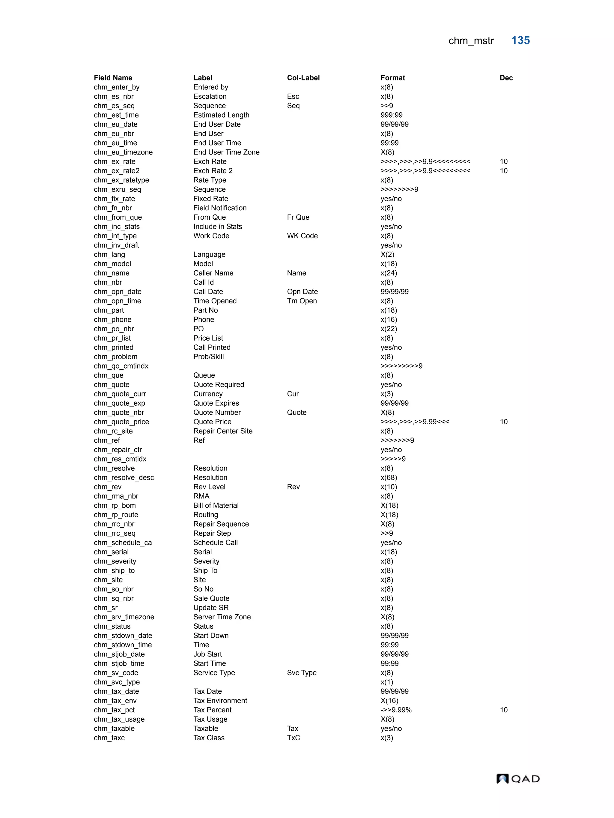 chm_mstr 135 chm_enter_by Entered by x(8) chm_es_nbr Escalation Esc x(8) chm_es_seq Sequence Seq >>9 chm_est_time Estimated Length 999:99 chm_eu_date End User Date 99/99/99 chm_eu_nbr End User x(8) chm_eu_time End User Time 99:99 chm_eu_timezone End User Time Zone X(8) chm_ex_rate Exch Rate >>>>,>>>,>>9.9<<<<<<<<< 10 chm_ex_rate2 Exch Rate 2 >>>>,>>>,>>9.9<<<<<<<<< 10 chm_ex_ratetype Rate Type x(8) chm_exru_seq Sequence >>>>>>>>9 chm_fix_rate Fixed Rate yes/no chm_fn_nbr Field Notification x(8) chm_from_que From Que Fr Que x(8) chm_inc_stats Include in Stats yes/no chm_int_type Work Code WK Code x(8) chm_inv_draft yes/no chm_lang Language X(2) chm_model Model x(18) chm_name Caller Name Name x(24) chm_nbr Call Id x(8) chm_opn_date Call Date Opn Date 99/99/99 chm_opn_time Time Opened Tm Open x(8) chm_part Part No x(18) chm_phone Phone x(16) chm_po_nbr PO x(22) chm_pr_list Price List x(8) chm_printed Call Printed yes/no chm_problem Prob/Skill x(8) chm_qo_cmtindx >>>>>>>>>9 chm_que Queue x(8) chm_quote Quote Required yes/no chm_quote_curr Currency Cur x(3) chm_quote_exp Quote Expires 99/99/99 chm_quote_nbr Quote Number Quote X(8) chm_quote_price Quote Price >>>>,>>>,>>9.99<<< 10 chm_rc_site Repair Center Site x(8) chm_ref Ref >>>>>>>9 chm_repair_ctr yes/no chm_res_cmtidx >>>>>9 chm_resolve Resolution x(8) chm_resolve_desc Resolution x(68) chm_rev Rev Level Rev x(10) chm_rma_nbr RMA x(8) chm_rp_bom Bill of Material X(18) chm_rp_route Routing X(18) chm_rrc_nbr Repair Sequence X(8) chm_rrc_seq Repair Step >>9 chm_schedule_ca Schedule Call yes/no chm_serial Serial x(18) chm_severity Severity x(8) chm_ship_to Ship To x(8) chm_site Site x(8) chm_so_nbr So No x(8) chm_sq_nbr Sale Quote x(8) chm_sr Update SR x(8) chm_srv_timezone Server Time Zone X(8) chm_status Status x(8) chm_stdown_date Start Down 99/99/99 chm_stdown_time Time 99:99 chm_stjob_date Job Start 99/99/99 chm_stjob_time Start Time 99:99 chm_sv_code Service Type Svc Type x(8) chm_svc_type x(1) chm_tax_date Tax Date 99/99/99 chm_tax_env Tax Environment X(16) chm_tax_pct Tax Percent ->>9.99% 10 chm_tax_usage Tax Usage X(8) chm_taxable Taxable Tax yes/no chm_taxc Tax Class TxC x(3) Field Name Label Col-Label Format Dec 