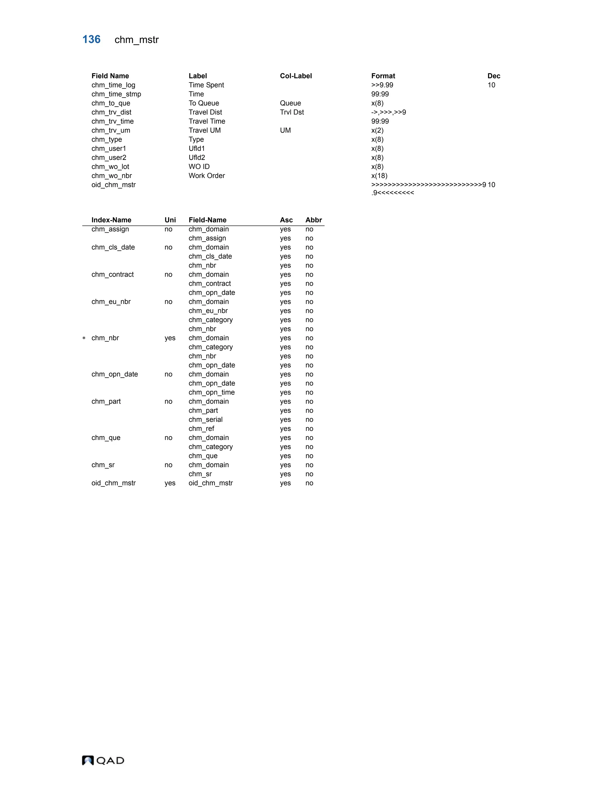 136 chm_mstr chm_time_log Time Spent >>9.99 10 chm_time_stmp Time 99:99 chm_to_que To Queue Queue x(8) chm_trv_dist Travel Dist Trvl Dst ->,>>>,>>9 chm_trv_time Travel Time 99:99 chm_trv_um Travel UM UM x(2) chm_type Type x(8) chm_user1 Ufld1 x(8) chm_user2 Ufld2 x(8) chm_wo_lot WO ID x(8) chm_wo_nbr Work Order x(18) oid_chm_mstr >>>>>>>>>>>>>>>>>>>>>>>>>>>9 .9<<<<<<<<< 10 Index-Name Uni Field-Name Asc Abbr chm_assign no chm_domain yes no chm_assign yes no chm_cls_date no chm_domain yes no chm_cls_date yes no chm_nbr yes no chm_contract no chm_domain yes no chm_contract yes no chm_opn_date yes no chm_eu_nbr no chm_domain yes no chm_eu_nbr yes no chm_category yes no chm_nbr yes no  chm_nbr yes chm_domain yes no chm_category yes no chm_nbr yes no chm_opn_date yes no chm_opn_date no chm_domain yes no chm_opn_date yes no chm_opn_time yes no chm_part no chm_domain yes no chm_part yes no chm_serial yes no chm_ref yes no chm_que no chm_domain yes no chm_category yes no chm_que yes no chm_sr no chm_domain yes no chm_sr yes no oid_chm_mstr yes oid_chm_mstr yes no Field Name Label Col-Label Format Dec 