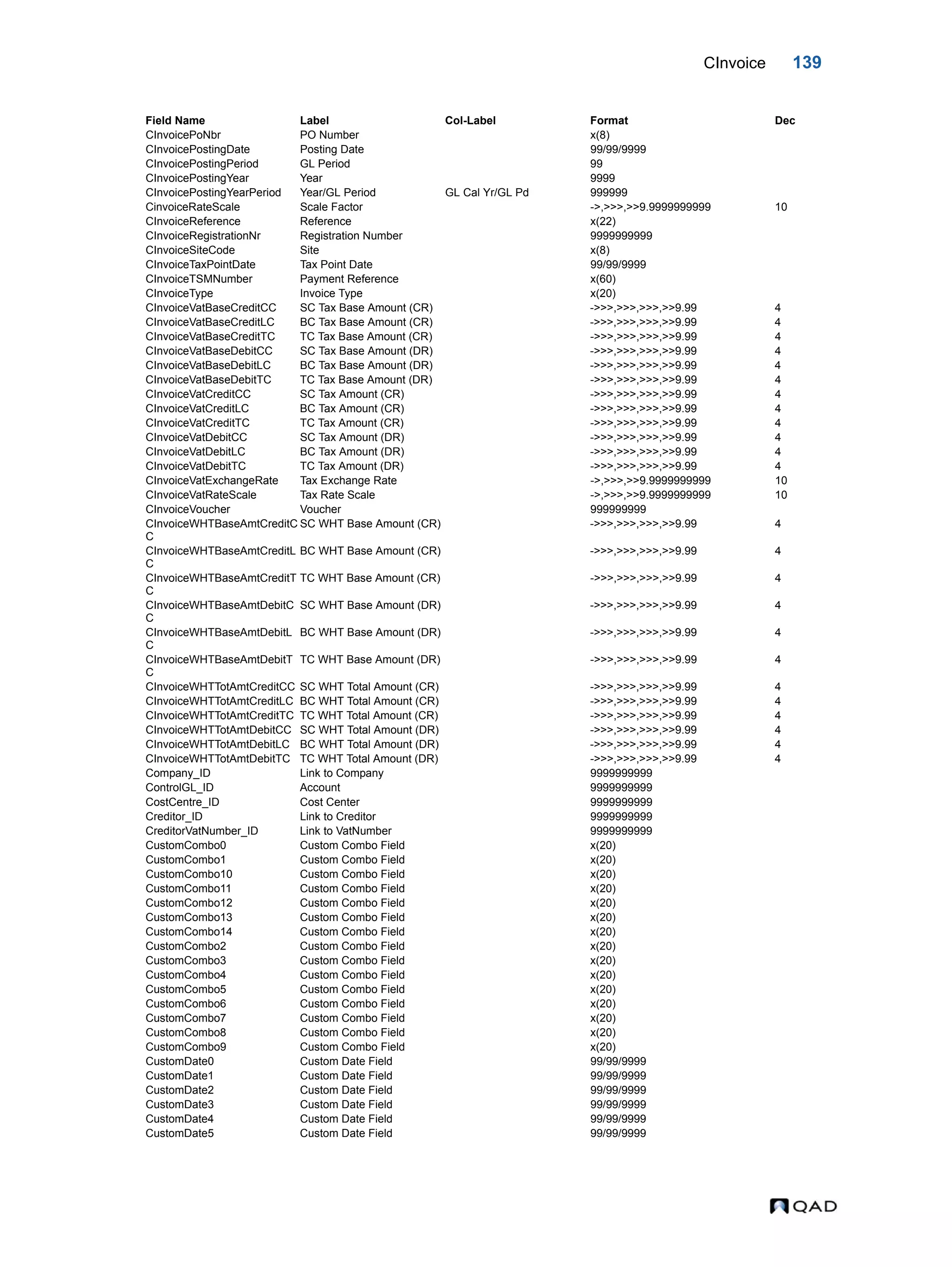 CInvoice 139 CInvoicePoNbr PO Number x(8) CInvoicePostingDate Posting Date 99/99/9999 CInvoicePostingPeriod GL Period 99 CInvoicePostingYear Year 9999 CInvoicePostingYearPeriod Year/GL Period GL Cal Yr/GL Pd 999999 CinvoiceRateScale Scale Factor ->,>>>,>>9.9999999999 10 CInvoiceReference Reference x(22) CInvoiceRegistrationNr Registration Number 9999999999 CInvoiceSiteCode Site x(8) CInvoiceTaxPointDate Tax Point Date 99/99/9999 CInvoiceTSMNumber Payment Reference x(60) CInvoiceType Invoice Type x(20) CInvoiceVatBaseCreditCC SC Tax Base Amount (CR) ->>>,>>>,>>>,>>9.99 4 CInvoiceVatBaseCreditLC BC Tax Base Amount (CR) ->>>,>>>,>>>,>>9.99 4 CInvoiceVatBaseCreditTC TC Tax Base Amount (CR) ->>>,>>>,>>>,>>9.99 4 CInvoiceVatBaseDebitCC SC Tax Base Amount (DR) ->>>,>>>,>>>,>>9.99 4 CInvoiceVatBaseDebitLC BC Tax Base Amount (DR) ->>>,>>>,>>>,>>9.99 4 CInvoiceVatBaseDebitTC TC Tax Base Amount (DR) ->>>,>>>,>>>,>>9.99 4 CInvoiceVatCreditCC SC Tax Amount (CR) ->>>,>>>,>>>,>>9.99 4 CInvoiceVatCreditLC BC Tax Amount (CR) ->>>,>>>,>>>,>>9.99 4 CInvoiceVatCreditTC TC Tax Amount (CR) ->>>,>>>,>>>,>>9.99 4 CInvoiceVatDebitCC SC Tax Amount (DR) ->>>,>>>,>>>,>>9.99 4 CInvoiceVatDebitLC BC Tax Amount (DR) ->>>,>>>,>>>,>>9.99 4 CInvoiceVatDebitTC TC Tax Amount (DR) ->>>,>>>,>>>,>>9.99 4 CInvoiceVatExchangeRate Tax Exchange Rate ->,>>>,>>9.9999999999 10 CInvoiceVatRateScale Tax Rate Scale ->,>>>,>>9.9999999999 10 CInvoiceVoucher Voucher 999999999 CInvoiceWHTBaseAmtCreditC C SC WHT Base Amount (CR) ->>>,>>>,>>>,>>9.99 4 CInvoiceWHTBaseAmtCreditL C BC WHT Base Amount (CR) ->>>,>>>,>>>,>>9.99 4 CInvoiceWHTBaseAmtCreditT C TC WHT Base Amount (CR) ->>>,>>>,>>>,>>9.99 4 CInvoiceWHTBaseAmtDebitC C SC WHT Base Amount (DR) ->>>,>>>,>>>,>>9.99 4 CInvoiceWHTBaseAmtDebitL C BC WHT Base Amount (DR) ->>>,>>>,>>>,>>9.99 4 CInvoiceWHTBaseAmtDebitT C TC WHT Base Amount (DR) ->>>,>>>,>>>,>>9.99 4 CInvoiceWHTTotAmtCreditCC SC WHT Total Amount (CR) ->>>,>>>,>>>,>>9.99 4 CInvoiceWHTTotAmtCreditLC BC WHT Total Amount (CR) ->>>,>>>,>>>,>>9.99 4 CInvoiceWHTTotAmtCreditTC TC WHT Total Amount (CR) ->>>,>>>,>>>,>>9.99 4 CInvoiceWHTTotAmtDebitCC SC WHT Total Amount (DR) ->>>,>>>,>>>,>>9.99 4 CInvoiceWHTTotAmtDebitLC BC WHT Total Amount (DR) ->>>,>>>,>>>,>>9.99 4 CInvoiceWHTTotAmtDebitTC TC WHT Total Amount (DR) ->>>,>>>,>>>,>>9.99 4 Company_ID Link to Company 9999999999 ControlGL_ID Account 9999999999 CostCentre_ID Cost Center 9999999999 Creditor_ID Link to Creditor 9999999999 CreditorVatNumber_ID Link to VatNumber 9999999999 CustomCombo0 Custom Combo Field x(20) CustomCombo1 Custom Combo Field x(20) CustomCombo10 Custom Combo Field x(20) CustomCombo11 Custom Combo Field x(20) CustomCombo12 Custom Combo Field x(20) CustomCombo13 Custom Combo Field x(20) CustomCombo14 Custom Combo Field x(20) CustomCombo2 Custom Combo Field x(20) CustomCombo3 Custom Combo Field x(20) CustomCombo4 Custom Combo Field x(20) CustomCombo5 Custom Combo Field x(20) CustomCombo6 Custom Combo Field x(20) CustomCombo7 Custom Combo Field x(20) CustomCombo8 Custom Combo Field x(20) CustomCombo9 Custom Combo Field x(20) CustomDate0 Custom Date Field 99/99/9999 CustomDate1 Custom Date Field 99/99/9999 CustomDate2 Custom Date Field 99/99/9999 CustomDate3 Custom Date Field 99/99/9999 CustomDate4 Custom Date Field 99/99/9999 CustomDate5 Custom Date Field 99/99/9999 Field Name Label Col-Label Format Dec 