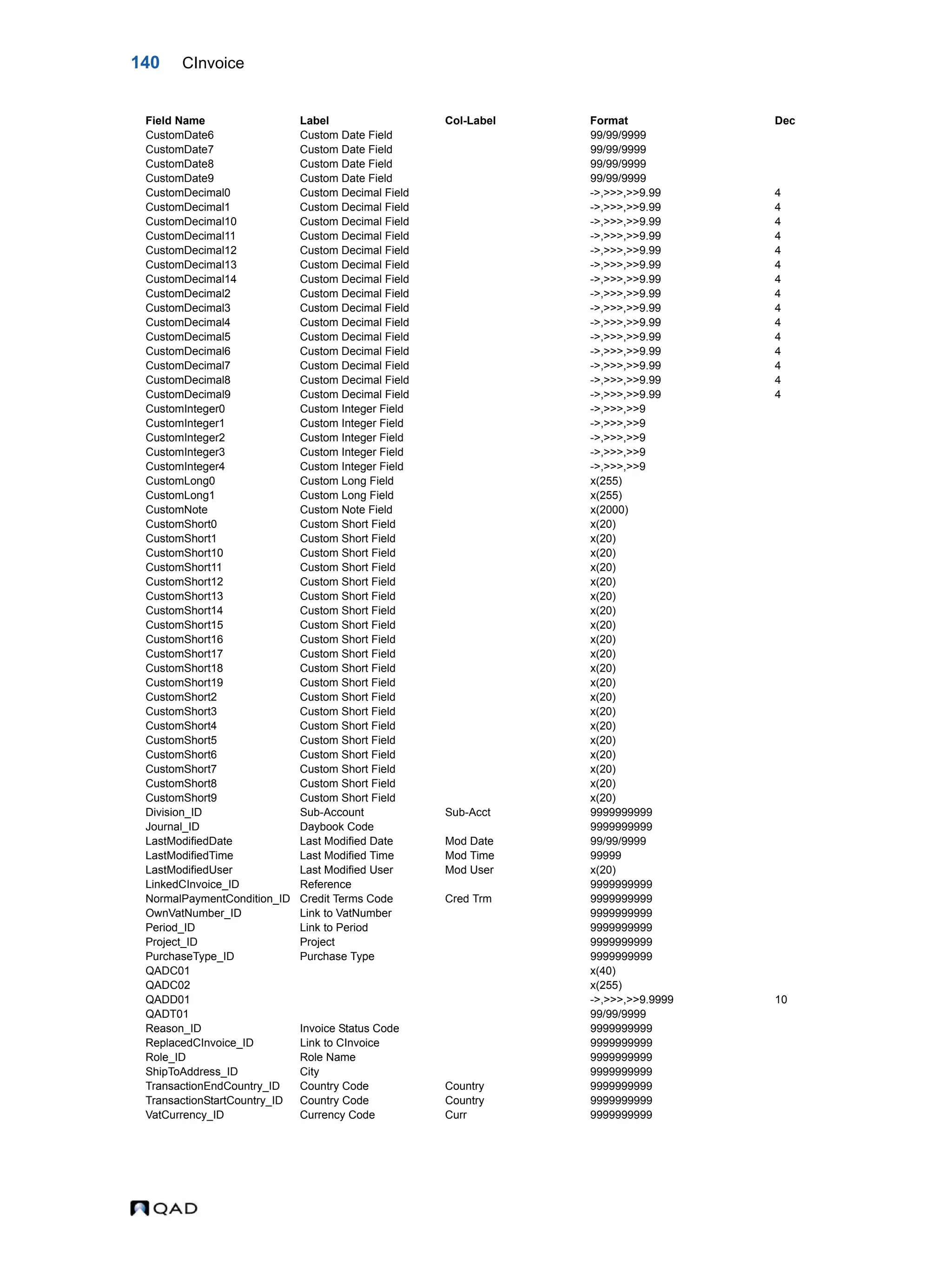 140 CInvoice CustomDate6 Custom Date Field 99/99/9999 CustomDate7 Custom Date Field 99/99/9999 CustomDate8 Custom Date Field 99/99/9999 CustomDate9 Custom Date Field 99/99/9999 CustomDecimal0 Custom Decimal Field ->,>>>,>>9.99 4 CustomDecimal1 Custom Decimal Field ->,>>>,>>9.99 4 CustomDecimal10 Custom Decimal Field ->,>>>,>>9.99 4 CustomDecimal11 Custom Decimal Field ->,>>>,>>9.99 4 CustomDecimal12 Custom Decimal Field ->,>>>,>>9.99 4 CustomDecimal13 Custom Decimal Field ->,>>>,>>9.99 4 CustomDecimal14 Custom Decimal Field ->,>>>,>>9.99 4 CustomDecimal2 Custom Decimal Field ->,>>>,>>9.99 4 CustomDecimal3 Custom Decimal Field ->,>>>,>>9.99 4 CustomDecimal4 Custom Decimal Field ->,>>>,>>9.99 4 CustomDecimal5 Custom Decimal Field ->,>>>,>>9.99 4 CustomDecimal6 Custom Decimal Field ->,>>>,>>9.99 4 CustomDecimal7 Custom Decimal Field ->,>>>,>>9.99 4 CustomDecimal8 Custom Decimal Field ->,>>>,>>9.99 4 CustomDecimal9 Custom Decimal Field ->,>>>,>>9.99 4 CustomInteger0 Custom Integer Field ->,>>>,>>9 CustomInteger1 Custom Integer Field ->,>>>,>>9 CustomInteger2 Custom Integer Field ->,>>>,>>9 CustomInteger3 Custom Integer Field ->,>>>,>>9 CustomInteger4 Custom Integer Field ->,>>>,>>9 CustomLong0 Custom Long Field x(255) CustomLong1 Custom Long Field x(255) CustomNote Custom Note Field x(2000) CustomShort0 Custom Short Field x(20) CustomShort1 Custom Short Field x(20) CustomShort10 Custom Short Field x(20) CustomShort11 Custom Short Field x(20) CustomShort12 Custom Short Field x(20) CustomShort13 Custom Short Field x(20) CustomShort14 Custom Short Field x(20) CustomShort15 Custom Short Field x(20) CustomShort16 Custom Short Field x(20) CustomShort17 Custom Short Field x(20) CustomShort18 Custom Short Field x(20) CustomShort19 Custom Short Field x(20) CustomShort2 Custom Short Field x(20) CustomShort3 Custom Short Field x(20) CustomShort4 Custom Short Field x(20) CustomShort5 Custom Short Field x(20) CustomShort6 Custom Short Field x(20) CustomShort7 Custom Short Field x(20) CustomShort8 Custom Short Field x(20) CustomShort9 Custom Short Field x(20) Division_ID Sub-Account Sub-Acct 9999999999 Journal_ID Daybook Code 9999999999 LastModifiedDate Last Modified Date Mod Date 99/99/9999 LastModifiedTime Last Modified Time Mod Time 99999 LastModifiedUser Last Modified User Mod User x(20) LinkedCInvoice_ID Reference 9999999999 NormalPaymentCondition_ID Credit Terms Code Cred Trm 9999999999 OwnVatNumber_ID Link to VatNumber 9999999999 Period_ID Link to Period 9999999999 Project_ID Project 9999999999 PurchaseType_ID Purchase Type 9999999999 QADC01 x(40) QADC02 x(255) QADD01 ->,>>>,>>9.9999 10 QADT01 99/99/9999 Reason_ID Invoice Status Code 9999999999 ReplacedCInvoice_ID Link to CInvoice 9999999999 Role_ID Role Name 9999999999 ShipToAddress_ID City 9999999999 TransactionEndCountry_ID Country Code Country 9999999999 TransactionStartCountry_ID Country Code Country 9999999999 VatCurrency_ID Currency Code Curr 9999999999 Field Name Label Col-Label Format Dec 