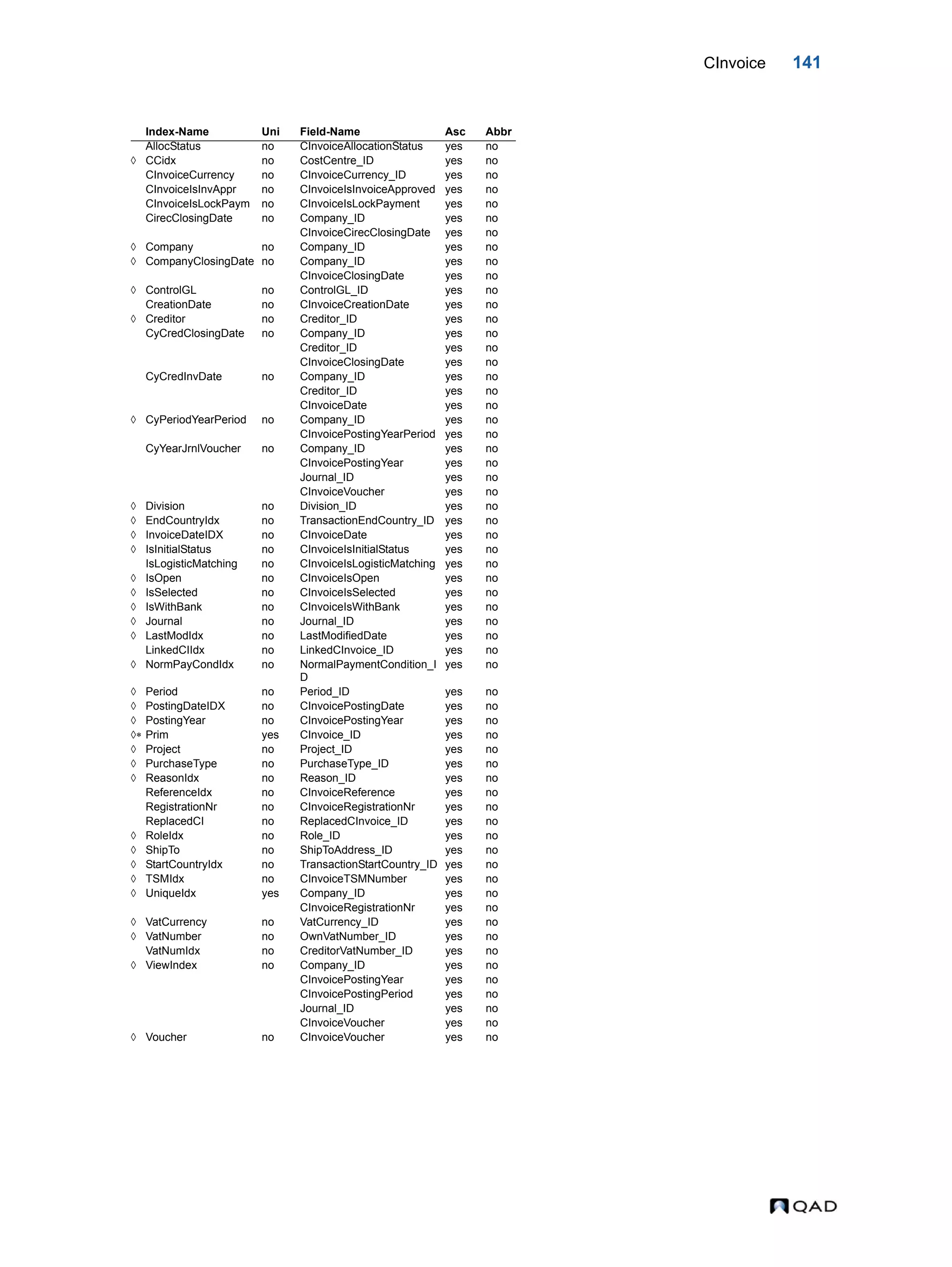 CInvoice 141 Index-Name Uni Field-Name Asc Abbr AllocStatus no CInvoiceAllocationStatus yes no  CCidx no CostCentre_ID yes no CInvoiceCurrency no CInvoiceCurrency_ID yes no CInvoiceIsInvAppr no CInvoiceIsInvoiceApproved yes no CInvoiceIsLockPaym no CInvoiceIsLockPayment yes no CirecClosingDate no Company_ID yes no CInvoiceCirecClosingDate yes no  Company no Company_ID yes no  CompanyClosingDate no Company_ID yes no CInvoiceClosingDate yes no  ControlGL no ControlGL_ID yes no CreationDate no CInvoiceCreationDate yes no  Creditor no Creditor_ID yes no CyCredClosingDate no Company_ID yes no Creditor_ID yes no CInvoiceClosingDate yes no CyCredInvDate no Company_ID yes no Creditor_ID yes no CInvoiceDate yes no  CyPeriodYearPeriod no Company_ID yes no CInvoicePostingYearPeriod yes no CyYearJrnlVoucher no Company_ID yes no CInvoicePostingYear yes no Journal_ID yes no CInvoiceVoucher yes no  Division no Division_ID yes no  EndCountryIdx no TransactionEndCountry_ID yes no  InvoiceDateIDX no CInvoiceDate yes no  IsInitialStatus no CInvoiceIsInitialStatus yes no IsLogisticMatching no CInvoiceIsLogisticMatching yes no  IsOpen no CInvoiceIsOpen yes no  IsSelected no CInvoiceIsSelected yes no  IsWithBank no CInvoiceIsWithBank yes no  Journal no Journal_ID yes no  LastModIdx no LastModifiedDate yes no LinkedCIIdx no LinkedCInvoice_ID yes no  NormPayCondIdx no NormalPaymentCondition_I D yes no  Period no Period_ID yes no  PostingDateIDX no CInvoicePostingDate yes no  PostingYear no CInvoicePostingYear yes no  Prim yes CInvoice_ID yes no  Project no Project_ID yes no  PurchaseType no PurchaseType_ID yes no  ReasonIdx no Reason_ID yes no ReferenceIdx no CInvoiceReference yes no RegistrationNr no CInvoiceRegistrationNr yes no ReplacedCI no ReplacedCInvoice_ID yes no  RoleIdx no Role_ID yes no  ShipTo no ShipToAddress_ID yes no  StartCountryIdx no TransactionStartCountry_ID yes no  TSMIdx no CInvoiceTSMNumber yes no  UniqueIdx yes Company_ID yes no CInvoiceRegistrationNr yes no  VatCurrency no VatCurrency_ID yes no  VatNumber no OwnVatNumber_ID yes no VatNumIdx no CreditorVatNumber_ID yes no  ViewIndex no Company_ID yes no CInvoicePostingYear yes no CInvoicePostingPeriod yes no Journal_ID yes no CInvoiceVoucher yes no  Voucher no CInvoiceVoucher yes no 