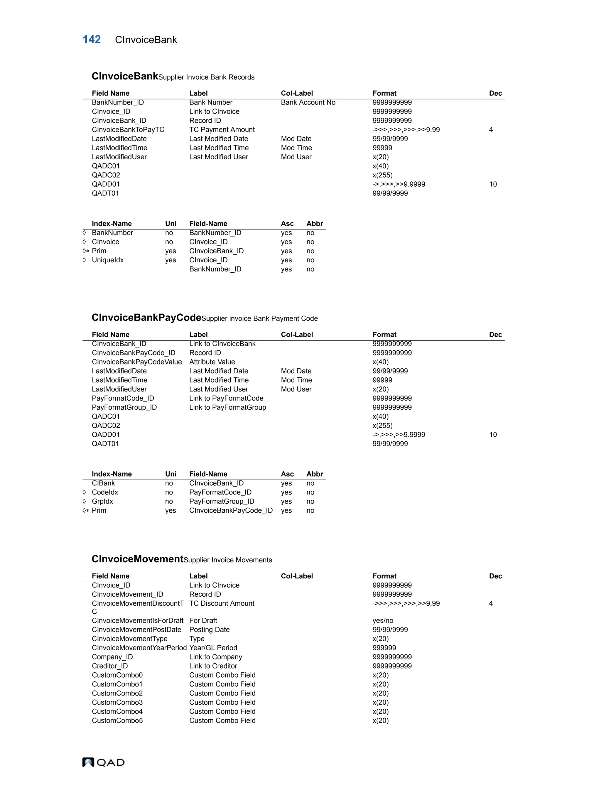 142 CInvoiceBank CInvoiceBankSupplier Invoice Bank Records CInvoiceBankPayCodeSupplier invoice Bank Payment Code CInvoiceMovementSupplier Invoice Movements Field Name Label Col-Label Format Dec BankNumber_ID Bank Number Bank Account No 9999999999 CInvoice_ID Link to CInvoice 9999999999 CInvoiceBank_ID Record ID 9999999999 CInvoiceBankToPayTC TC Payment Amount ->>>,>>>,>>>,>>9.99 4 LastModifiedDate Last Modified Date Mod Date 99/99/9999 LastModifiedTime Last Modified Time Mod Time 99999 LastModifiedUser Last Modified User Mod User x(20) QADC01 x(40) QADC02 x(255) QADD01 ->,>>>,>>9.9999 10 QADT01 99/99/9999 Index-Name Uni Field-Name Asc Abbr  BankNumber no BankNumber_ID yes no  CInvoice no CInvoice_ID yes no  Prim yes CInvoiceBank_ID yes no  UniqueIdx yes CInvoice_ID yes no BankNumber_ID yes no Field Name Label Col-Label Format Dec CInvoiceBank_ID Link to CInvoiceBank 9999999999 CInvoiceBankPayCode_ID Record ID 9999999999 CInvoiceBankPayCodeValue Attribute Value x(40) LastModifiedDate Last Modified Date Mod Date 99/99/9999 LastModifiedTime Last Modified Time Mod Time 99999 LastModifiedUser Last Modified User Mod User x(20) PayFormatCode_ID Link to PayFormatCode 9999999999 PayFormatGroup_ID Link to PayFormatGroup 9999999999 QADC01 x(40) QADC02 x(255) QADD01 ->,>>>,>>9.9999 10 QADT01 99/99/9999 Index-Name Uni Field-Name Asc Abbr CIBank no CInvoiceBank_ID yes no  CodeIdx no PayFormatCode_ID yes no  GrpIdx no PayFormatGroup_ID yes no  Prim yes CInvoiceBankPayCode_ID yes no Field Name Label Col-Label Format Dec CInvoice_ID Link to CInvoice 9999999999 CInvoiceMovement_ID Record ID 9999999999 CInvoiceMovementDiscountT C TC Discount Amount ->>>,>>>,>>>,>>9.99 4 CInvoiceMovementIsForDraft For Draft yes/no CInvoiceMovementPostDate Posting Date 99/99/9999 CInvoiceMovementType Type x(20) CInvoiceMovementYearPeriod Year/GL Period 999999 Company_ID Link to Company 9999999999 Creditor_ID Link to Creditor 9999999999 CustomCombo0 Custom Combo Field x(20) CustomCombo1 Custom Combo Field x(20) CustomCombo2 Custom Combo Field x(20) CustomCombo3 Custom Combo Field x(20) CustomCombo4 Custom Combo Field x(20) CustomCombo5 Custom Combo Field x(20) 