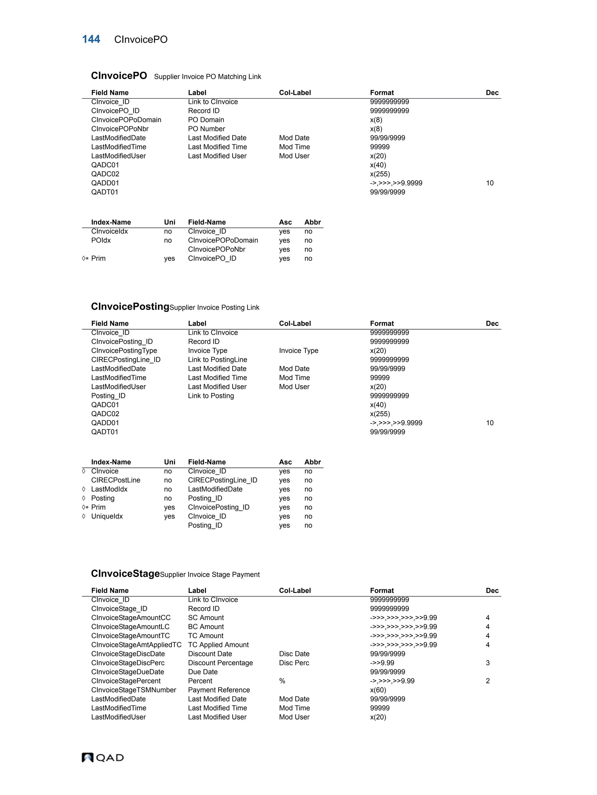 144 CInvoicePO CInvoicePO Supplier Invoice PO Matching Link CInvoicePostingSupplier Invoice Posting Link CInvoiceStageSupplier Invoice Stage Payment Field Name Label Col-Label Format Dec CInvoice_ID Link to CInvoice 9999999999 CInvoicePO_ID Record ID 9999999999 CInvoicePOPoDomain PO Domain x(8) CInvoicePOPoNbr PO Number x(8) LastModifiedDate Last Modified Date Mod Date 99/99/9999 LastModifiedTime Last Modified Time Mod Time 99999 LastModifiedUser Last Modified User Mod User x(20) QADC01 x(40) QADC02 x(255) QADD01 ->,>>>,>>9.9999 10 QADT01 99/99/9999 Index-Name Uni Field-Name Asc Abbr CInvoiceIdx no CInvoice_ID yes no POIdx no CInvoicePOPoDomain yes no CInvoicePOPoNbr yes no  Prim yes CInvoicePO_ID yes no Field Name Label Col-Label Format Dec CInvoice_ID Link to CInvoice 9999999999 CInvoicePosting_ID Record ID 9999999999 CInvoicePostingType Invoice Type Invoice Type x(20) CIRECPostingLine_ID Link to PostingLine 9999999999 LastModifiedDate Last Modified Date Mod Date 99/99/9999 LastModifiedTime Last Modified Time Mod Time 99999 LastModifiedUser Last Modified User Mod User x(20) Posting_ID Link to Posting 9999999999 QADC01 x(40) QADC02 x(255) QADD01 ->,>>>,>>9.9999 10 QADT01 99/99/9999 Index-Name Uni Field-Name Asc Abbr  CInvoice no CInvoice_ID yes no CIRECPostLine no CIRECPostingLine_ID yes no  LastModIdx no LastModifiedDate yes no  Posting no Posting_ID yes no  Prim yes CInvoicePosting_ID yes no  UniqueIdx yes CInvoice_ID yes no Posting_ID yes no Field Name Label Col-Label Format Dec CInvoice_ID Link to CInvoice 9999999999 CInvoiceStage_ID Record ID 9999999999 CInvoiceStageAmountCC SC Amount ->>>,>>>,>>>,>>9.99 4 CInvoiceStageAmountLC BC Amount ->>>,>>>,>>>,>>9.99 4 CInvoiceStageAmountTC TC Amount ->>>,>>>,>>>,>>9.99 4 CInvoiceStageAmtAppliedTC TC Applied Amount ->>>,>>>,>>>,>>9.99 4 CInvoiceStageDiscDate Discount Date Disc Date 99/99/9999 CInvoiceStageDiscPerc Discount Percentage Disc Perc ->>9.99 3 CInvoiceStageDueDate Due Date 99/99/9999 CInvoiceStagePercent Percent % ->,>>>,>>9.99 2 CInvoiceStageTSMNumber Payment Reference x(60) LastModifiedDate Last Modified Date Mod Date 99/99/9999 LastModifiedTime Last Modified Time Mod Time 99999 LastModifiedUser Last Modified User Mod User x(20) 