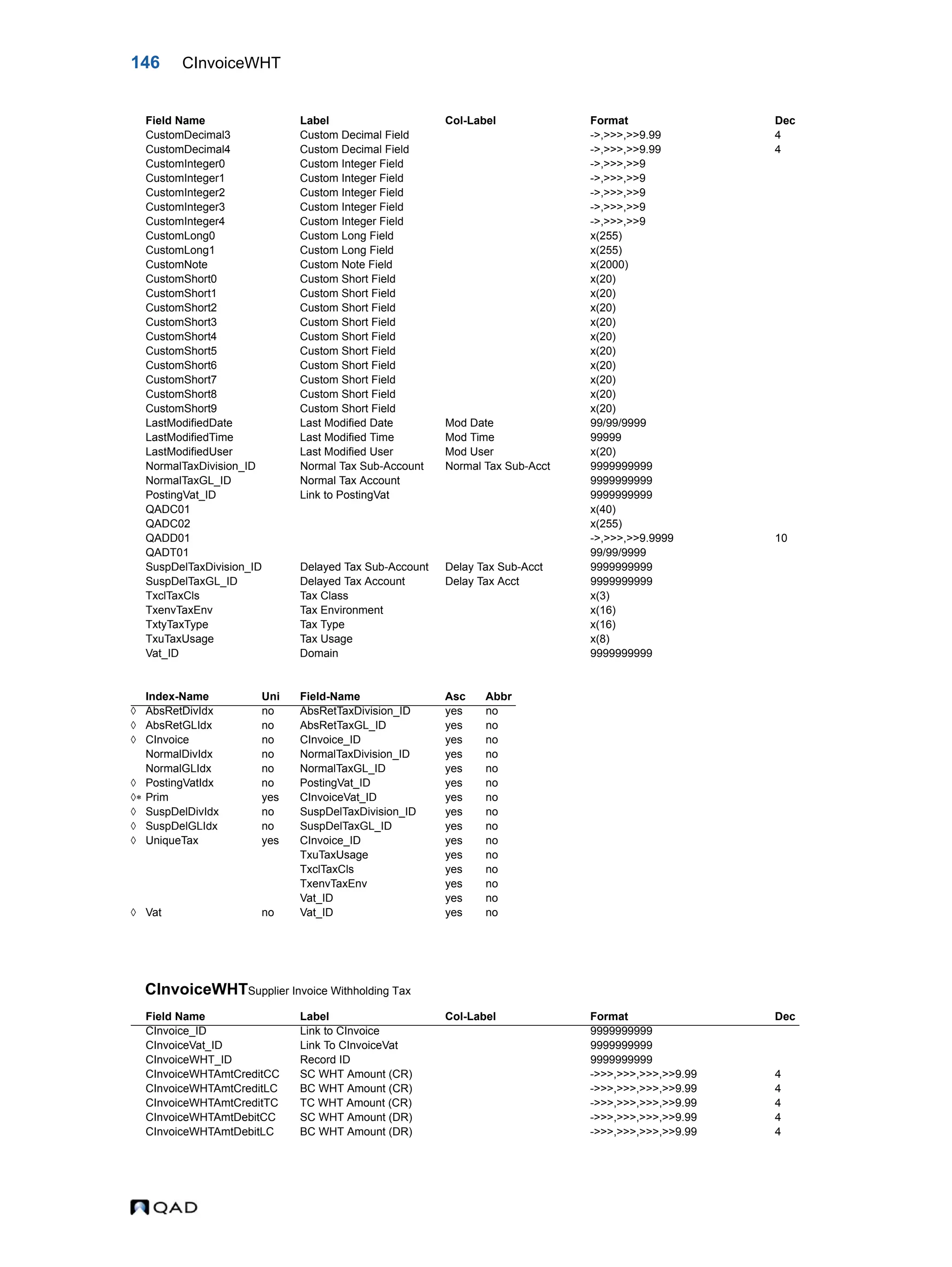 146 CInvoiceWHT CInvoiceWHTSupplier Invoice Withholding Tax CustomDecimal3 Custom Decimal Field ->,>>>,>>9.99 4 CustomDecimal4 Custom Decimal Field ->,>>>,>>9.99 4 CustomInteger0 Custom Integer Field ->,>>>,>>9 CustomInteger1 Custom Integer Field ->,>>>,>>9 CustomInteger2 Custom Integer Field ->,>>>,>>9 CustomInteger3 Custom Integer Field ->,>>>,>>9 CustomInteger4 Custom Integer Field ->,>>>,>>9 CustomLong0 Custom Long Field x(255) CustomLong1 Custom Long Field x(255) CustomNote Custom Note Field x(2000) CustomShort0 Custom Short Field x(20) CustomShort1 Custom Short Field x(20) CustomShort2 Custom Short Field x(20) CustomShort3 Custom Short Field x(20) CustomShort4 Custom Short Field x(20) CustomShort5 Custom Short Field x(20) CustomShort6 Custom Short Field x(20) CustomShort7 Custom Short Field x(20) CustomShort8 Custom Short Field x(20) CustomShort9 Custom Short Field x(20) LastModifiedDate Last Modified Date Mod Date 99/99/9999 LastModifiedTime Last Modified Time Mod Time 99999 LastModifiedUser Last Modified User Mod User x(20) NormalTaxDivision_ID Normal Tax Sub-Account Normal Tax Sub-Acct 9999999999 NormalTaxGL_ID Normal Tax Account 9999999999 PostingVat_ID Link to PostingVat 9999999999 QADC01 x(40) QADC02 x(255) QADD01 ->,>>>,>>9.9999 10 QADT01 99/99/9999 SuspDelTaxDivision_ID Delayed Tax Sub-Account Delay Tax Sub-Acct 9999999999 SuspDelTaxGL_ID Delayed Tax Account Delay Tax Acct 9999999999 TxclTaxCls Tax Class x(3) TxenvTaxEnv Tax Environment x(16) TxtyTaxType Tax Type x(16) TxuTaxUsage Tax Usage x(8) Vat_ID Domain 9999999999 Index-Name Uni Field-Name Asc Abbr  AbsRetDivIdx no AbsRetTaxDivision_ID yes no  AbsRetGLIdx no AbsRetTaxGL_ID yes no  CInvoice no CInvoice_ID yes no NormalDivIdx no NormalTaxDivision_ID yes no NormalGLIdx no NormalTaxGL_ID yes no  PostingVatIdx no PostingVat_ID yes no  Prim yes CInvoiceVat_ID yes no  SuspDelDivIdx no SuspDelTaxDivision_ID yes no  SuspDelGLIdx no SuspDelTaxGL_ID yes no  UniqueTax yes CInvoice_ID yes no TxuTaxUsage yes no TxclTaxCls yes no TxenvTaxEnv yes no Vat_ID yes no  Vat no Vat_ID yes no Field Name Label Col-Label Format Dec CInvoice_ID Link to CInvoice 9999999999 CInvoiceVat_ID Link To CInvoiceVat 9999999999 CInvoiceWHT_ID Record ID 9999999999 CInvoiceWHTAmtCreditCC SC WHT Amount (CR) ->>>,>>>,>>>,>>9.99 4 CInvoiceWHTAmtCreditLC BC WHT Amount (CR) ->>>,>>>,>>>,>>9.99 4 CInvoiceWHTAmtCreditTC TC WHT Amount (CR) ->>>,>>>,>>>,>>9.99 4 CInvoiceWHTAmtDebitCC SC WHT Amount (DR) ->>>,>>>,>>>,>>9.99 4 CInvoiceWHTAmtDebitLC BC WHT Amount (DR) ->>>,>>>,>>>,>>9.99 4 Field Name Label Col-Label Format Dec 