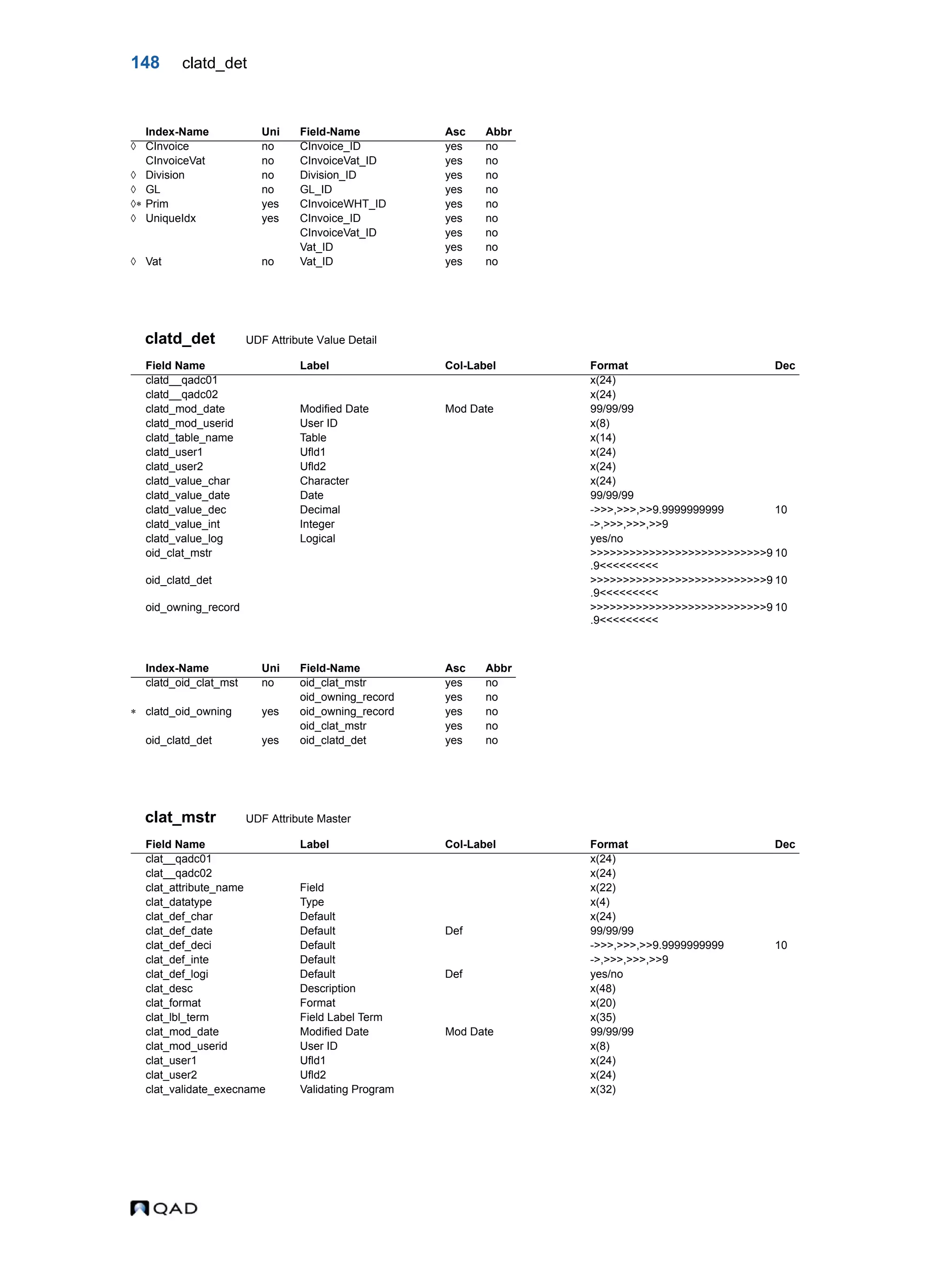 148 clatd_det clatd_det UDF Attribute Value Detail clat_mstr UDF Attribute Master Index-Name Uni Field-Name Asc Abbr  CInvoice no CInvoice_ID yes no CInvoiceVat no CInvoiceVat_ID yes no  Division no Division_ID yes no  GL no GL_ID yes no  Prim yes CInvoiceWHT_ID yes no  UniqueIdx yes CInvoice_ID yes no CInvoiceVat_ID yes no Vat_ID yes no  Vat no Vat_ID yes no Field Name Label Col-Label Format Dec clatd__qadc01 x(24) clatd__qadc02 x(24) clatd_mod_date Modified Date Mod Date 99/99/99 clatd_mod_userid User ID x(8) clatd_table_name Table x(14) clatd_user1 Ufld1 x(24) clatd_user2 Ufld2 x(24) clatd_value_char Character x(24) clatd_value_date Date 99/99/99 clatd_value_dec Decimal ->>>,>>>,>>9.9999999999 10 clatd_value_int Integer ->,>>>,>>>,>>9 clatd_value_log Logical yes/no oid_clat_mstr >>>>>>>>>>>>>>>>>>>>>>>>>>>9 .9<<<<<<<<< 10 oid_clatd_det >>>>>>>>>>>>>>>>>>>>>>>>>>>9 .9<<<<<<<<< 10 oid_owning_record >>>>>>>>>>>>>>>>>>>>>>>>>>>9 .9<<<<<<<<< 10 Index-Name Uni Field-Name Asc Abbr clatd_oid_clat_mst no oid_clat_mstr yes no oid_owning_record yes no  clatd_oid_owning yes oid_owning_record yes no oid_clat_mstr yes no oid_clatd_det yes oid_clatd_det yes no Field Name Label Col-Label Format Dec clat__qadc01 x(24) clat__qadc02 x(24) clat_attribute_name Field x(22) clat_datatype Type x(4) clat_def_char Default x(24) clat_def_date Default Def 99/99/99 clat_def_deci Default ->>>,>>>,>>9.9999999999 10 clat_def_inte Default ->,>>>,>>>,>>9 clat_def_logi Default Def yes/no clat_desc Description x(48) clat_format Format x(20) clat_lbl_term Field Label Term x(35) clat_mod_date Modified Date Mod Date 99/99/99 clat_mod_userid User ID x(8) clat_user1 Ufld1 x(24) clat_user2 Ufld2 x(24) clat_validate_execname Validating Program x(32) 