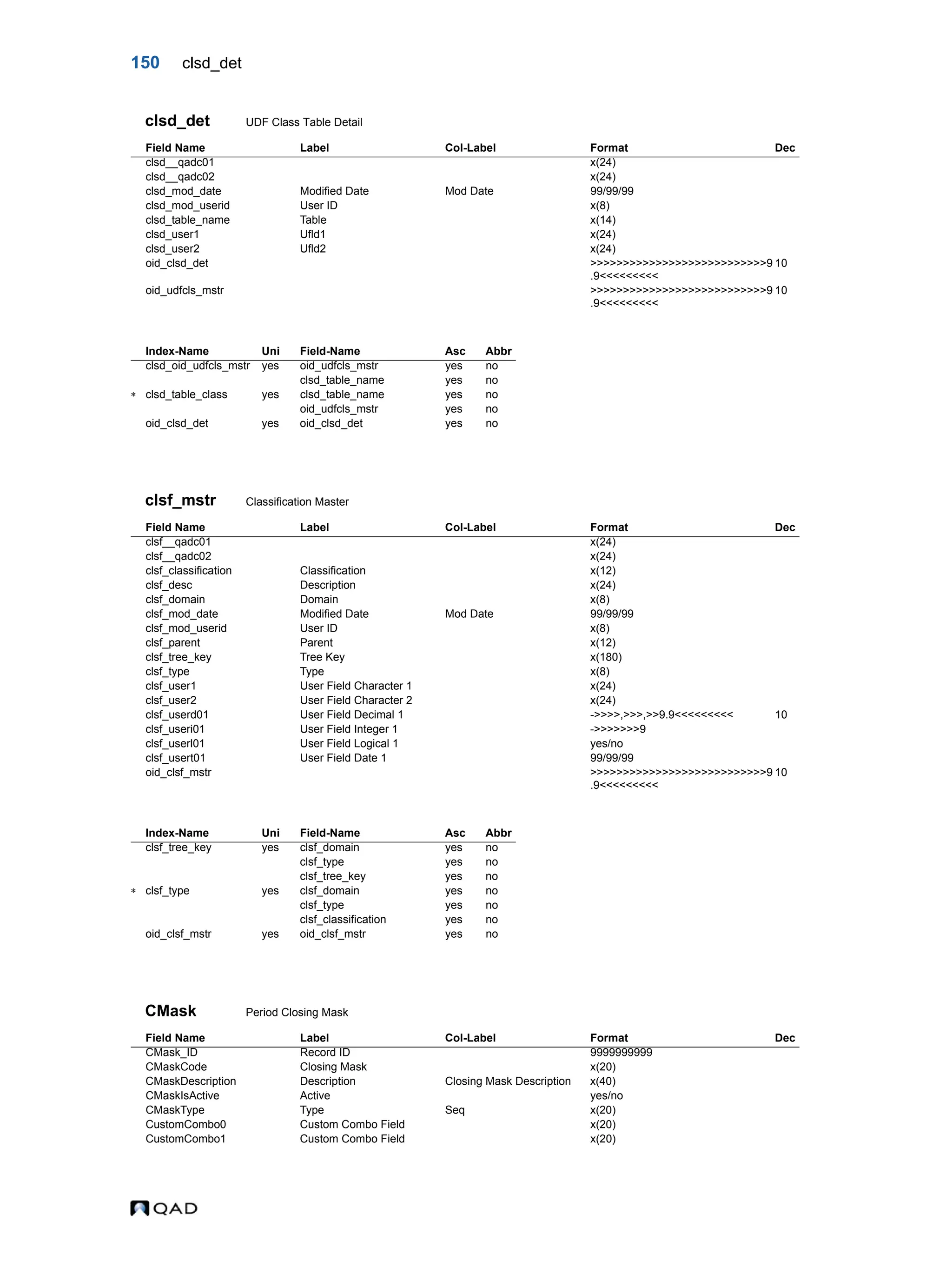 150 clsd_det clsd_det UDF Class Table Detail clsf_mstr Classification Master CMask Period Closing Mask Field Name Label Col-Label Format Dec clsd__qadc01 x(24) clsd__qadc02 x(24) clsd_mod_date Modified Date Mod Date 99/99/99 clsd_mod_userid User ID x(8) clsd_table_name Table x(14) clsd_user1 Ufld1 x(24) clsd_user2 Ufld2 x(24) oid_clsd_det >>>>>>>>>>>>>>>>>>>>>>>>>>>9 .9<<<<<<<<< 10 oid_udfcls_mstr >>>>>>>>>>>>>>>>>>>>>>>>>>>9 .9<<<<<<<<< 10 Index-Name Uni Field-Name Asc Abbr clsd_oid_udfcls_mstr yes oid_udfcls_mstr yes no clsd_table_name yes no  clsd_table_class yes clsd_table_name yes no oid_udfcls_mstr yes no oid_clsd_det yes oid_clsd_det yes no Field Name Label Col-Label Format Dec clsf__qadc01 x(24) clsf__qadc02 x(24) clsf_classification Classification x(12) clsf_desc Description x(24) clsf_domain Domain x(8) clsf_mod_date Modified Date Mod Date 99/99/99 clsf_mod_userid User ID x(8) clsf_parent Parent x(12) clsf_tree_key Tree Key x(180) clsf_type Type x(8) clsf_user1 User Field Character 1 x(24) clsf_user2 User Field Character 2 x(24) clsf_userd01 User Field Decimal 1 ->>>>,>>>,>>9.9<<<<<<<<< 10 clsf_useri01 User Field Integer 1 ->>>>>>>9 clsf_userl01 User Field Logical 1 yes/no clsf_usert01 User Field Date 1 99/99/99 oid_clsf_mstr >>>>>>>>>>>>>>>>>>>>>>>>>>>9 .9<<<<<<<<< 10 Index-Name Uni Field-Name Asc Abbr clsf_tree_key yes clsf_domain yes no clsf_type yes no clsf_tree_key yes no  clsf_type yes clsf_domain yes no clsf_type yes no clsf_classification yes no oid_clsf_mstr yes oid_clsf_mstr yes no Field Name Label Col-Label Format Dec CMask_ID Record ID 9999999999 CMaskCode Closing Mask x(20) CMaskDescription Description Closing Mask Description x(40) CMaskIsActive Active yes/no CMaskType Type Seq x(20) CustomCombo0 Custom Combo Field x(20) CustomCombo1 Custom Combo Field x(20) 