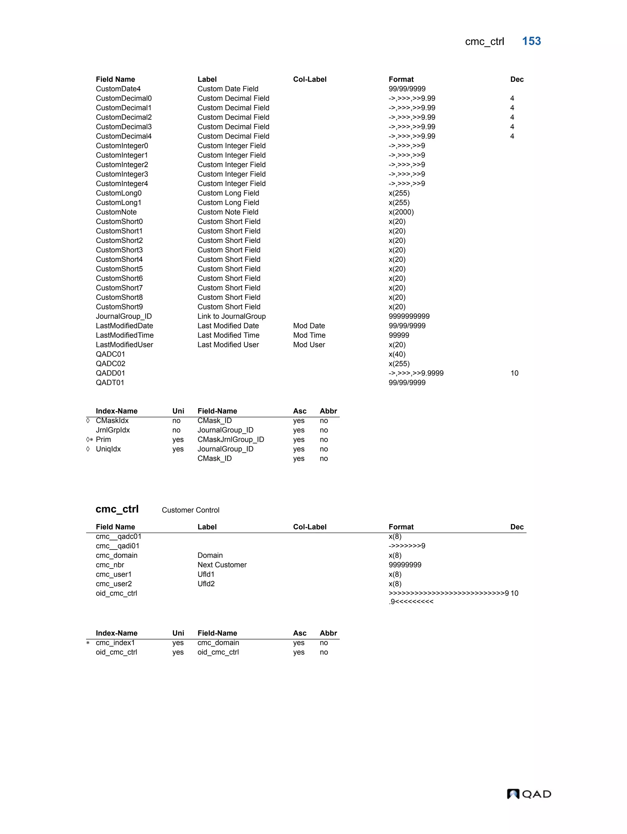 cmc_ctrl 153 cmc_ctrl Customer Control CustomDate4 Custom Date Field 99/99/9999 CustomDecimal0 Custom Decimal Field ->,>>>,>>9.99 4 CustomDecimal1 Custom Decimal Field ->,>>>,>>9.99 4 CustomDecimal2 Custom Decimal Field ->,>>>,>>9.99 4 CustomDecimal3 Custom Decimal Field ->,>>>,>>9.99 4 CustomDecimal4 Custom Decimal Field ->,>>>,>>9.99 4 CustomInteger0 Custom Integer Field ->,>>>,>>9 CustomInteger1 Custom Integer Field ->,>>>,>>9 CustomInteger2 Custom Integer Field ->,>>>,>>9 CustomInteger3 Custom Integer Field ->,>>>,>>9 CustomInteger4 Custom Integer Field ->,>>>,>>9 CustomLong0 Custom Long Field x(255) CustomLong1 Custom Long Field x(255) CustomNote Custom Note Field x(2000) CustomShort0 Custom Short Field x(20) CustomShort1 Custom Short Field x(20) CustomShort2 Custom Short Field x(20) CustomShort3 Custom Short Field x(20) CustomShort4 Custom Short Field x(20) CustomShort5 Custom Short Field x(20) CustomShort6 Custom Short Field x(20) CustomShort7 Custom Short Field x(20) CustomShort8 Custom Short Field x(20) CustomShort9 Custom Short Field x(20) JournalGroup_ID Link to JournalGroup 9999999999 LastModifiedDate Last Modified Date Mod Date 99/99/9999 LastModifiedTime Last Modified Time Mod Time 99999 LastModifiedUser Last Modified User Mod User x(20) QADC01 x(40) QADC02 x(255) QADD01 ->,>>>,>>9.9999 10 QADT01 99/99/9999 Index-Name Uni Field-Name Asc Abbr  CMaskIdx no CMask_ID yes no JrnlGrpIdx no JournalGroup_ID yes no  Prim yes CMaskJrnlGroup_ID yes no  UniqIdx yes JournalGroup_ID yes no CMask_ID yes no Field Name Label Col-Label Format Dec cmc__qadc01 x(8) cmc__qadi01 ->>>>>>>9 cmc_domain Domain x(8) cmc_nbr Next Customer 99999999 cmc_user1 Ufld1 x(8) cmc_user2 Ufld2 x(8) oid_cmc_ctrl >>>>>>>>>>>>>>>>>>>>>>>>>>>9 .9<<<<<<<<< 10 Index-Name Uni Field-Name Asc Abbr  cmc_index1 yes cmc_domain yes no oid_cmc_ctrl yes oid_cmc_ctrl yes no Field Name Label Col-Label Format Dec 