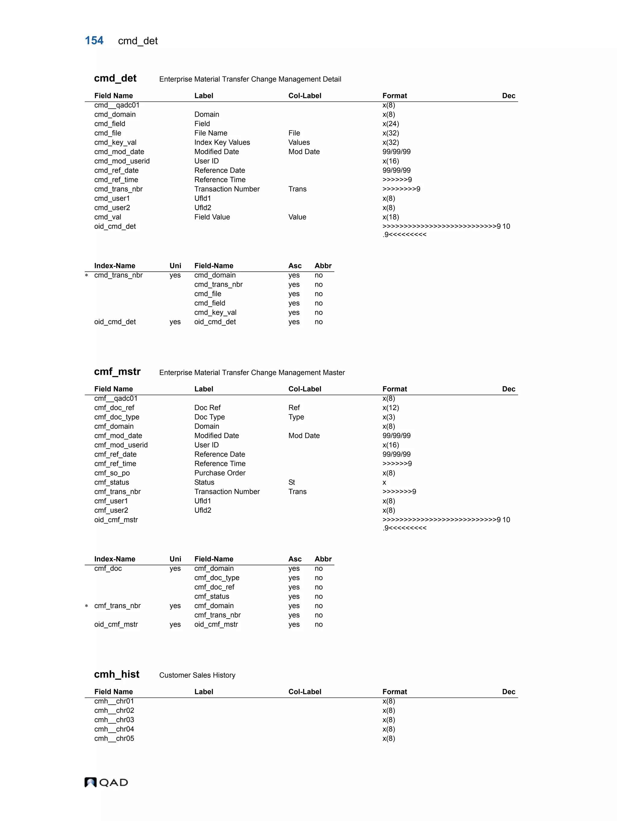 154 cmd_det cmd_det Enterprise Material Transfer Change Management Detail cmf_mstr Enterprise Material Transfer Change Management Master cmh_hist Customer Sales History Field Name Label Col-Label Format Dec cmd__qadc01 x(8) cmd_domain Domain x(8) cmd_field Field x(24) cmd_file File Name File x(32) cmd_key_val Index Key Values Values x(32) cmd_mod_date Modified Date Mod Date 99/99/99 cmd_mod_userid User ID x(16) cmd_ref_date Reference Date 99/99/99 cmd_ref_time Reference Time >>>>>>9 cmd_trans_nbr Transaction Number Trans >>>>>>>>9 cmd_user1 Ufld1 x(8) cmd_user2 Ufld2 x(8) cmd_val Field Value Value x(18) oid_cmd_det >>>>>>>>>>>>>>>>>>>>>>>>>>>9 .9<<<<<<<<< 10 Index-Name Uni Field-Name Asc Abbr  cmd_trans_nbr yes cmd_domain yes no cmd_trans_nbr yes no cmd_file yes no cmd_field yes no cmd_key_val yes no oid_cmd_det yes oid_cmd_det yes no Field Name Label Col-Label Format Dec cmf__qadc01 x(8) cmf_doc_ref Doc Ref Ref x(12) cmf_doc_type Doc Type Type x(3) cmf_domain Domain x(8) cmf_mod_date Modified Date Mod Date 99/99/99 cmf_mod_userid User ID x(16) cmf_ref_date Reference Date 99/99/99 cmf_ref_time Reference Time >>>>>>9 cmf_so_po Purchase Order x(8) cmf_status Status St x cmf_trans_nbr Transaction Number Trans >>>>>>>9 cmf_user1 Ufld1 x(8) cmf_user2 Ufld2 x(8) oid_cmf_mstr >>>>>>>>>>>>>>>>>>>>>>>>>>>9 .9<<<<<<<<< 10 Index-Name Uni Field-Name Asc Abbr cmf_doc yes cmf_domain yes no cmf_doc_type yes no cmf_doc_ref yes no cmf_status yes no  cmf_trans_nbr yes cmf_domain yes no cmf_trans_nbr yes no oid_cmf_mstr yes oid_cmf_mstr yes no Field Name Label Col-Label Format Dec cmh__chr01 x(8) cmh__chr02 x(8) cmh__chr03 x(8) cmh__chr04 x(8) cmh__chr05 x(8) 