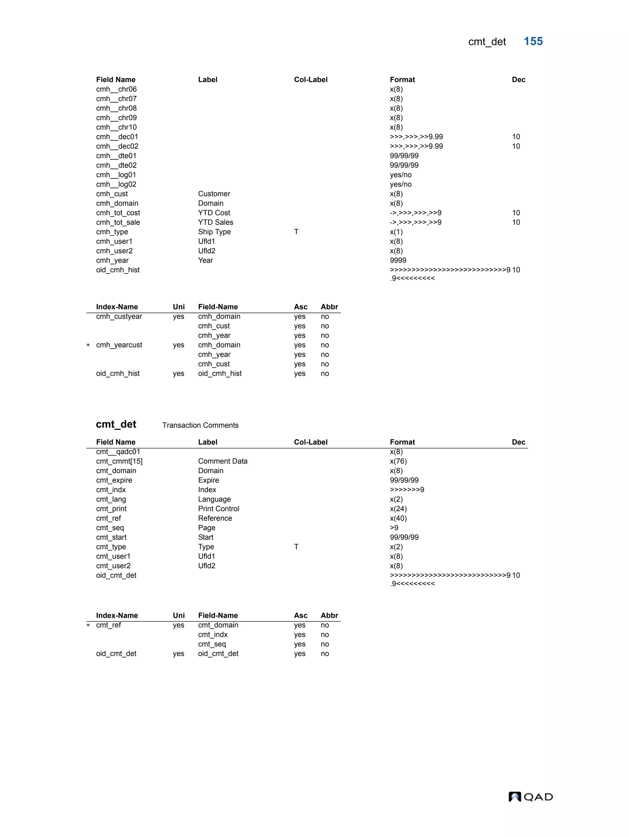 cmt_det 155 cmt_det Transaction Comments cmh__chr06 x(8) cmh__chr07 x(8) cmh__chr08 x(8) cmh__chr09 x(8) cmh__chr10 x(8) cmh__dec01 >>>,>>>,>>9.99 10 cmh__dec02 >>>,>>>,>>9.99 10 cmh__dte01 99/99/99 cmh__dte02 99/99/99 cmh__log01 yes/no cmh__log02 yes/no cmh_cust Customer x(8) cmh_domain Domain x(8) cmh_tot_cost YTD Cost ->,>>>,>>>,>>9 10 cmh_tot_sale YTD Sales ->,>>>,>>>,>>9 10 cmh_type Ship Type T x(1) cmh_user1 Ufld1 x(8) cmh_user2 Ufld2 x(8) cmh_year Year 9999 oid_cmh_hist >>>>>>>>>>>>>>>>>>>>>>>>>>>9 .9<<<<<<<<< 10 Index-Name Uni Field-Name Asc Abbr cmh_custyear yes cmh_domain yes no cmh_cust yes no cmh_year yes no  cmh_yearcust yes cmh_domain yes no cmh_year yes no cmh_cust yes no oid_cmh_hist yes oid_cmh_hist yes no Field Name Label Col-Label Format Dec cmt__qadc01 x(8) cmt_cmmt[15] Comment Data x(76) cmt_domain Domain x(8) cmt_expire Expire 99/99/99 cmt_indx Index >>>>>>>9 cmt_lang Language x(2) cmt_print Print Control x(24) cmt_ref Reference x(40) cmt_seq Page >9 cmt_start Start 99/99/99 cmt_type Type T x(2) cmt_user1 Ufld1 x(8) cmt_user2 Ufld2 x(8) oid_cmt_det >>>>>>>>>>>>>>>>>>>>>>>>>>>9 .9<<<<<<<<< 10 Index-Name Uni Field-Name Asc Abbr  cmt_ref yes cmt_domain yes no cmt_indx yes no cmt_seq yes no oid_cmt_det yes oid_cmt_det yes no Field Name Label Col-Label Format Dec 