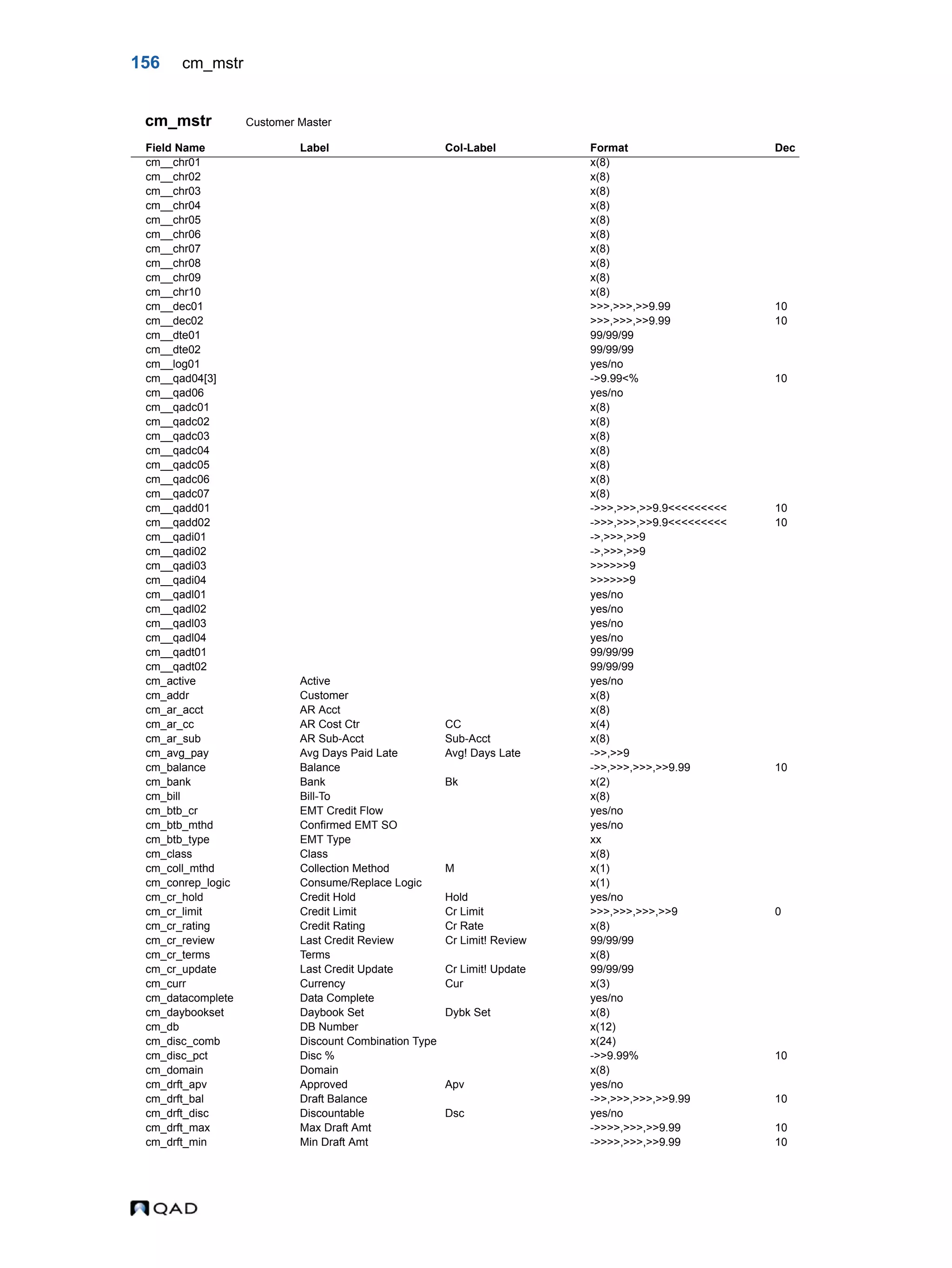 156 cm_mstr cm_mstr Customer Master Field Name Label Col-Label Format Dec cm__chr01 x(8) cm__chr02 x(8) cm__chr03 x(8) cm__chr04 x(8) cm__chr05 x(8) cm__chr06 x(8) cm__chr07 x(8) cm__chr08 x(8) cm__chr09 x(8) cm__chr10 x(8) cm__dec01 >>>,>>>,>>9.99 10 cm__dec02 >>>,>>>,>>9.99 10 cm__dte01 99/99/99 cm__dte02 99/99/99 cm__log01 yes/no cm__qad04[3] ->9.99<% 10 cm__qad06 yes/no cm__qadc01 x(8) cm__qadc02 x(8) cm__qadc03 x(8) cm__qadc04 x(8) cm__qadc05 x(8) cm__qadc06 x(8) cm__qadc07 x(8) cm__qadd01 ->>>,>>>,>>9.9<<<<<<<<< 10 cm__qadd02 ->>>,>>>,>>9.9<<<<<<<<< 10 cm__qadi01 ->,>>>,>>9 cm__qadi02 ->,>>>,>>9 cm__qadi03 >>>>>>9 cm__qadi04 >>>>>>9 cm__qadl01 yes/no cm__qadl02 yes/no cm__qadl03 yes/no cm__qadl04 yes/no cm__qadt01 99/99/99 cm__qadt02 99/99/99 cm_active Active yes/no cm_addr Customer x(8) cm_ar_acct AR Acct x(8) cm_ar_cc AR Cost Ctr CC x(4) cm_ar_sub AR Sub-Acct Sub-Acct x(8) cm_avg_pay Avg Days Paid Late Avg! Days Late ->>,>>9 cm_balance Balance ->>,>>>,>>>,>>9.99 10 cm_bank Bank Bk x(2) cm_bill Bill-To x(8) cm_btb_cr EMT Credit Flow yes/no cm_btb_mthd Confirmed EMT SO yes/no cm_btb_type EMT Type xx cm_class Class x(8) cm_coll_mthd Collection Method M x(1) cm_conrep_logic Consume/Replace Logic x(1) cm_cr_hold Credit Hold Hold yes/no cm_cr_limit Credit Limit Cr Limit >>>,>>>,>>>,>>9 0 cm_cr_rating Credit Rating Cr Rate x(8) cm_cr_review Last Credit Review Cr Limit! Review 99/99/99 cm_cr_terms Terms x(8) cm_cr_update Last Credit Update Cr Limit! Update 99/99/99 cm_curr Currency Cur x(3) cm_datacomplete Data Complete yes/no cm_daybookset Daybook Set Dybk Set x(8) cm_db DB Number x(12) cm_disc_comb Discount Combination Type x(24) cm_disc_pct Disc % ->>9.99% 10 cm_domain Domain x(8) cm_drft_apv Approved Apv yes/no cm_drft_bal Draft Balance ->>,>>>,>>>,>>9.99 10 cm_drft_disc Discountable Dsc yes/no cm_drft_max Max Draft Amt ->>>>,>>>,>>9.99 10 cm_drft_min Min Draft Amt ->>>>,>>>,>>9.99 10 