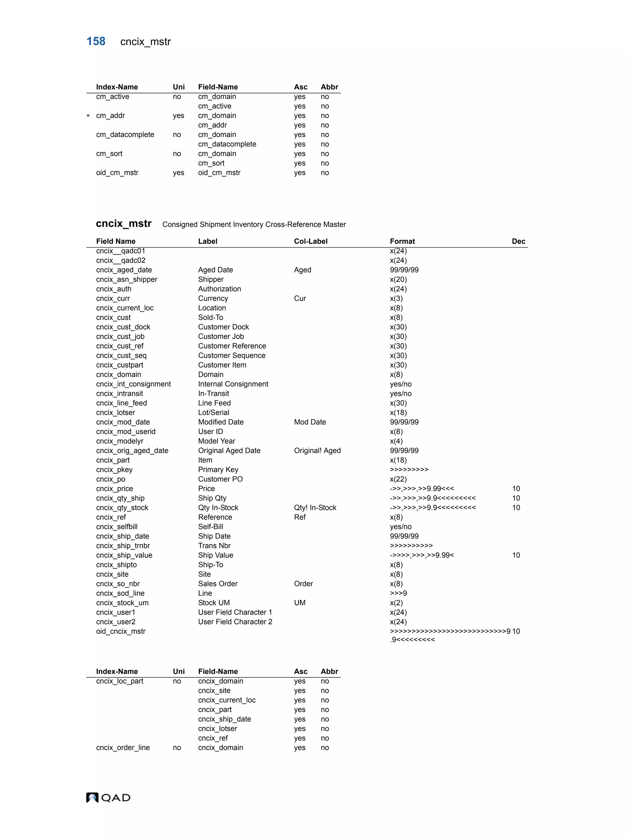 158 cncix_mstr cncix_mstr Consigned Shipment Inventory Cross-Reference Master Index-Name Uni Field-Name Asc Abbr cm_active no cm_domain yes no cm_active yes no  cm_addr yes cm_domain yes no cm_addr yes no cm_datacomplete no cm_domain yes no cm_datacomplete yes no cm_sort no cm_domain yes no cm_sort yes no oid_cm_mstr yes oid_cm_mstr yes no Field Name Label Col-Label Format Dec cncix__qadc01 x(24) cncix__qadc02 x(24) cncix_aged_date Aged Date Aged 99/99/99 cncix_asn_shipper Shipper x(20) cncix_auth Authorization x(24) cncix_curr Currency Cur x(3) cncix_current_loc Location x(8) cncix_cust Sold-To x(8) cncix_cust_dock Customer Dock x(30) cncix_cust_job Customer Job x(30) cncix_cust_ref Customer Reference x(30) cncix_cust_seq Customer Sequence x(30) cncix_custpart Customer Item x(30) cncix_domain Domain x(8) cncix_int_consignment Internal Consignment yes/no cncix_intransit In-Transit yes/no cncix_line_feed Line Feed x(30) cncix_lotser Lot/Serial x(18) cncix_mod_date Modified Date Mod Date 99/99/99 cncix_mod_userid User ID x(8) cncix_modelyr Model Year x(4) cncix_orig_aged_date Original Aged Date Original! Aged 99/99/99 cncix_part Item x(18) cncix_pkey Primary Key >>>>>>>>> cncix_po Customer PO x(22) cncix_price Price ->>,>>>,>>9.99<<< 10 cncix_qty_ship Ship Qty ->>,>>>,>>9.9<<<<<<<<< 10 cncix_qty_stock Qty In-Stock Qty! In-Stock ->>,>>>,>>9.9<<<<<<<<< 10 cncix_ref Reference Ref x(8) cncix_selfbill Self-Bill yes/no cncix_ship_date Ship Date 99/99/99 cncix_ship_trnbr Trans Nbr >>>>>>>>>> cncix_ship_value Ship Value ->>>>,>>>,>>9.99< 10 cncix_shipto Ship-To x(8) cncix_site Site x(8) cncix_so_nbr Sales Order Order x(8) cncix_sod_line Line >>>9 cncix_stock_um Stock UM UM x(2) cncix_user1 User Field Character 1 x(24) cncix_user2 User Field Character 2 x(24) oid_cncix_mstr >>>>>>>>>>>>>>>>>>>>>>>>>>>9 .9<<<<<<<<< 10 Index-Name Uni Field-Name Asc Abbr cncix_loc_part no cncix_domain yes no cncix_site yes no cncix_current_loc yes no cncix_part yes no cncix_ship_date yes no cncix_lotser yes no cncix_ref yes no cncix_order_line no cncix_domain yes no 