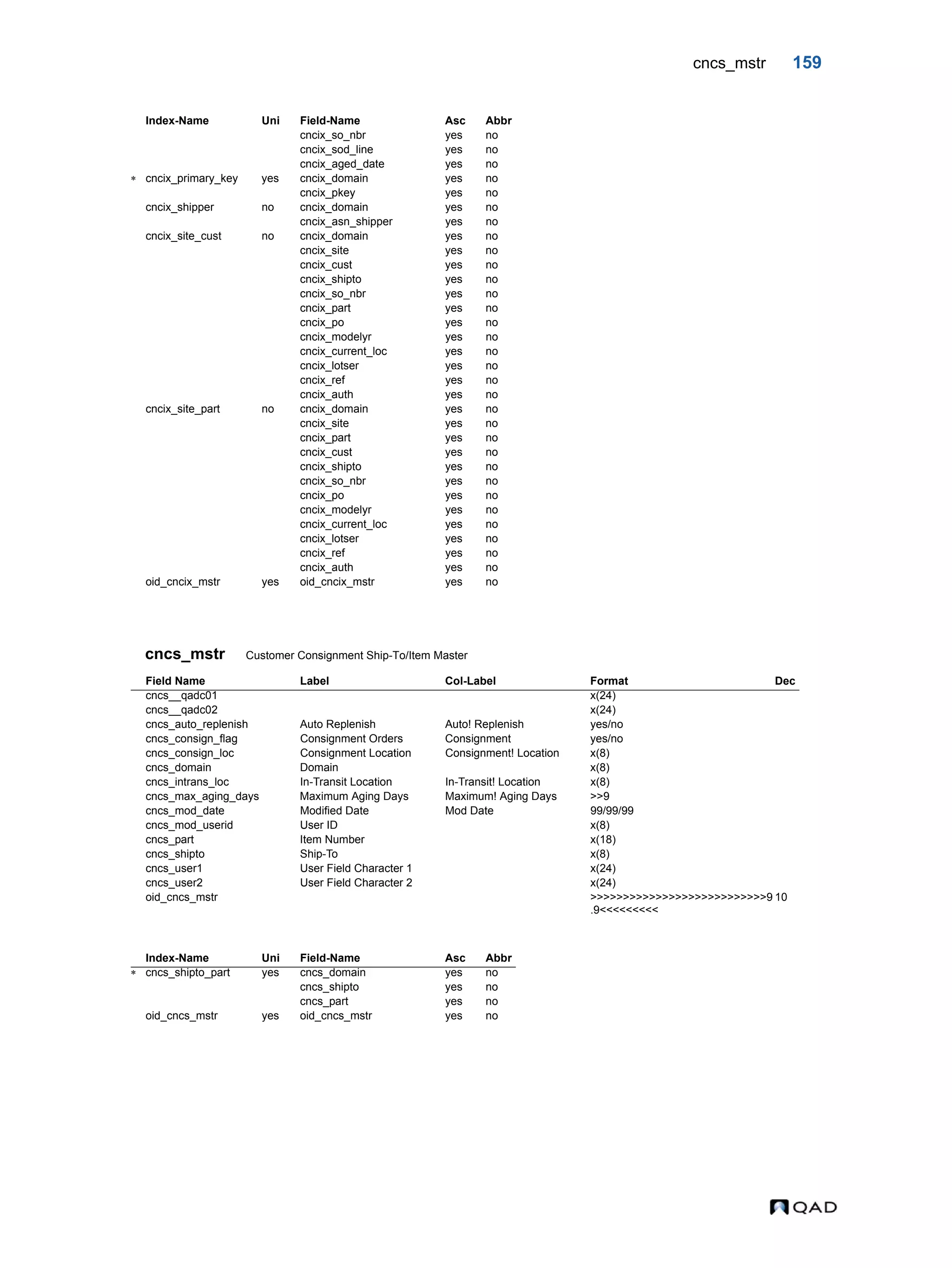 cncs_mstr 159 cncs_mstr Customer Consignment Ship-To/Item Master cncix_so_nbr yes no cncix_sod_line yes no cncix_aged_date yes no  cncix_primary_key yes cncix_domain yes no cncix_pkey yes no cncix_shipper no cncix_domain yes no cncix_asn_shipper yes no cncix_site_cust no cncix_domain yes no cncix_site yes no cncix_cust yes no cncix_shipto yes no cncix_so_nbr yes no cncix_part yes no cncix_po yes no cncix_modelyr yes no cncix_current_loc yes no cncix_lotser yes no cncix_ref yes no cncix_auth yes no cncix_site_part no cncix_domain yes no cncix_site yes no cncix_part yes no cncix_cust yes no cncix_shipto yes no cncix_so_nbr yes no cncix_po yes no cncix_modelyr yes no cncix_current_loc yes no cncix_lotser yes no cncix_ref yes no cncix_auth yes no oid_cncix_mstr yes oid_cncix_mstr yes no Field Name Label Col-Label Format Dec cncs__qadc01 x(24) cncs__qadc02 x(24) cncs_auto_replenish Auto Replenish Auto! Replenish yes/no cncs_consign_flag Consignment Orders Consignment yes/no cncs_consign_loc Consignment Location Consignment! Location x(8) cncs_domain Domain x(8) cncs_intrans_loc In-Transit Location In-Transit! Location x(8) cncs_max_aging_days Maximum Aging Days Maximum! Aging Days >>9 cncs_mod_date Modified Date Mod Date 99/99/99 cncs_mod_userid User ID x(8) cncs_part Item Number x(18) cncs_shipto Ship-To x(8) cncs_user1 User Field Character 1 x(24) cncs_user2 User Field Character 2 x(24) oid_cncs_mstr >>>>>>>>>>>>>>>>>>>>>>>>>>>9 .9<<<<<<<<< 10 Index-Name Uni Field-Name Asc Abbr  cncs_shipto_part yes cncs_domain yes no cncs_shipto yes no cncs_part yes no oid_cncs_mstr yes oid_cncs_mstr yes no Index-Name Uni Field-Name Asc Abbr 