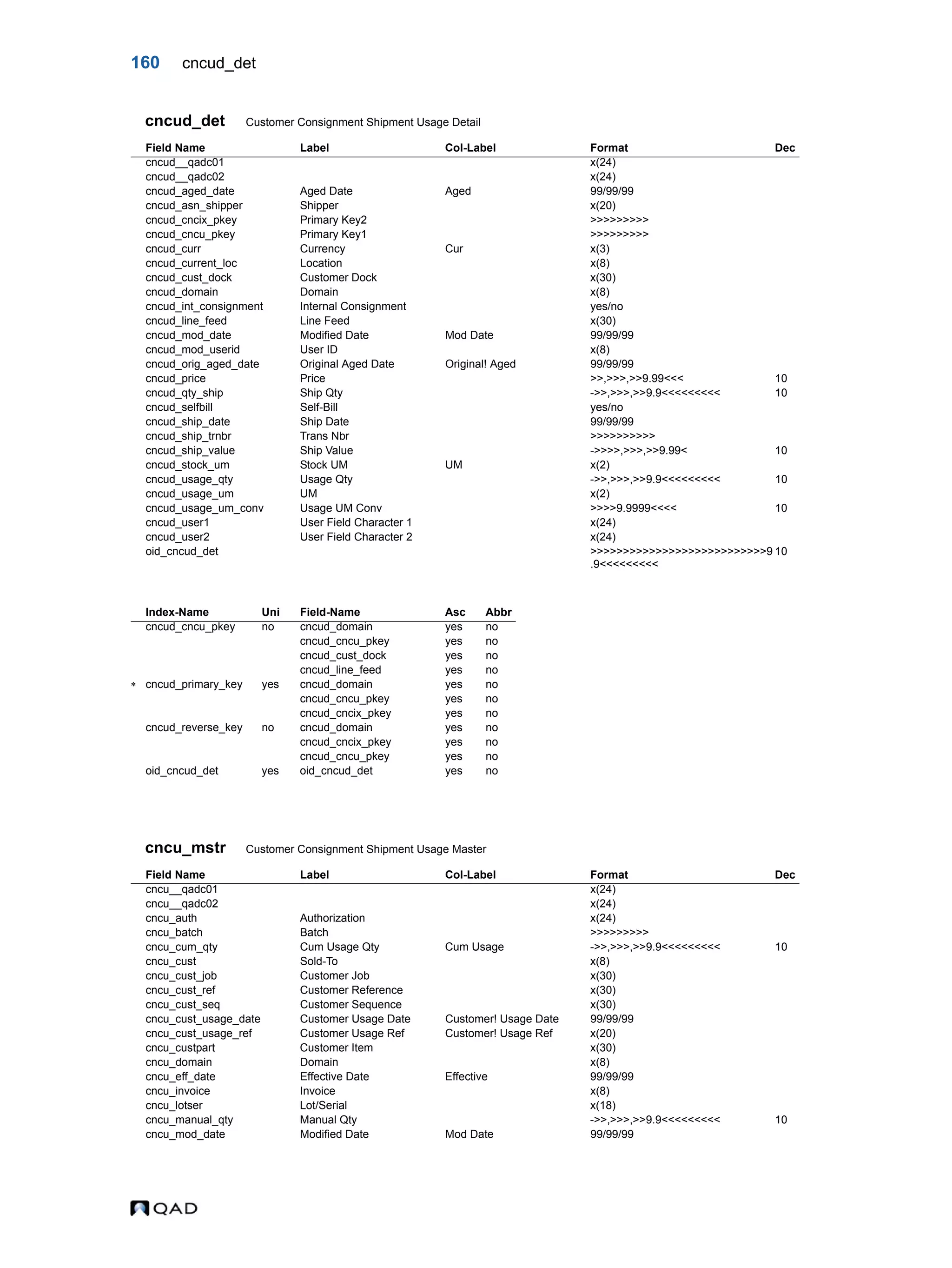 160 cncud_det cncud_det Customer Consignment Shipment Usage Detail cncu_mstr Customer Consignment Shipment Usage Master Field Name Label Col-Label Format Dec cncud__qadc01 x(24) cncud__qadc02 x(24) cncud_aged_date Aged Date Aged 99/99/99 cncud_asn_shipper Shipper x(20) cncud_cncix_pkey Primary Key2 >>>>>>>>> cncud_cncu_pkey Primary Key1 >>>>>>>>> cncud_curr Currency Cur x(3) cncud_current_loc Location x(8) cncud_cust_dock Customer Dock x(30) cncud_domain Domain x(8) cncud_int_consignment Internal Consignment yes/no cncud_line_feed Line Feed x(30) cncud_mod_date Modified Date Mod Date 99/99/99 cncud_mod_userid User ID x(8) cncud_orig_aged_date Original Aged Date Original! Aged 99/99/99 cncud_price Price >>,>>>,>>9.99<<< 10 cncud_qty_ship Ship Qty ->>,>>>,>>9.9<<<<<<<<< 10 cncud_selfbill Self-Bill yes/no cncud_ship_date Ship Date 99/99/99 cncud_ship_trnbr Trans Nbr >>>>>>>>>> cncud_ship_value Ship Value ->>>>,>>>,>>9.99< 10 cncud_stock_um Stock UM UM x(2) cncud_usage_qty Usage Qty ->>,>>>,>>9.9<<<<<<<<< 10 cncud_usage_um UM x(2) cncud_usage_um_conv Usage UM Conv >>>>9.9999<<<< 10 cncud_user1 User Field Character 1 x(24) cncud_user2 User Field Character 2 x(24) oid_cncud_det >>>>>>>>>>>>>>>>>>>>>>>>>>>9 .9<<<<<<<<< 10 Index-Name Uni Field-Name Asc Abbr cncud_cncu_pkey no cncud_domain yes no cncud_cncu_pkey yes no cncud_cust_dock yes no cncud_line_feed yes no  cncud_primary_key yes cncud_domain yes no cncud_cncu_pkey yes no cncud_cncix_pkey yes no cncud_reverse_key no cncud_domain yes no cncud_cncix_pkey yes no cncud_cncu_pkey yes no oid_cncud_det yes oid_cncud_det yes no Field Name Label Col-Label Format Dec cncu__qadc01 x(24) cncu__qadc02 x(24) cncu_auth Authorization x(24) cncu_batch Batch >>>>>>>>> cncu_cum_qty Cum Usage Qty Cum Usage ->>,>>>,>>9.9<<<<<<<<< 10 cncu_cust Sold-To x(8) cncu_cust_job Customer Job x(30) cncu_cust_ref Customer Reference x(30) cncu_cust_seq Customer Sequence x(30) cncu_cust_usage_date Customer Usage Date Customer! Usage Date 99/99/99 cncu_cust_usage_ref Customer Usage Ref Customer! Usage Ref x(20) cncu_custpart Customer Item x(30) cncu_domain Domain x(8) cncu_eff_date Effective Date Effective 99/99/99 cncu_invoice Invoice x(8) cncu_lotser Lot/Serial x(18) cncu_manual_qty Manual Qty ->>,>>>,>>9.9<<<<<<<<< 10 cncu_mod_date Modified Date Mod Date 99/99/99 