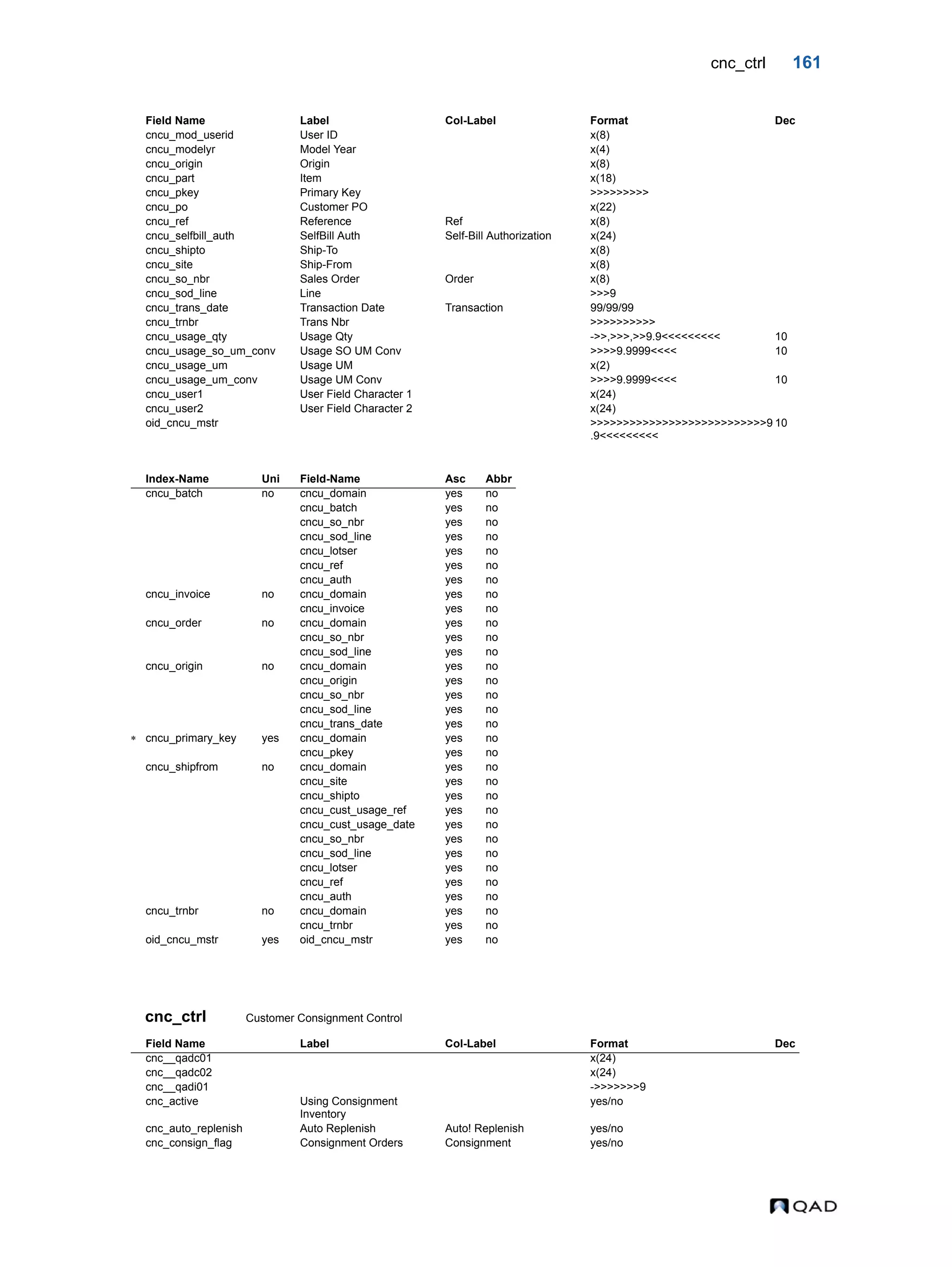 cnc_ctrl 161 cnc_ctrl Customer Consignment Control cncu_mod_userid User ID x(8) cncu_modelyr Model Year x(4) cncu_origin Origin x(8) cncu_part Item x(18) cncu_pkey Primary Key >>>>>>>>> cncu_po Customer PO x(22) cncu_ref Reference Ref x(8) cncu_selfbill_auth SelfBill Auth Self-Bill Authorization x(24) cncu_shipto Ship-To x(8) cncu_site Ship-From x(8) cncu_so_nbr Sales Order Order x(8) cncu_sod_line Line >>>9 cncu_trans_date Transaction Date Transaction 99/99/99 cncu_trnbr Trans Nbr >>>>>>>>>> cncu_usage_qty Usage Qty ->>,>>>,>>9.9<<<<<<<<< 10 cncu_usage_so_um_conv Usage SO UM Conv >>>>9.9999<<<< 10 cncu_usage_um Usage UM x(2) cncu_usage_um_conv Usage UM Conv >>>>9.9999<<<< 10 cncu_user1 User Field Character 1 x(24) cncu_user2 User Field Character 2 x(24) oid_cncu_mstr >>>>>>>>>>>>>>>>>>>>>>>>>>>9 .9<<<<<<<<< 10 Index-Name Uni Field-Name Asc Abbr cncu_batch no cncu_domain yes no cncu_batch yes no cncu_so_nbr yes no cncu_sod_line yes no cncu_lotser yes no cncu_ref yes no cncu_auth yes no cncu_invoice no cncu_domain yes no cncu_invoice yes no cncu_order no cncu_domain yes no cncu_so_nbr yes no cncu_sod_line yes no cncu_origin no cncu_domain yes no cncu_origin yes no cncu_so_nbr yes no cncu_sod_line yes no cncu_trans_date yes no  cncu_primary_key yes cncu_domain yes no cncu_pkey yes no cncu_shipfrom no cncu_domain yes no cncu_site yes no cncu_shipto yes no cncu_cust_usage_ref yes no cncu_cust_usage_date yes no cncu_so_nbr yes no cncu_sod_line yes no cncu_lotser yes no cncu_ref yes no cncu_auth yes no cncu_trnbr no cncu_domain yes no cncu_trnbr yes no oid_cncu_mstr yes oid_cncu_mstr yes no Field Name Label Col-Label Format Dec cnc__qadc01 x(24) cnc__qadc02 x(24) cnc__qadi01 ->>>>>>>9 cnc_active Using Consignment Inventory yes/no cnc_auto_replenish Auto Replenish Auto! Replenish yes/no cnc_consign_flag Consignment Orders Consignment yes/no Field Name Label Col-Label Format Dec 