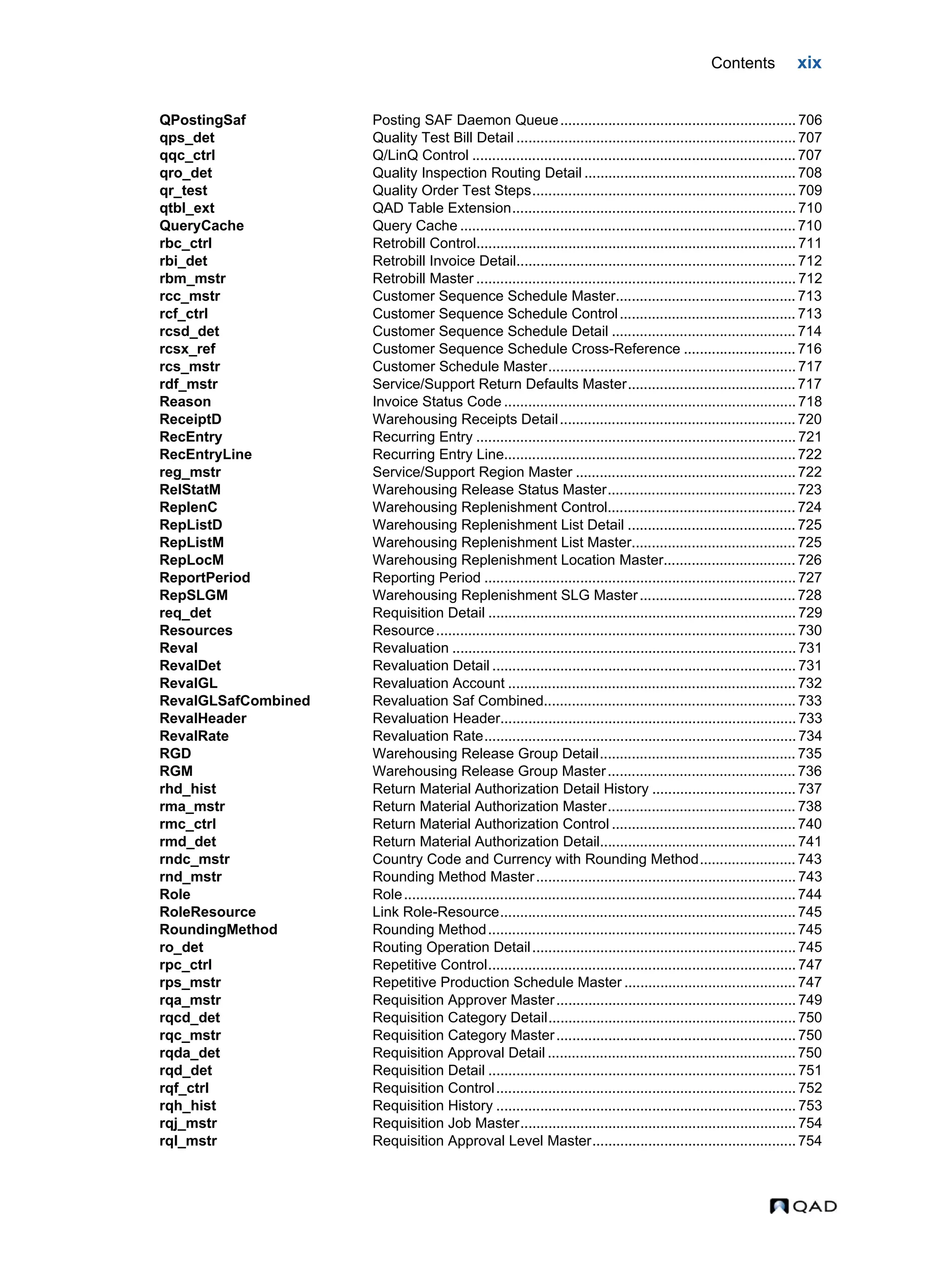Contents xix QPostingSaf Posting SAF Daemon Queue........................................................... 706 qps_det Quality Test Bill Detail ...................................................................... 707 qqc_ctrl Q/LinQ Control ................................................................................. 707 qro_det Quality Inspection Routing Detail ..................................................... 708 qr_test Quality Order Test Steps.................................................................. 709 qtbl_ext QAD Table Extension....................................................................... 710 QueryCache Query Cache .................................................................................... 710 rbc_ctrl Retrobill Control................................................................................ 711 rbi_det Retrobill Invoice Detail...................................................................... 712 rbm_mstr Retrobill Master ................................................................................ 712 rcc_mstr Customer Sequence Schedule Master............................................. 713 rcf_ctrl Customer Sequence Schedule Control............................................ 713 rcsd_det Customer Sequence Schedule Detail .............................................. 714 rcsx_ref Customer Sequence Schedule Cross-Reference ............................ 716 rcs_mstr Customer Schedule Master.............................................................. 717 rdf_mstr Service/Support Return Defaults Master.......................................... 717 Reason Invoice Status Code ......................................................................... 718 ReceiptD Warehousing Receipts Detail........................................................... 720 RecEntry Recurring Entry ................................................................................ 721 RecEntryLine Recurring Entry Line......................................................................... 722 reg_mstr Service/Support Region Master ....................................................... 722 RelStatM Warehousing Release Status Master............................................... 723 ReplenC Warehousing Replenishment Control............................................... 724 RepListD Warehousing Replenishment List Detail .......................................... 725 RepListM Warehousing Replenishment List Master......................................... 725 RepLocM Warehousing Replenishment Location Master................................. 726 ReportPeriod Reporting Period .............................................................................. 727 RepSLGM Warehousing Replenishment SLG Master....................................... 728 req_det Requisition Detail ............................................................................. 729 Resources Resource.......................................................................................... 730 Reval Revaluation ...................................................................................... 731 RevalDet Revaluation Detail ............................................................................ 731 RevalGL Revaluation Account ........................................................................ 732 RevalGLSafCombined Revaluation Saf Combined............................................................... 733 RevalHeader Revaluation Header.......................................................................... 733 RevalRate Revaluation Rate.............................................................................. 734 RGD Warehousing Release Group Detail................................................. 735 RGM Warehousing Release Group Master............................................... 736 rhd_hist Return Material Authorization Detail History .................................... 737 rma_mstr Return Material Authorization Master............................................... 738 rmc_ctrl Return Material Authorization Control .............................................. 740 rmd_det Return Material Authorization Detail................................................. 741 rndc_mstr Country Code and Currency with Rounding Method........................ 743 rnd_mstr Rounding Method Master................................................................. 743 Role Role.................................................................................................. 744 RoleResource Link Role-Resource.......................................................................... 745 RoundingMethod Rounding Method............................................................................. 745 ro_det Routing Operation Detail.................................................................. 745 rpc_ctrl Repetitive Control............................................................................. 747 rps_mstr Repetitive Production Schedule Master ........................................... 747 rqa_mstr Requisition Approver Master............................................................ 749 rqcd_det Requisition Category Detail.............................................................. 750 rqc_mstr Requisition Category Master............................................................ 750 rqda_det Requisition Approval Detail .............................................................. 750 rqd_det Requisition Detail ............................................................................. 751 rqf_ctrl Requisition Control........................................................................... 752 rqh_hist Requisition History ........................................................................... 753 rqj_mstr Requisition Job Master..................................................................... 754 rql_mstr Requisition Approval Level Master................................................... 754 