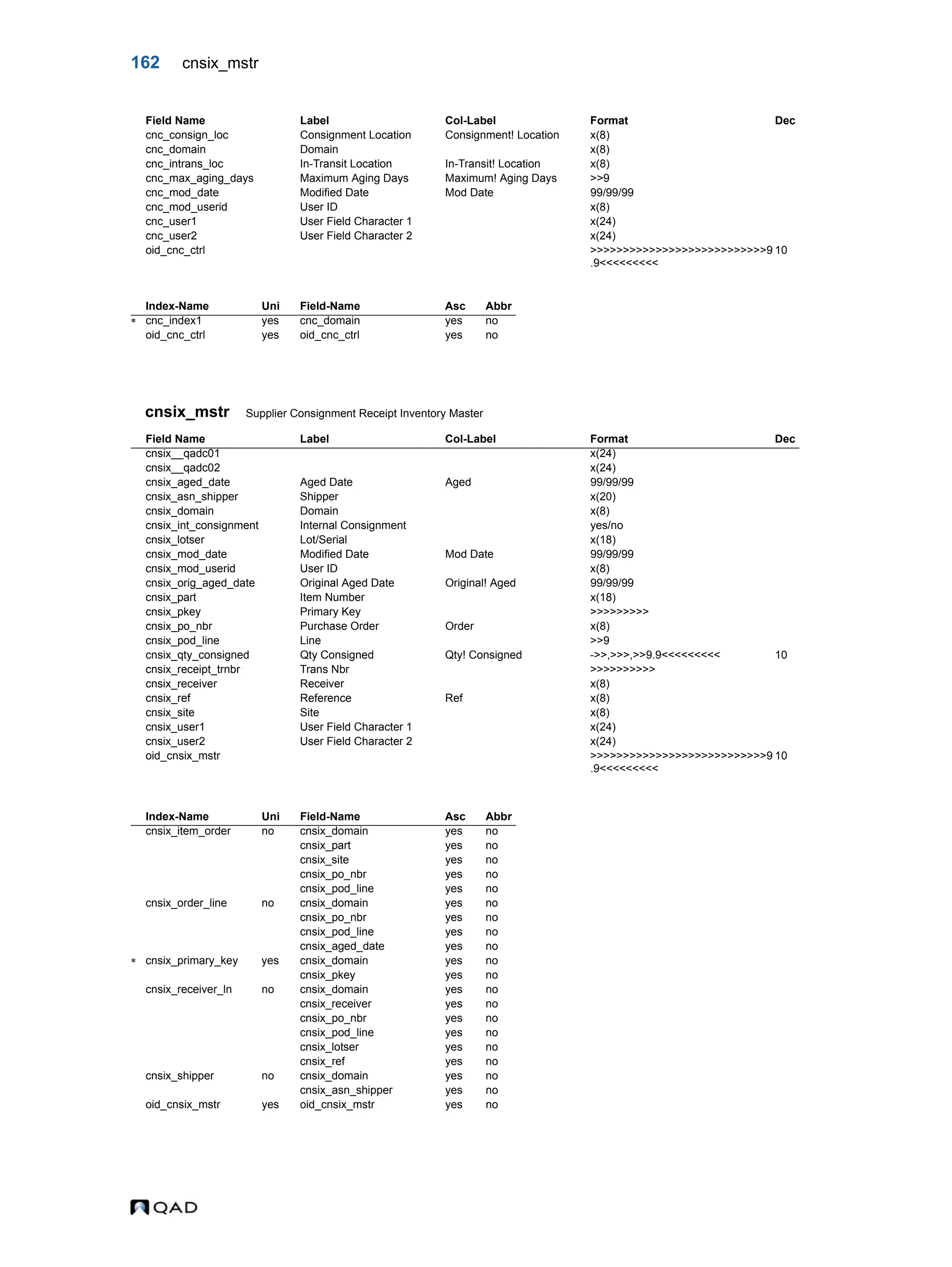 162 cnsix_mstr cnsix_mstr Supplier Consignment Receipt Inventory Master cnc_consign_loc Consignment Location Consignment! Location x(8) cnc_domain Domain x(8) cnc_intrans_loc In-Transit Location In-Transit! Location x(8) cnc_max_aging_days Maximum Aging Days Maximum! Aging Days >>9 cnc_mod_date Modified Date Mod Date 99/99/99 cnc_mod_userid User ID x(8) cnc_user1 User Field Character 1 x(24) cnc_user2 User Field Character 2 x(24) oid_cnc_ctrl >>>>>>>>>>>>>>>>>>>>>>>>>>>9 .9<<<<<<<<< 10 Index-Name Uni Field-Name Asc Abbr  cnc_index1 yes cnc_domain yes no oid_cnc_ctrl yes oid_cnc_ctrl yes no Field Name Label Col-Label Format Dec cnsix__qadc01 x(24) cnsix__qadc02 x(24) cnsix_aged_date Aged Date Aged 99/99/99 cnsix_asn_shipper Shipper x(20) cnsix_domain Domain x(8) cnsix_int_consignment Internal Consignment yes/no cnsix_lotser Lot/Serial x(18) cnsix_mod_date Modified Date Mod Date 99/99/99 cnsix_mod_userid User ID x(8) cnsix_orig_aged_date Original Aged Date Original! Aged 99/99/99 cnsix_part Item Number x(18) cnsix_pkey Primary Key >>>>>>>>> cnsix_po_nbr Purchase Order Order x(8) cnsix_pod_line Line >>9 cnsix_qty_consigned Qty Consigned Qty! Consigned ->>,>>>,>>9.9<<<<<<<<< 10 cnsix_receipt_trnbr Trans Nbr >>>>>>>>>> cnsix_receiver Receiver x(8) cnsix_ref Reference Ref x(8) cnsix_site Site x(8) cnsix_user1 User Field Character 1 x(24) cnsix_user2 User Field Character 2 x(24) oid_cnsix_mstr >>>>>>>>>>>>>>>>>>>>>>>>>>>9 .9<<<<<<<<< 10 Index-Name Uni Field-Name Asc Abbr cnsix_item_order no cnsix_domain yes no cnsix_part yes no cnsix_site yes no cnsix_po_nbr yes no cnsix_pod_line yes no cnsix_order_line no cnsix_domain yes no cnsix_po_nbr yes no cnsix_pod_line yes no cnsix_aged_date yes no  cnsix_primary_key yes cnsix_domain yes no cnsix_pkey yes no cnsix_receiver_ln no cnsix_domain yes no cnsix_receiver yes no cnsix_po_nbr yes no cnsix_pod_line yes no cnsix_lotser yes no cnsix_ref yes no cnsix_shipper no cnsix_domain yes no cnsix_asn_shipper yes no oid_cnsix_mstr yes oid_cnsix_mstr yes no Field Name Label Col-Label Format Dec 