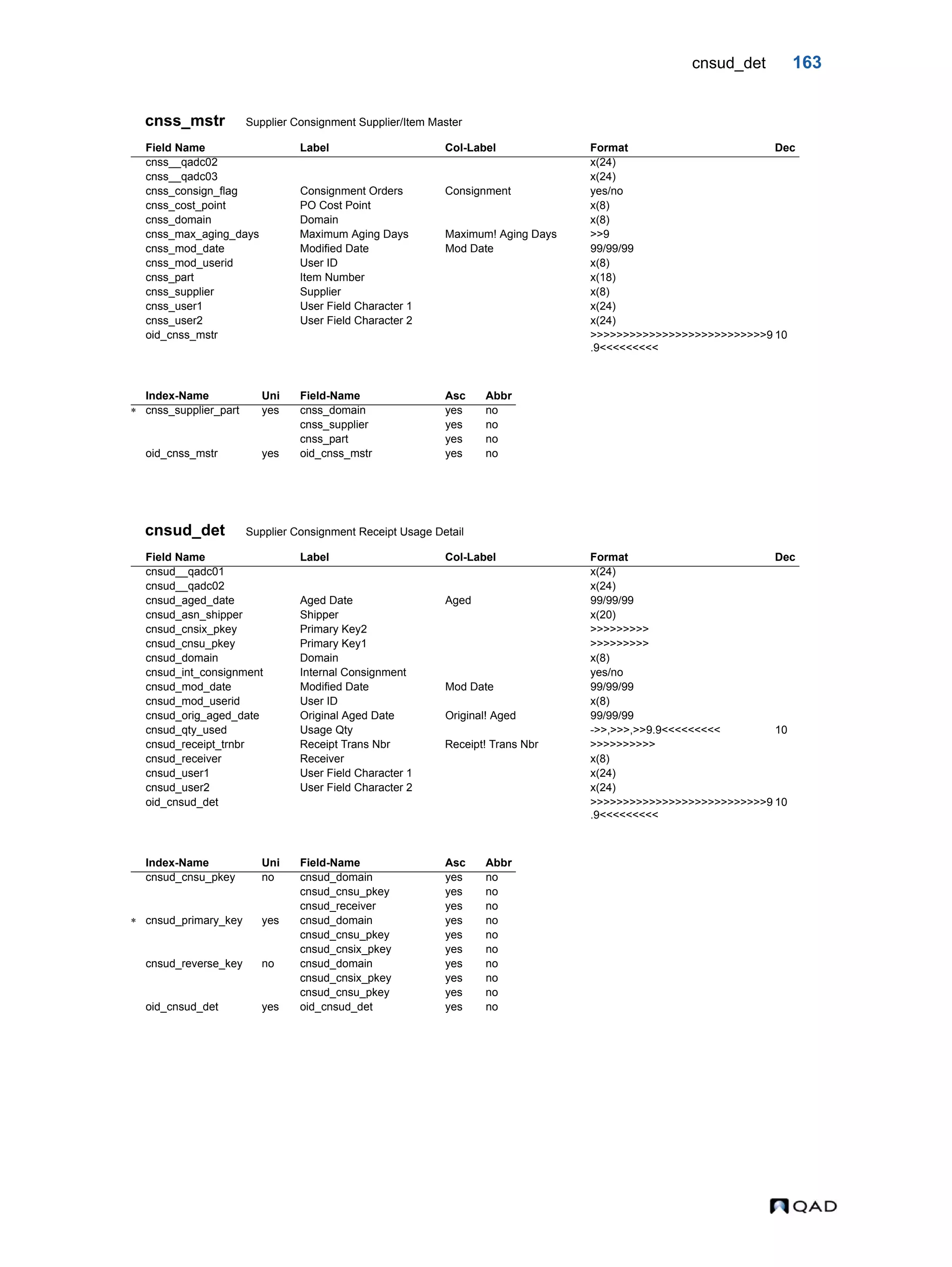 cnsud_det 163 cnss_mstr Supplier Consignment Supplier/Item Master cnsud_det Supplier Consignment Receipt Usage Detail Field Name Label Col-Label Format Dec cnss__qadc02 x(24) cnss__qadc03 x(24) cnss_consign_flag Consignment Orders Consignment yes/no cnss_cost_point PO Cost Point x(8) cnss_domain Domain x(8) cnss_max_aging_days Maximum Aging Days Maximum! Aging Days >>9 cnss_mod_date Modified Date Mod Date 99/99/99 cnss_mod_userid User ID x(8) cnss_part Item Number x(18) cnss_supplier Supplier x(8) cnss_user1 User Field Character 1 x(24) cnss_user2 User Field Character 2 x(24) oid_cnss_mstr >>>>>>>>>>>>>>>>>>>>>>>>>>>9 .9<<<<<<<<< 10 Index-Name Uni Field-Name Asc Abbr  cnss_supplier_part yes cnss_domain yes no cnss_supplier yes no cnss_part yes no oid_cnss_mstr yes oid_cnss_mstr yes no Field Name Label Col-Label Format Dec cnsud__qadc01 x(24) cnsud__qadc02 x(24) cnsud_aged_date Aged Date Aged 99/99/99 cnsud_asn_shipper Shipper x(20) cnsud_cnsix_pkey Primary Key2 >>>>>>>>> cnsud_cnsu_pkey Primary Key1 >>>>>>>>> cnsud_domain Domain x(8) cnsud_int_consignment Internal Consignment yes/no cnsud_mod_date Modified Date Mod Date 99/99/99 cnsud_mod_userid User ID x(8) cnsud_orig_aged_date Original Aged Date Original! Aged 99/99/99 cnsud_qty_used Usage Qty ->>,>>>,>>9.9<<<<<<<<< 10 cnsud_receipt_trnbr Receipt Trans Nbr Receipt! Trans Nbr >>>>>>>>>> cnsud_receiver Receiver x(8) cnsud_user1 User Field Character 1 x(24) cnsud_user2 User Field Character 2 x(24) oid_cnsud_det >>>>>>>>>>>>>>>>>>>>>>>>>>>9 .9<<<<<<<<< 10 Index-Name Uni Field-Name Asc Abbr cnsud_cnsu_pkey no cnsud_domain yes no cnsud_cnsu_pkey yes no cnsud_receiver yes no  cnsud_primary_key yes cnsud_domain yes no cnsud_cnsu_pkey yes no cnsud_cnsix_pkey yes no cnsud_reverse_key no cnsud_domain yes no cnsud_cnsix_pkey yes no cnsud_cnsu_pkey yes no oid_cnsud_det yes oid_cnsud_det yes no 