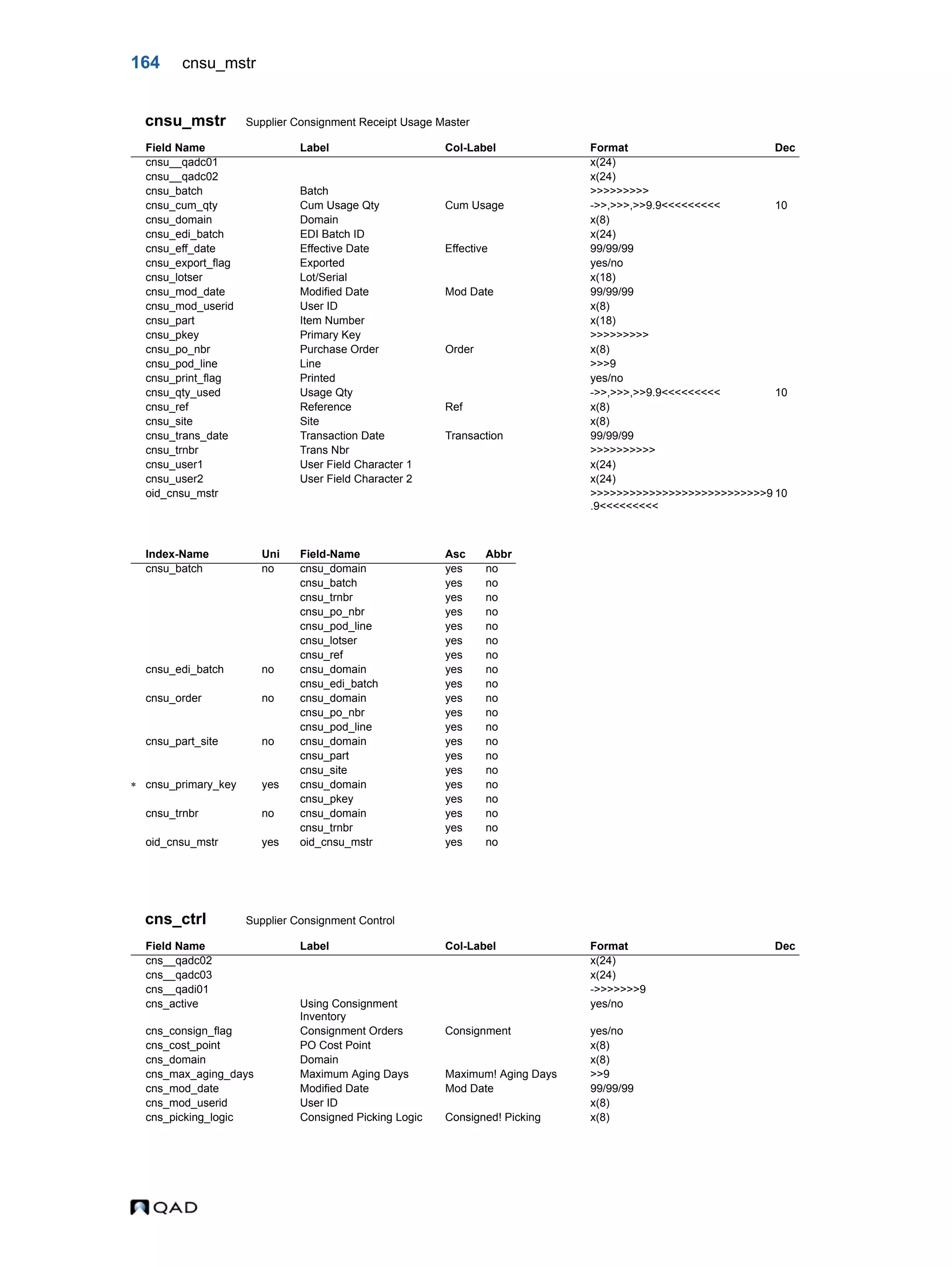 164 cnsu_mstr cnsu_mstr Supplier Consignment Receipt Usage Master cns_ctrl Supplier Consignment Control Field Name Label Col-Label Format Dec cnsu__qadc01 x(24) cnsu__qadc02 x(24) cnsu_batch Batch >>>>>>>>> cnsu_cum_qty Cum Usage Qty Cum Usage ->>,>>>,>>9.9<<<<<<<<< 10 cnsu_domain Domain x(8) cnsu_edi_batch EDI Batch ID x(24) cnsu_eff_date Effective Date Effective 99/99/99 cnsu_export_flag Exported yes/no cnsu_lotser Lot/Serial x(18) cnsu_mod_date Modified Date Mod Date 99/99/99 cnsu_mod_userid User ID x(8) cnsu_part Item Number x(18) cnsu_pkey Primary Key >>>>>>>>> cnsu_po_nbr Purchase Order Order x(8) cnsu_pod_line Line >>>9 cnsu_print_flag Printed yes/no cnsu_qty_used Usage Qty ->>,>>>,>>9.9<<<<<<<<< 10 cnsu_ref Reference Ref x(8) cnsu_site Site x(8) cnsu_trans_date Transaction Date Transaction 99/99/99 cnsu_trnbr Trans Nbr >>>>>>>>>> cnsu_user1 User Field Character 1 x(24) cnsu_user2 User Field Character 2 x(24) oid_cnsu_mstr >>>>>>>>>>>>>>>>>>>>>>>>>>>9 .9<<<<<<<<< 10 Index-Name Uni Field-Name Asc Abbr cnsu_batch no cnsu_domain yes no cnsu_batch yes no cnsu_trnbr yes no cnsu_po_nbr yes no cnsu_pod_line yes no cnsu_lotser yes no cnsu_ref yes no cnsu_edi_batch no cnsu_domain yes no cnsu_edi_batch yes no cnsu_order no cnsu_domain yes no cnsu_po_nbr yes no cnsu_pod_line yes no cnsu_part_site no cnsu_domain yes no cnsu_part yes no cnsu_site yes no  cnsu_primary_key yes cnsu_domain yes no cnsu_pkey yes no cnsu_trnbr no cnsu_domain yes no cnsu_trnbr yes no oid_cnsu_mstr yes oid_cnsu_mstr yes no Field Name Label Col-Label Format Dec cns__qadc02 x(24) cns__qadc03 x(24) cns__qadi01 ->>>>>>>9 cns_active Using Consignment Inventory yes/no cns_consign_flag Consignment Orders Consignment yes/no cns_cost_point PO Cost Point x(8) cns_domain Domain x(8) cns_max_aging_days Maximum Aging Days Maximum! Aging Days >>9 cns_mod_date Modified Date Mod Date 99/99/99 cns_mod_userid User ID x(8) cns_picking_logic Consigned Picking Logic Consigned! Picking x(8) 