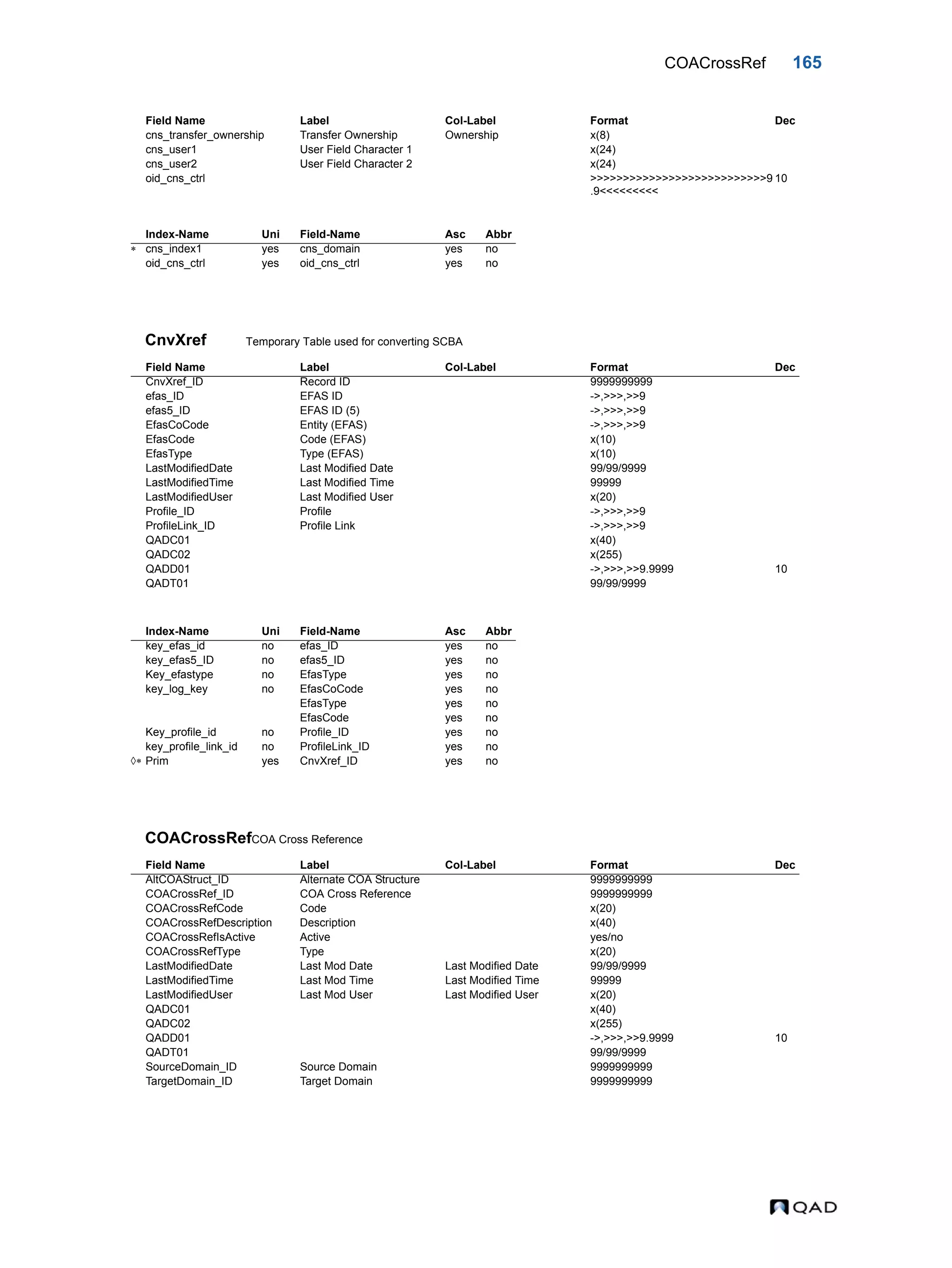 COACrossRef 165 CnvXref Temporary Table used for converting SCBA COACrossRefCOA Cross Reference cns_transfer_ownership Transfer Ownership Ownership x(8) cns_user1 User Field Character 1 x(24) cns_user2 User Field Character 2 x(24) oid_cns_ctrl >>>>>>>>>>>>>>>>>>>>>>>>>>>9 .9<<<<<<<<< 10 Index-Name Uni Field-Name Asc Abbr  cns_index1 yes cns_domain yes no oid_cns_ctrl yes oid_cns_ctrl yes no Field Name Label Col-Label Format Dec CnvXref_ID Record ID 9999999999 efas_ID EFAS ID ->,>>>,>>9 efas5_ID EFAS ID (5) ->,>>>,>>9 EfasCoCode Entity (EFAS) ->,>>>,>>9 EfasCode Code (EFAS) x(10) EfasType Type (EFAS) x(10) LastModifiedDate Last Modified Date 99/99/9999 LastModifiedTime Last Modified Time 99999 LastModifiedUser Last Modified User x(20) Profile_ID Profile ->,>>>,>>9 ProfileLink_ID Profile Link ->,>>>,>>9 QADC01 x(40) QADC02 x(255) QADD01 ->,>>>,>>9.9999 10 QADT01 99/99/9999 Index-Name Uni Field-Name Asc Abbr key_efas_id no efas_ID yes no key_efas5_ID no efas5_ID yes no Key_efastype no EfasType yes no key_log_key no EfasCoCode yes no EfasType yes no EfasCode yes no Key_profile_id no Profile_ID yes no key_profile_link_id no ProfileLink_ID yes no  Prim yes CnvXref_ID yes no Field Name Label Col-Label Format Dec AltCOAStruct_ID Alternate COA Structure 9999999999 COACrossRef_ID COA Cross Reference 9999999999 COACrossRefCode Code x(20) COACrossRefDescription Description x(40) COACrossRefIsActive Active yes/no COACrossRefType Type x(20) LastModifiedDate Last Mod Date Last Modified Date 99/99/9999 LastModifiedTime Last Mod Time Last Modified Time 99999 LastModifiedUser Last Mod User Last Modified User x(20) QADC01 x(40) QADC02 x(255) QADD01 ->,>>>,>>9.9999 10 QADT01 99/99/9999 SourceDomain_ID Source Domain 9999999999 TargetDomain_ID Target Domain 9999999999 Field Name Label Col-Label Format Dec 