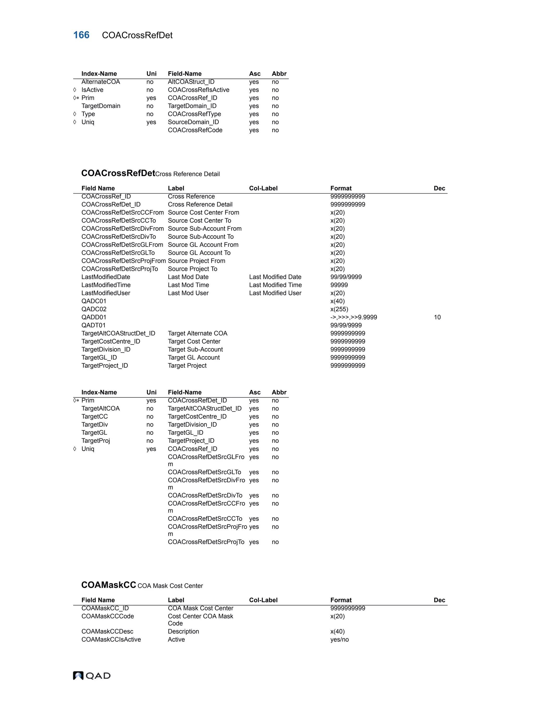 166 COACrossRefDet COACrossRefDetCross Reference Detail COAMaskCCCOA Mask Cost Center Index-Name Uni Field-Name Asc Abbr AlternateCOA no AltCOAStruct_ID yes no  IsActive no COACrossRefIsActive yes no  Prim yes COACrossRef_ID yes no TargetDomain no TargetDomain_ID yes no  Type no COACrossRefType yes no  Uniq yes SourceDomain_ID yes no COACrossRefCode yes no Field Name Label Col-Label Format Dec COACrossRef_ID Cross Reference 9999999999 COACrossRefDet_ID Cross Reference Detail 9999999999 COACrossRefDetSrcCCFrom Source Cost Center From x(20) COACrossRefDetSrcCCTo Source Cost Center To x(20) COACrossRefDetSrcDivFrom Source Sub-Account From x(20) COACrossRefDetSrcDivTo Source Sub-Account To x(20) COACrossRefDetSrcGLFrom Source GL Account From x(20) COACrossRefDetSrcGLTo Source GL Account To x(20) COACrossRefDetSrcProjFrom Source Project From x(20) COACrossRefDetSrcProjTo Source Project To x(20) LastModifiedDate Last Mod Date Last Modified Date 99/99/9999 LastModifiedTime Last Mod Time Last Modified Time 99999 LastModifiedUser Last Mod User Last Modified User x(20) QADC01 x(40) QADC02 x(255) QADD01 ->,>>>,>>9.9999 10 QADT01 99/99/9999 TargetAltCOAStructDet_ID Target Alternate COA 9999999999 TargetCostCentre_ID Target Cost Center 9999999999 TargetDivision_ID Target Sub-Account 9999999999 TargetGL_ID Target GL Account 9999999999 TargetProject_ID Target Project 9999999999 Index-Name Uni Field-Name Asc Abbr  Prim yes COACrossRefDet_ID yes no TargetAltCOA no TargetAltCOAStructDet_ID yes no TargetCC no TargetCostCentre_ID yes no TargetDiv no TargetDivision_ID yes no TargetGL no TargetGL_ID yes no TargetProj no TargetProject_ID yes no  Uniq yes COACrossRef_ID yes no COACrossRefDetSrcGLFro m yes no COACrossRefDetSrcGLTo yes no COACrossRefDetSrcDivFro m yes no COACrossRefDetSrcDivTo yes no COACrossRefDetSrcCCFro m yes no COACrossRefDetSrcCCTo yes no COACrossRefDetSrcProjFro m yes no COACrossRefDetSrcProjTo yes no Field Name Label Col-Label Format Dec COAMaskCC_ID COA Mask Cost Center 9999999999 COAMaskCCCode Cost Center COA Mask Code x(20) COAMaskCCDesc Description x(40) COAMaskCCIsActive Active yes/no 