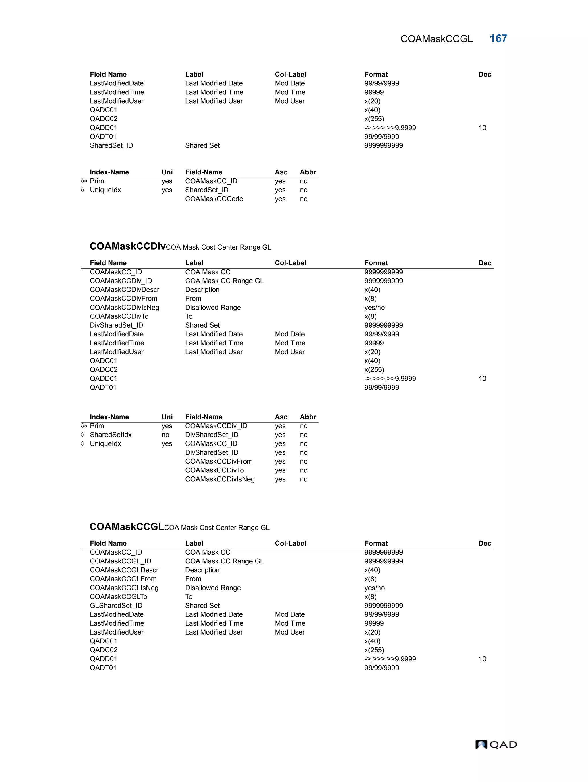 COAMaskCCGL 167 COAMaskCCDivCOA Mask Cost Center Range GL COAMaskCCGLCOA Mask Cost Center Range GL LastModifiedDate Last Modified Date Mod Date 99/99/9999 LastModifiedTime Last Modified Time Mod Time 99999 LastModifiedUser Last Modified User Mod User x(20) QADC01 x(40) QADC02 x(255) QADD01 ->,>>>,>>9.9999 10 QADT01 99/99/9999 SharedSet_ID Shared Set 9999999999 Index-Name Uni Field-Name Asc Abbr  Prim yes COAMaskCC_ID yes no  UniqueIdx yes SharedSet_ID yes no COAMaskCCCode yes no Field Name Label Col-Label Format Dec COAMaskCC_ID COA Mask CC 9999999999 COAMaskCCDiv_ID COA Mask CC Range GL 9999999999 COAMaskCCDivDescr Description x(40) COAMaskCCDivFrom From x(8) COAMaskCCDivIsNeg Disallowed Range yes/no COAMaskCCDivTo To x(8) DivSharedSet_ID Shared Set 9999999999 LastModifiedDate Last Modified Date Mod Date 99/99/9999 LastModifiedTime Last Modified Time Mod Time 99999 LastModifiedUser Last Modified User Mod User x(20) QADC01 x(40) QADC02 x(255) QADD01 ->,>>>,>>9.9999 10 QADT01 99/99/9999 Index-Name Uni Field-Name Asc Abbr  Prim yes COAMaskCCDiv_ID yes no  SharedSetIdx no DivSharedSet_ID yes no  UniqueIdx yes COAMaskCC_ID yes no DivSharedSet_ID yes no COAMaskCCDivFrom yes no COAMaskCCDivTo yes no COAMaskCCDivIsNeg yes no Field Name Label Col-Label Format Dec COAMaskCC_ID COA Mask CC 9999999999 COAMaskCCGL_ID COA Mask CC Range GL 9999999999 COAMaskCCGLDescr Description x(40) COAMaskCCGLFrom From x(8) COAMaskCCGLIsNeg Disallowed Range yes/no COAMaskCCGLTo To x(8) GLSharedSet_ID Shared Set 9999999999 LastModifiedDate Last Modified Date Mod Date 99/99/9999 LastModifiedTime Last Modified Time Mod Time 99999 LastModifiedUser Last Modified User Mod User x(20) QADC01 x(40) QADC02 x(255) QADD01 ->,>>>,>>9.9999 10 QADT01 99/99/9999 Field Name Label Col-Label Format Dec 