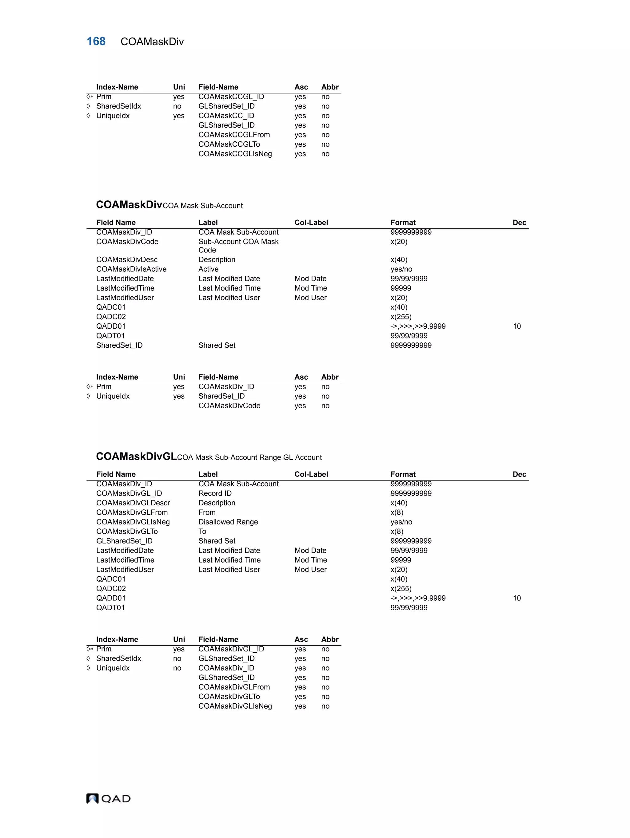 168 COAMaskDiv COAMaskDivCOA Mask Sub-Account COAMaskDivGLCOA Mask Sub-Account Range GL Account Index-Name Uni Field-Name Asc Abbr  Prim yes COAMaskCCGL_ID yes no  SharedSetIdx no GLSharedSet_ID yes no  UniqueIdx yes COAMaskCC_ID yes no GLSharedSet_ID yes no COAMaskCCGLFrom yes no COAMaskCCGLTo yes no COAMaskCCGLIsNeg yes no Field Name Label Col-Label Format Dec COAMaskDiv_ID COA Mask Sub-Account 9999999999 COAMaskDivCode Sub-Account COA Mask Code x(20) COAMaskDivDesc Description x(40) COAMaskDivIsActive Active yes/no LastModifiedDate Last Modified Date Mod Date 99/99/9999 LastModifiedTime Last Modified Time Mod Time 99999 LastModifiedUser Last Modified User Mod User x(20) QADC01 x(40) QADC02 x(255) QADD01 ->,>>>,>>9.9999 10 QADT01 99/99/9999 SharedSet_ID Shared Set 9999999999 Index-Name Uni Field-Name Asc Abbr  Prim yes COAMaskDiv_ID yes no  UniqueIdx yes SharedSet_ID yes no COAMaskDivCode yes no Field Name Label Col-Label Format Dec COAMaskDiv_ID COA Mask Sub-Account 9999999999 COAMaskDivGL_ID Record ID 9999999999 COAMaskDivGLDescr Description x(40) COAMaskDivGLFrom From x(8) COAMaskDivGLIsNeg Disallowed Range yes/no COAMaskDivGLTo To x(8) GLSharedSet_ID Shared Set 9999999999 LastModifiedDate Last Modified Date Mod Date 99/99/9999 LastModifiedTime Last Modified Time Mod Time 99999 LastModifiedUser Last Modified User Mod User x(20) QADC01 x(40) QADC02 x(255) QADD01 ->,>>>,>>9.9999 10 QADT01 99/99/9999 Index-Name Uni Field-Name Asc Abbr  Prim yes COAMaskDivGL_ID yes no  SharedSetIdx no GLSharedSet_ID yes no  UniqueIdx no COAMaskDiv_ID yes no GLSharedSet_ID yes no COAMaskDivGLFrom yes no COAMaskDivGLTo yes no COAMaskDivGLIsNeg yes no 