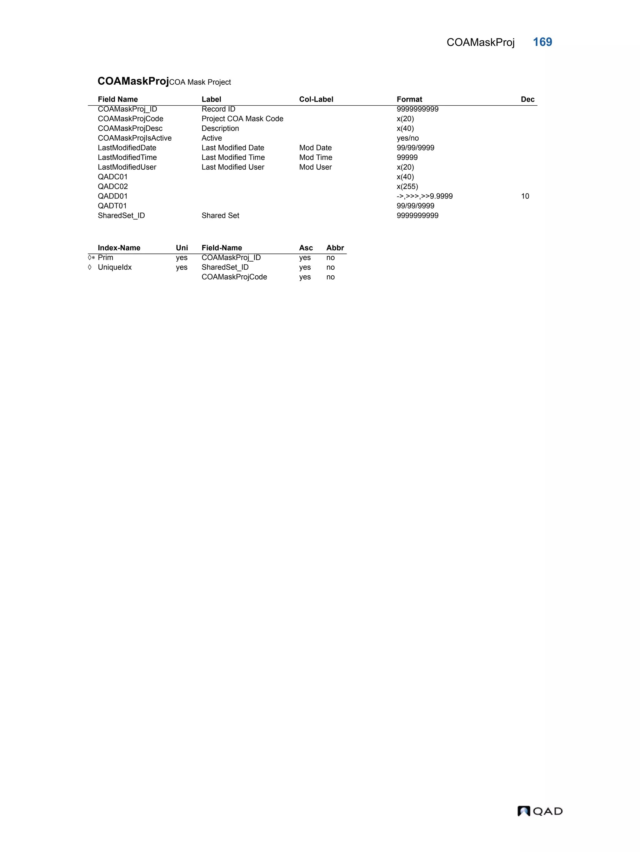 COAMaskProj 169 COAMaskProjCOA Mask Project Field Name Label Col-Label Format Dec COAMaskProj_ID Record ID 9999999999 COAMaskProjCode Project COA Mask Code x(20) COAMaskProjDesc Description x(40) COAMaskProjIsActive Active yes/no LastModifiedDate Last Modified Date Mod Date 99/99/9999 LastModifiedTime Last Modified Time Mod Time 99999 LastModifiedUser Last Modified User Mod User x(20) QADC01 x(40) QADC02 x(255) QADD01 ->,>>>,>>9.9999 10 QADT01 99/99/9999 SharedSet_ID Shared Set 9999999999 Index-Name Uni Field-Name Asc Abbr  Prim yes COAMaskProj_ID yes no  UniqueIdx yes SharedSet_ID yes no COAMaskProjCode yes no 