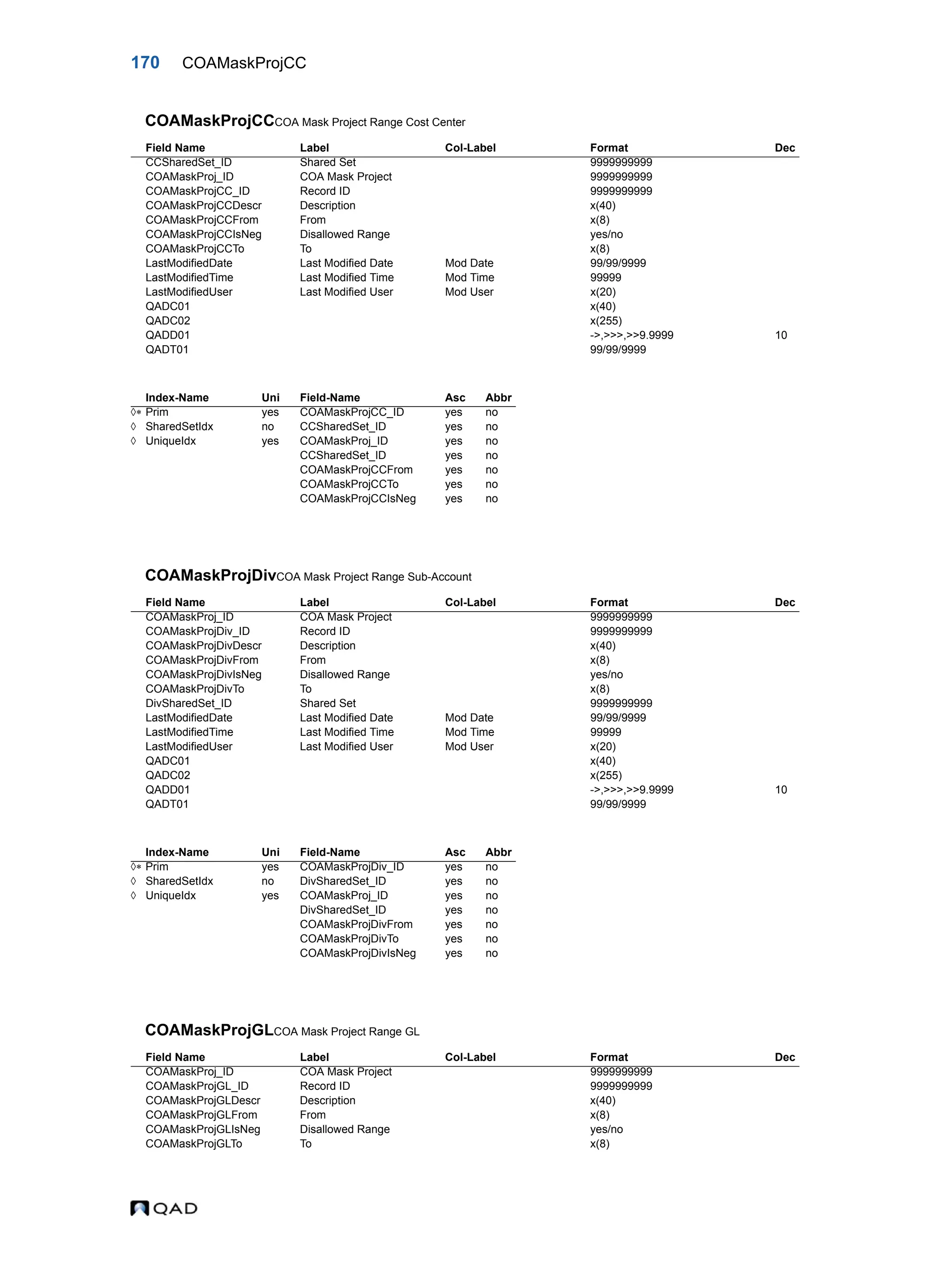 170 COAMaskProjCC COAMaskProjCCCOA Mask Project Range Cost Center COAMaskProjDivCOA Mask Project Range Sub-Account COAMaskProjGLCOA Mask Project Range GL Field Name Label Col-Label Format Dec CCSharedSet_ID Shared Set 9999999999 COAMaskProj_ID COA Mask Project 9999999999 COAMaskProjCC_ID Record ID 9999999999 COAMaskProjCCDescr Description x(40) COAMaskProjCCFrom From x(8) COAMaskProjCCIsNeg Disallowed Range yes/no COAMaskProjCCTo To x(8) LastModifiedDate Last Modified Date Mod Date 99/99/9999 LastModifiedTime Last Modified Time Mod Time 99999 LastModifiedUser Last Modified User Mod User x(20) QADC01 x(40) QADC02 x(255) QADD01 ->,>>>,>>9.9999 10 QADT01 99/99/9999 Index-Name Uni Field-Name Asc Abbr  Prim yes COAMaskProjCC_ID yes no  SharedSetIdx no CCSharedSet_ID yes no  UniqueIdx yes COAMaskProj_ID yes no CCSharedSet_ID yes no COAMaskProjCCFrom yes no COAMaskProjCCTo yes no COAMaskProjCCIsNeg yes no Field Name Label Col-Label Format Dec COAMaskProj_ID COA Mask Project 9999999999 COAMaskProjDiv_ID Record ID 9999999999 COAMaskProjDivDescr Description x(40) COAMaskProjDivFrom From x(8) COAMaskProjDivIsNeg Disallowed Range yes/no COAMaskProjDivTo To x(8) DivSharedSet_ID Shared Set 9999999999 LastModifiedDate Last Modified Date Mod Date 99/99/9999 LastModifiedTime Last Modified Time Mod Time 99999 LastModifiedUser Last Modified User Mod User x(20) QADC01 x(40) QADC02 x(255) QADD01 ->,>>>,>>9.9999 10 QADT01 99/99/9999 Index-Name Uni Field-Name Asc Abbr  Prim yes COAMaskProjDiv_ID yes no  SharedSetIdx no DivSharedSet_ID yes no  UniqueIdx yes COAMaskProj_ID yes no DivSharedSet_ID yes no COAMaskProjDivFrom yes no COAMaskProjDivTo yes no COAMaskProjDivIsNeg yes no Field Name Label Col-Label Format Dec COAMaskProj_ID COA Mask Project 9999999999 COAMaskProjGL_ID Record ID 9999999999 COAMaskProjGLDescr Description x(40) COAMaskProjGLFrom From x(8) COAMaskProjGLIsNeg Disallowed Range yes/no COAMaskProjGLTo To x(8) 