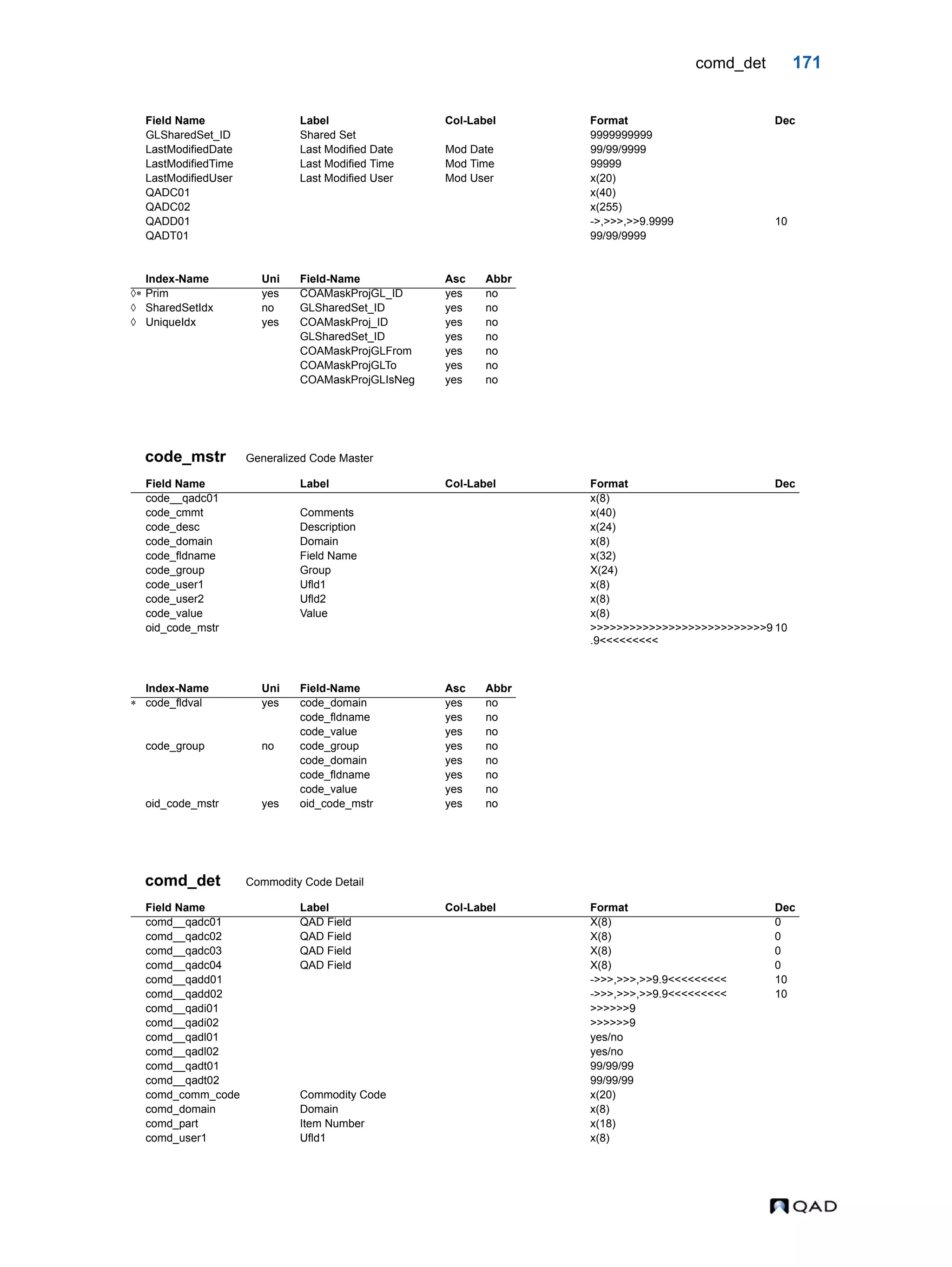 comd_det 171 code_mstr Generalized Code Master comd_det Commodity Code Detail GLSharedSet_ID Shared Set 9999999999 LastModifiedDate Last Modified Date Mod Date 99/99/9999 LastModifiedTime Last Modified Time Mod Time 99999 LastModifiedUser Last Modified User Mod User x(20) QADC01 x(40) QADC02 x(255) QADD01 ->,>>>,>>9.9999 10 QADT01 99/99/9999 Index-Name Uni Field-Name Asc Abbr  Prim yes COAMaskProjGL_ID yes no  SharedSetIdx no GLSharedSet_ID yes no  UniqueIdx yes COAMaskProj_ID yes no GLSharedSet_ID yes no COAMaskProjGLFrom yes no COAMaskProjGLTo yes no COAMaskProjGLIsNeg yes no Field Name Label Col-Label Format Dec code__qadc01 x(8) code_cmmt Comments x(40) code_desc Description x(24) code_domain Domain x(8) code_fldname Field Name x(32) code_group Group X(24) code_user1 Ufld1 x(8) code_user2 Ufld2 x(8) code_value Value x(8) oid_code_mstr >>>>>>>>>>>>>>>>>>>>>>>>>>>9 .9<<<<<<<<< 10 Index-Name Uni Field-Name Asc Abbr  code_fldval yes code_domain yes no code_fldname yes no code_value yes no code_group no code_group yes no code_domain yes no code_fldname yes no code_value yes no oid_code_mstr yes oid_code_mstr yes no Field Name Label Col-Label Format Dec comd__qadc01 QAD Field X(8) 0 comd__qadc02 QAD Field X(8) 0 comd__qadc03 QAD Field X(8) 0 comd__qadc04 QAD Field X(8) 0 comd__qadd01 ->>>,>>>,>>9.9<<<<<<<<< 10 comd__qadd02 ->>>,>>>,>>9.9<<<<<<<<< 10 comd__qadi01 >>>>>>9 comd__qadi02 >>>>>>9 comd__qadl01 yes/no comd__qadl02 yes/no comd__qadt01 99/99/99 comd__qadt02 99/99/99 comd_comm_code Commodity Code x(20) comd_domain Domain x(8) comd_part Item Number x(18) comd_user1 Ufld1 x(8) Field Name Label Col-Label Format Dec 