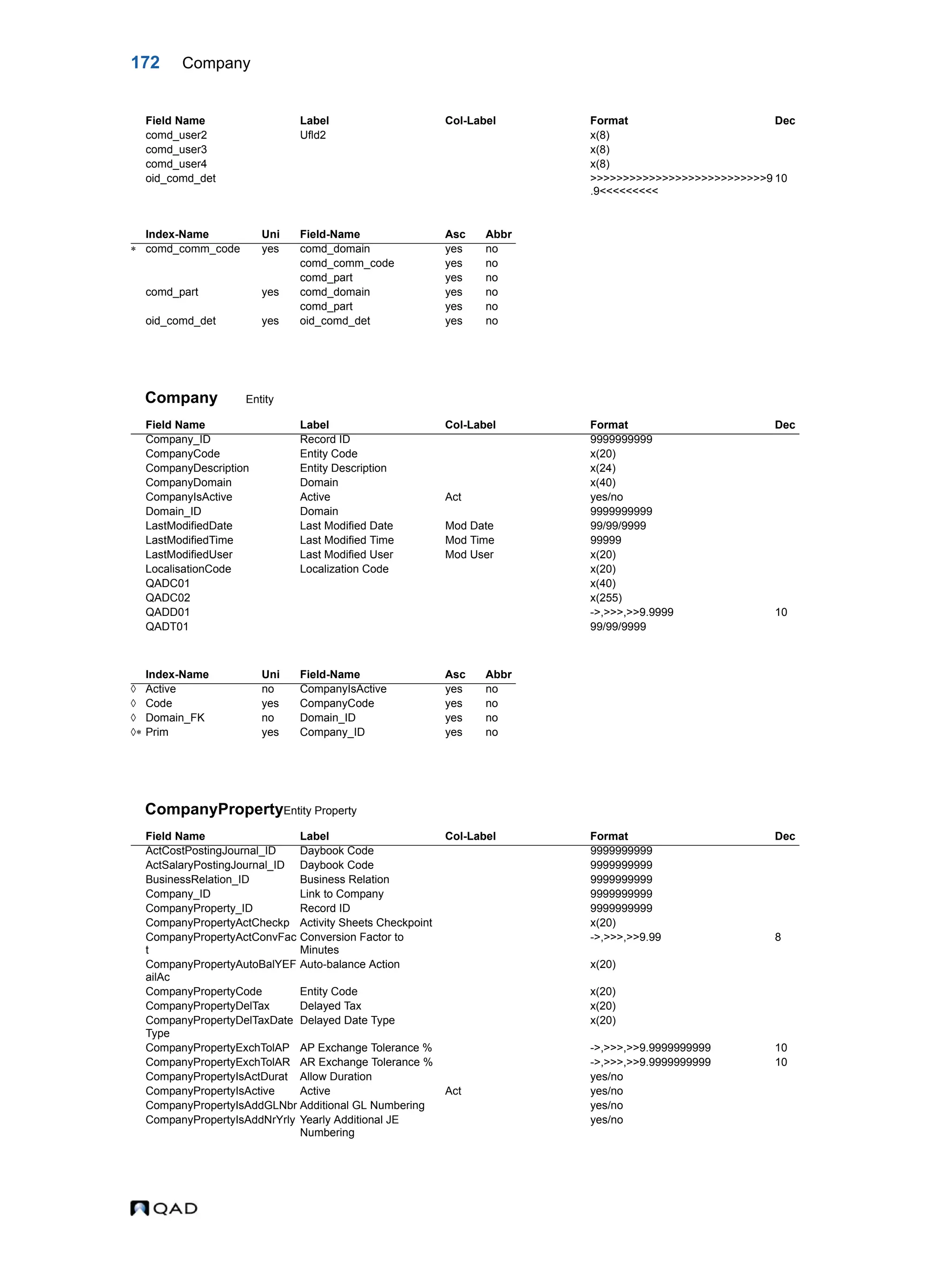 172 Company Company Entity CompanyPropertyEntity Property comd_user2 Ufld2 x(8) comd_user3 x(8) comd_user4 x(8) oid_comd_det >>>>>>>>>>>>>>>>>>>>>>>>>>>9 .9<<<<<<<<< 10 Index-Name Uni Field-Name Asc Abbr  comd_comm_code yes comd_domain yes no comd_comm_code yes no comd_part yes no comd_part yes comd_domain yes no comd_part yes no oid_comd_det yes oid_comd_det yes no Field Name Label Col-Label Format Dec Company_ID Record ID 9999999999 CompanyCode Entity Code x(20) CompanyDescription Entity Description x(24) CompanyDomain Domain x(40) CompanyIsActive Active Act yes/no Domain_ID Domain 9999999999 LastModifiedDate Last Modified Date Mod Date 99/99/9999 LastModifiedTime Last Modified Time Mod Time 99999 LastModifiedUser Last Modified User Mod User x(20) LocalisationCode Localization Code x(20) QADC01 x(40) QADC02 x(255) QADD01 ->,>>>,>>9.9999 10 QADT01 99/99/9999 Index-Name Uni Field-Name Asc Abbr  Active no CompanyIsActive yes no  Code yes CompanyCode yes no  Domain_FK no Domain_ID yes no  Prim yes Company_ID yes no Field Name Label Col-Label Format Dec ActCostPostingJournal_ID Daybook Code 9999999999 ActSalaryPostingJournal_ID Daybook Code 9999999999 BusinessRelation_ID Business Relation 9999999999 Company_ID Link to Company 9999999999 CompanyProperty_ID Record ID 9999999999 CompanyPropertyActCheckp Activity Sheets Checkpoint x(20) CompanyPropertyActConvFac t Conversion Factor to Minutes ->,>>>,>>9.99 8 CompanyPropertyAutoBalYEF ailAc Auto-balance Action x(20) CompanyPropertyCode Entity Code x(20) CompanyPropertyDelTax Delayed Tax x(20) CompanyPropertyDelTaxDate Type Delayed Date Type x(20) CompanyPropertyExchTolAP AP Exchange Tolerance % ->,>>>,>>9.9999999999 10 CompanyPropertyExchTolAR AR Exchange Tolerance % ->,>>>,>>9.9999999999 10 CompanyPropertyIsActDurat Allow Duration yes/no CompanyPropertyIsActive Active Act yes/no CompanyPropertyIsAddGLNbr Additional GL Numbering yes/no CompanyPropertyIsAddNrYrly Yearly Additional JE Numbering yes/no Field Name Label Col-Label Format Dec 