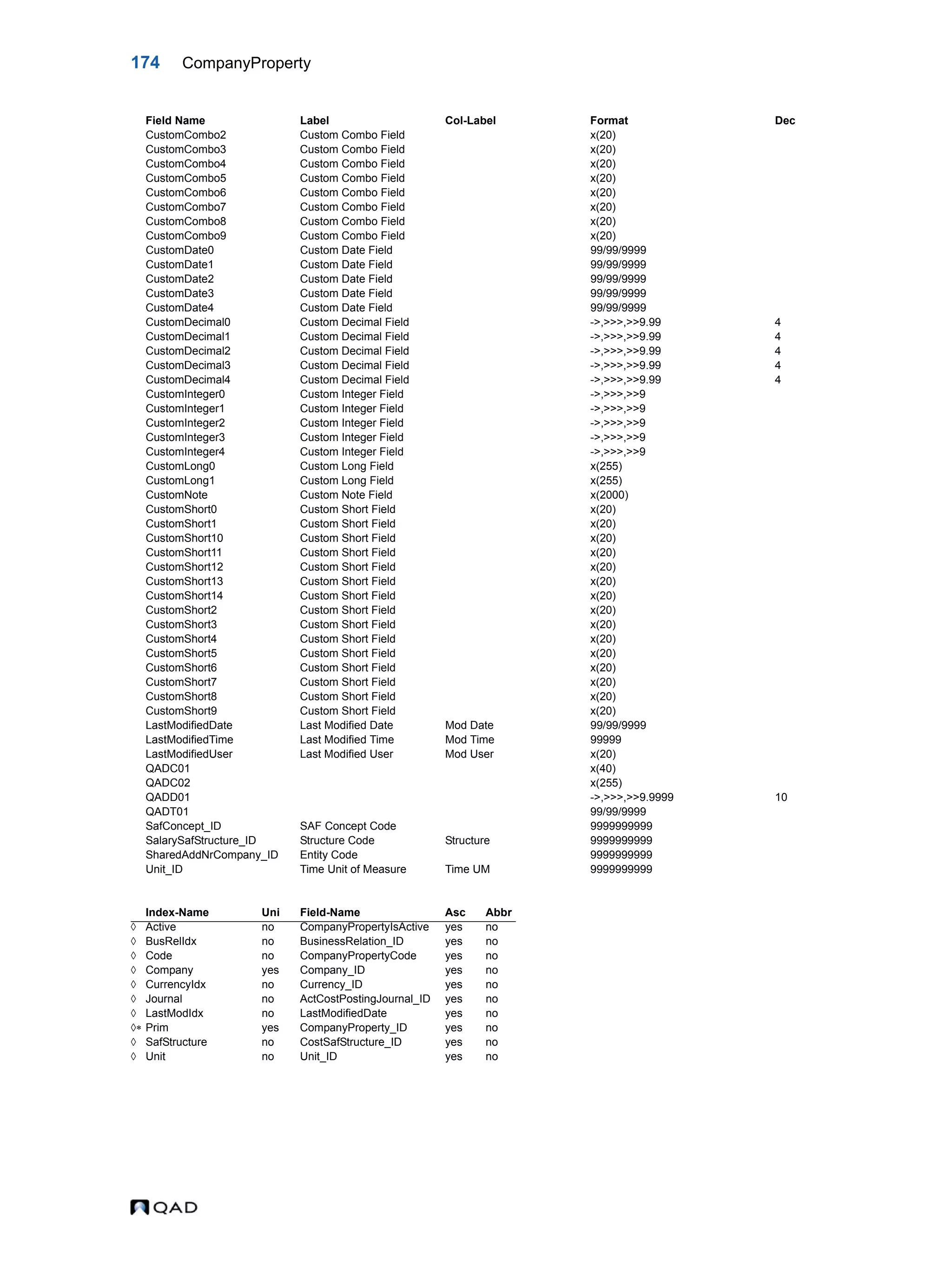 174 CompanyProperty CustomCombo2 Custom Combo Field x(20) CustomCombo3 Custom Combo Field x(20) CustomCombo4 Custom Combo Field x(20) CustomCombo5 Custom Combo Field x(20) CustomCombo6 Custom Combo Field x(20) CustomCombo7 Custom Combo Field x(20) CustomCombo8 Custom Combo Field x(20) CustomCombo9 Custom Combo Field x(20) CustomDate0 Custom Date Field 99/99/9999 CustomDate1 Custom Date Field 99/99/9999 CustomDate2 Custom Date Field 99/99/9999 CustomDate3 Custom Date Field 99/99/9999 CustomDate4 Custom Date Field 99/99/9999 CustomDecimal0 Custom Decimal Field ->,>>>,>>9.99 4 CustomDecimal1 Custom Decimal Field ->,>>>,>>9.99 4 CustomDecimal2 Custom Decimal Field ->,>>>,>>9.99 4 CustomDecimal3 Custom Decimal Field ->,>>>,>>9.99 4 CustomDecimal4 Custom Decimal Field ->,>>>,>>9.99 4 CustomInteger0 Custom Integer Field ->,>>>,>>9 CustomInteger1 Custom Integer Field ->,>>>,>>9 CustomInteger2 Custom Integer Field ->,>>>,>>9 CustomInteger3 Custom Integer Field ->,>>>,>>9 CustomInteger4 Custom Integer Field ->,>>>,>>9 CustomLong0 Custom Long Field x(255) CustomLong1 Custom Long Field x(255) CustomNote Custom Note Field x(2000) CustomShort0 Custom Short Field x(20) CustomShort1 Custom Short Field x(20) CustomShort10 Custom Short Field x(20) CustomShort11 Custom Short Field x(20) CustomShort12 Custom Short Field x(20) CustomShort13 Custom Short Field x(20) CustomShort14 Custom Short Field x(20) CustomShort2 Custom Short Field x(20) CustomShort3 Custom Short Field x(20) CustomShort4 Custom Short Field x(20) CustomShort5 Custom Short Field x(20) CustomShort6 Custom Short Field x(20) CustomShort7 Custom Short Field x(20) CustomShort8 Custom Short Field x(20) CustomShort9 Custom Short Field x(20) LastModifiedDate Last Modified Date Mod Date 99/99/9999 LastModifiedTime Last Modified Time Mod Time 99999 LastModifiedUser Last Modified User Mod User x(20) QADC01 x(40) QADC02 x(255) QADD01 ->,>>>,>>9.9999 10 QADT01 99/99/9999 SafConcept_ID SAF Concept Code 9999999999 SalarySafStructure_ID Structure Code Structure 9999999999 SharedAddNrCompany_ID Entity Code 9999999999 Unit_ID Time Unit of Measure Time UM 9999999999 Index-Name Uni Field-Name Asc Abbr  Active no CompanyPropertyIsActive yes no  BusRelIdx no BusinessRelation_ID yes no  Code no CompanyPropertyCode yes no  Company yes Company_ID yes no  CurrencyIdx no Currency_ID yes no  Journal no ActCostPostingJournal_ID yes no  LastModIdx no LastModifiedDate yes no  Prim yes CompanyProperty_ID yes no  SafStructure no CostSafStructure_ID yes no  Unit no Unit_ID yes no Field Name Label Col-Label Format Dec 