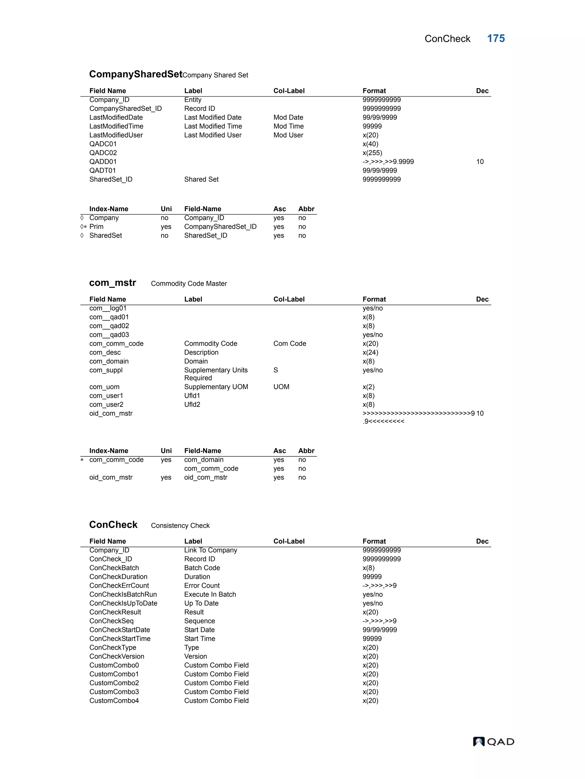 ConCheck 175 CompanySharedSetCompany Shared Set com_mstr Commodity Code Master ConCheck Consistency Check Field Name Label Col-Label Format Dec Company_ID Entity 9999999999 CompanySharedSet_ID Record ID 9999999999 LastModifiedDate Last Modified Date Mod Date 99/99/9999 LastModifiedTime Last Modified Time Mod Time 99999 LastModifiedUser Last Modified User Mod User x(20) QADC01 x(40) QADC02 x(255) QADD01 ->,>>>,>>9.9999 10 QADT01 99/99/9999 SharedSet_ID Shared Set 9999999999 Index-Name Uni Field-Name Asc Abbr  Company no Company_ID yes no  Prim yes CompanySharedSet_ID yes no  SharedSet no SharedSet_ID yes no Field Name Label Col-Label Format Dec com__log01 yes/no com__qad01 x(8) com__qad02 x(8) com__qad03 yes/no com_comm_code Commodity Code Com Code x(20) com_desc Description x(24) com_domain Domain x(8) com_suppl Supplementary Units Required S yes/no com_uom Supplementary UOM UOM x(2) com_user1 Ufld1 x(8) com_user2 Ufld2 x(8) oid_com_mstr >>>>>>>>>>>>>>>>>>>>>>>>>>>9 .9<<<<<<<<< 10 Index-Name Uni Field-Name Asc Abbr  com_comm_code yes com_domain yes no com_comm_code yes no oid_com_mstr yes oid_com_mstr yes no Field Name Label Col-Label Format Dec Company_ID Link To Company 9999999999 ConCheck_ID Record ID 9999999999 ConCheckBatch Batch Code x(8) ConCheckDuration Duration 99999 ConCheckErrCount Error Count ->,>>>,>>9 ConCheckIsBatchRun Execute In Batch yes/no ConCheckIsUpToDate Up To Date yes/no ConCheckResult Result x(20) ConCheckSeq Sequence ->,>>>,>>9 ConCheckStartDate Start Date 99/99/9999 ConCheckStartTime Start Time 99999 ConCheckType Type x(20) ConCheckVersion Version x(20) CustomCombo0 Custom Combo Field x(20) CustomCombo1 Custom Combo Field x(20) CustomCombo2 Custom Combo Field x(20) CustomCombo3 Custom Combo Field x(20) CustomCombo4 Custom Combo Field x(20) 