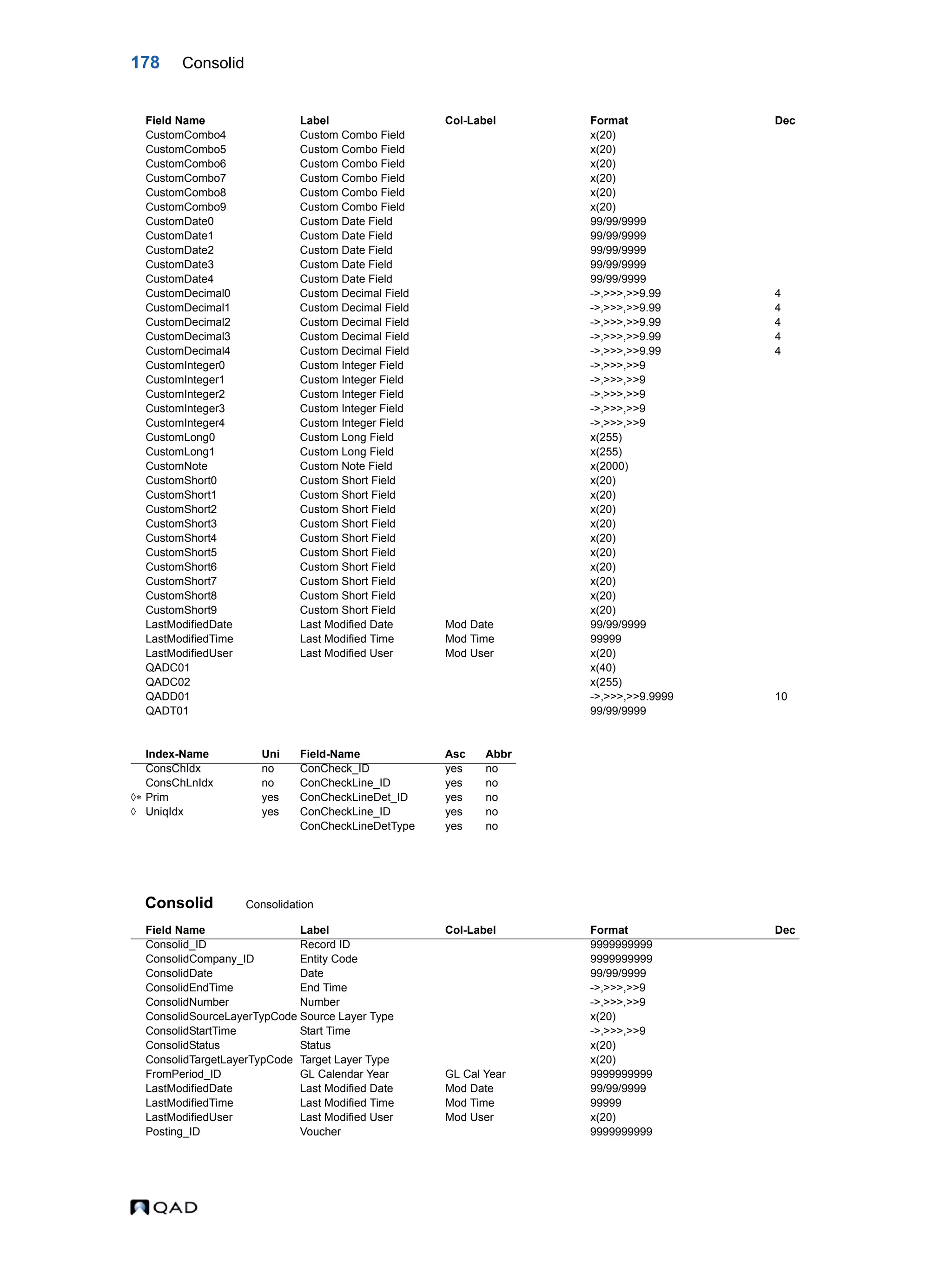178 Consolid Consolid Consolidation CustomCombo4 Custom Combo Field x(20) CustomCombo5 Custom Combo Field x(20) CustomCombo6 Custom Combo Field x(20) CustomCombo7 Custom Combo Field x(20) CustomCombo8 Custom Combo Field x(20) CustomCombo9 Custom Combo Field x(20) CustomDate0 Custom Date Field 99/99/9999 CustomDate1 Custom Date Field 99/99/9999 CustomDate2 Custom Date Field 99/99/9999 CustomDate3 Custom Date Field 99/99/9999 CustomDate4 Custom Date Field 99/99/9999 CustomDecimal0 Custom Decimal Field ->,>>>,>>9.99 4 CustomDecimal1 Custom Decimal Field ->,>>>,>>9.99 4 CustomDecimal2 Custom Decimal Field ->,>>>,>>9.99 4 CustomDecimal3 Custom Decimal Field ->,>>>,>>9.99 4 CustomDecimal4 Custom Decimal Field ->,>>>,>>9.99 4 CustomInteger0 Custom Integer Field ->,>>>,>>9 CustomInteger1 Custom Integer Field ->,>>>,>>9 CustomInteger2 Custom Integer Field ->,>>>,>>9 CustomInteger3 Custom Integer Field ->,>>>,>>9 CustomInteger4 Custom Integer Field ->,>>>,>>9 CustomLong0 Custom Long Field x(255) CustomLong1 Custom Long Field x(255) CustomNote Custom Note Field x(2000) CustomShort0 Custom Short Field x(20) CustomShort1 Custom Short Field x(20) CustomShort2 Custom Short Field x(20) CustomShort3 Custom Short Field x(20) CustomShort4 Custom Short Field x(20) CustomShort5 Custom Short Field x(20) CustomShort6 Custom Short Field x(20) CustomShort7 Custom Short Field x(20) CustomShort8 Custom Short Field x(20) CustomShort9 Custom Short Field x(20) LastModifiedDate Last Modified Date Mod Date 99/99/9999 LastModifiedTime Last Modified Time Mod Time 99999 LastModifiedUser Last Modified User Mod User x(20) QADC01 x(40) QADC02 x(255) QADD01 ->,>>>,>>9.9999 10 QADT01 99/99/9999 Index-Name Uni Field-Name Asc Abbr ConsChIdx no ConCheck_ID yes no ConsChLnIdx no ConCheckLine_ID yes no  Prim yes ConCheckLineDet_ID yes no  UniqIdx yes ConCheckLine_ID yes no ConCheckLineDetType yes no Field Name Label Col-Label Format Dec Consolid_ID Record ID 9999999999 ConsolidCompany_ID Entity Code 9999999999 ConsolidDate Date 99/99/9999 ConsolidEndTime End Time ->,>>>,>>9 ConsolidNumber Number ->,>>>,>>9 ConsolidSourceLayerTypCode Source Layer Type x(20) ConsolidStartTime Start Time ->,>>>,>>9 ConsolidStatus Status x(20) ConsolidTargetLayerTypCode Target Layer Type x(20) FromPeriod_ID GL Calendar Year GL Cal Year 9999999999 LastModifiedDate Last Modified Date Mod Date 99/99/9999 LastModifiedTime Last Modified Time Mod Time 99999 LastModifiedUser Last Modified User Mod User x(20) Posting_ID Voucher 9999999999 Field Name Label Col-Label Format Dec 