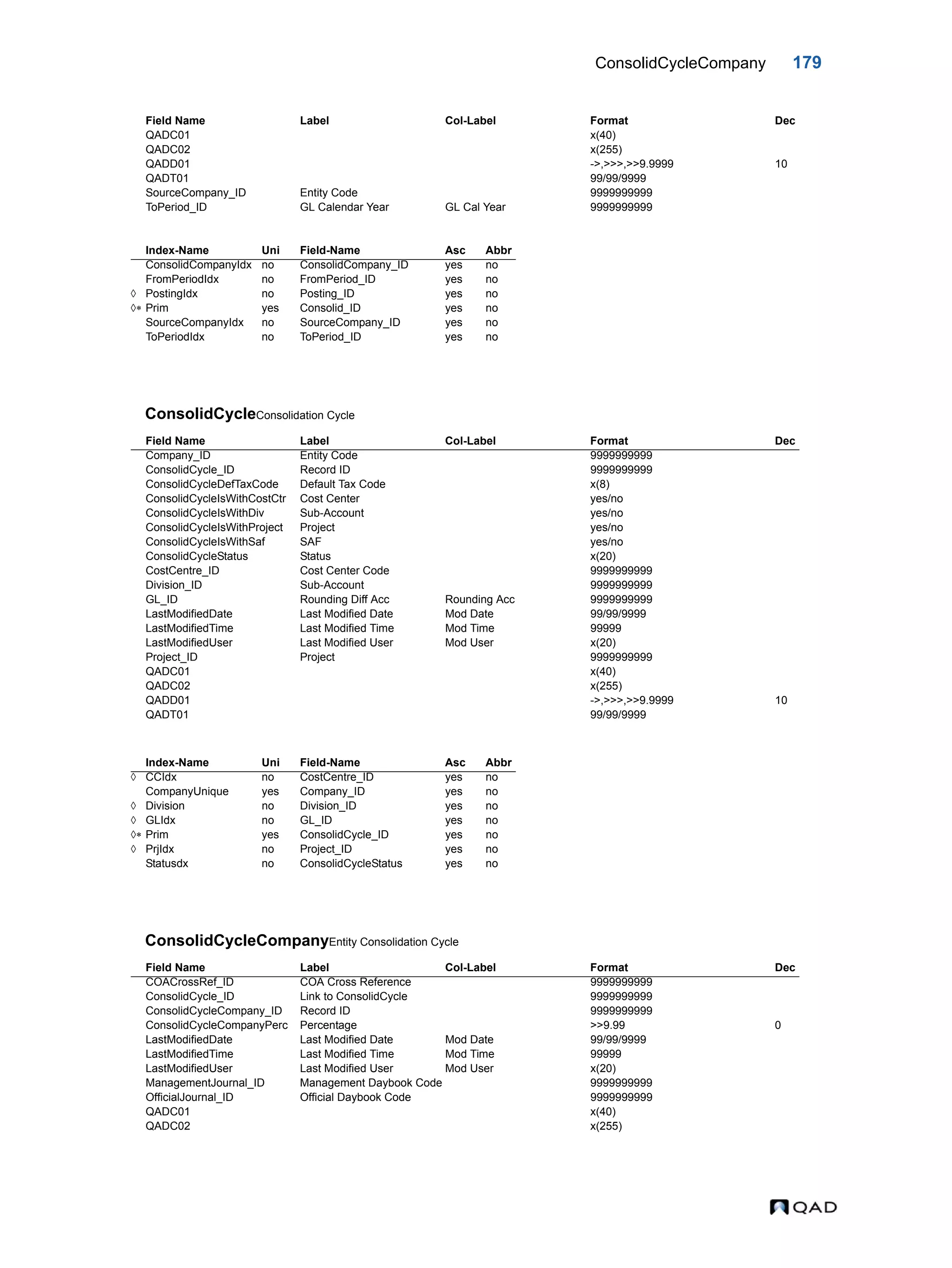 ConsolidCycleCompany 179 ConsolidCycleConsolidation Cycle ConsolidCycleCompanyEntity Consolidation Cycle QADC01 x(40) QADC02 x(255) QADD01 ->,>>>,>>9.9999 10 QADT01 99/99/9999 SourceCompany_ID Entity Code 9999999999 ToPeriod_ID GL Calendar Year GL Cal Year 9999999999 Index-Name Uni Field-Name Asc Abbr ConsolidCompanyIdx no ConsolidCompany_ID yes no FromPeriodIdx no FromPeriod_ID yes no  PostingIdx no Posting_ID yes no  Prim yes Consolid_ID yes no SourceCompanyIdx no SourceCompany_ID yes no ToPeriodIdx no ToPeriod_ID yes no Field Name Label Col-Label Format Dec Company_ID Entity Code 9999999999 ConsolidCycle_ID Record ID 9999999999 ConsolidCycleDefTaxCode Default Tax Code x(8) ConsolidCycleIsWithCostCtr Cost Center yes/no ConsolidCycleIsWithDiv Sub-Account yes/no ConsolidCycleIsWithProject Project yes/no ConsolidCycleIsWithSaf SAF yes/no ConsolidCycleStatus Status x(20) CostCentre_ID Cost Center Code 9999999999 Division_ID Sub-Account 9999999999 GL_ID Rounding Diff Acc Rounding Acc 9999999999 LastModifiedDate Last Modified Date Mod Date 99/99/9999 LastModifiedTime Last Modified Time Mod Time 99999 LastModifiedUser Last Modified User Mod User x(20) Project_ID Project 9999999999 QADC01 x(40) QADC02 x(255) QADD01 ->,>>>,>>9.9999 10 QADT01 99/99/9999 Index-Name Uni Field-Name Asc Abbr  CCIdx no CostCentre_ID yes no CompanyUnique yes Company_ID yes no  Division no Division_ID yes no  GLIdx no GL_ID yes no  Prim yes ConsolidCycle_ID yes no  PrjIdx no Project_ID yes no Statusdx no ConsolidCycleStatus yes no Field Name Label Col-Label Format Dec COACrossRef_ID COA Cross Reference 9999999999 ConsolidCycle_ID Link to ConsolidCycle 9999999999 ConsolidCycleCompany_ID Record ID 9999999999 ConsolidCycleCompanyPerc Percentage >>9.99 0 LastModifiedDate Last Modified Date Mod Date 99/99/9999 LastModifiedTime Last Modified Time Mod Time 99999 LastModifiedUser Last Modified User Mod User x(20) ManagementJournal_ID Management Daybook Code 9999999999 OfficialJournal_ID Official Daybook Code 9999999999 QADC01 x(40) QADC02 x(255) Field Name Label Col-Label Format Dec 