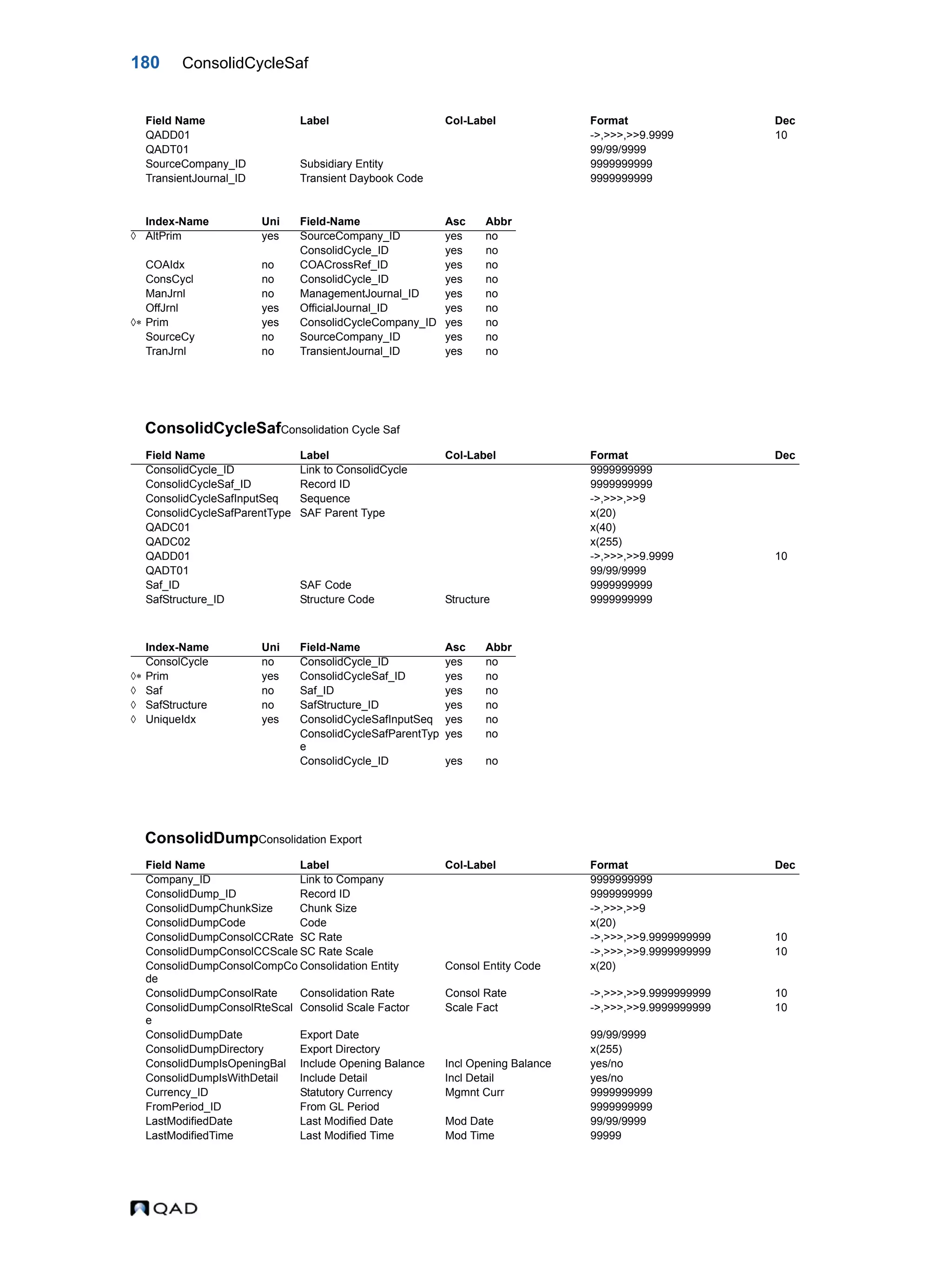 180 ConsolidCycleSaf ConsolidCycleSafConsolidation Cycle Saf ConsolidDumpConsolidation Export QADD01 ->,>>>,>>9.9999 10 QADT01 99/99/9999 SourceCompany_ID Subsidiary Entity 9999999999 TransientJournal_ID Transient Daybook Code 9999999999 Index-Name Uni Field-Name Asc Abbr  AltPrim yes SourceCompany_ID yes no ConsolidCycle_ID yes no COAIdx no COACrossRef_ID yes no ConsCycl no ConsolidCycle_ID yes no ManJrnl no ManagementJournal_ID yes no OffJrnl yes OfficialJournal_ID yes no  Prim yes ConsolidCycleCompany_ID yes no SourceCy no SourceCompany_ID yes no TranJrnl no TransientJournal_ID yes no Field Name Label Col-Label Format Dec ConsolidCycle_ID Link to ConsolidCycle 9999999999 ConsolidCycleSaf_ID Record ID 9999999999 ConsolidCycleSafInputSeq Sequence ->,>>>,>>9 ConsolidCycleSafParentType SAF Parent Type x(20) QADC01 x(40) QADC02 x(255) QADD01 ->,>>>,>>9.9999 10 QADT01 99/99/9999 Saf_ID SAF Code 9999999999 SafStructure_ID Structure Code Structure 9999999999 Index-Name Uni Field-Name Asc Abbr ConsolCycle no ConsolidCycle_ID yes no  Prim yes ConsolidCycleSaf_ID yes no  Saf no Saf_ID yes no  SafStructure no SafStructure_ID yes no  UniqueIdx yes ConsolidCycleSafInputSeq yes no ConsolidCycleSafParentTyp e yes no ConsolidCycle_ID yes no Field Name Label Col-Label Format Dec Company_ID Link to Company 9999999999 ConsolidDump_ID Record ID 9999999999 ConsolidDumpChunkSize Chunk Size ->,>>>,>>9 ConsolidDumpCode Code x(20) ConsolidDumpConsolCCRate SC Rate ->,>>>,>>9.9999999999 10 ConsolidDumpConsolCCScale SC Rate Scale ->,>>>,>>9.9999999999 10 ConsolidDumpConsolCompCo de Consolidation Entity Consol Entity Code x(20) ConsolidDumpConsolRate Consolidation Rate Consol Rate ->,>>>,>>9.9999999999 10 ConsolidDumpConsolRteScal e Consolid Scale Factor Scale Fact ->,>>>,>>9.9999999999 10 ConsolidDumpDate Export Date 99/99/9999 ConsolidDumpDirectory Export Directory x(255) ConsolidDumpIsOpeningBal Include Opening Balance Incl Opening Balance yes/no ConsolidDumpIsWithDetail Include Detail Incl Detail yes/no Currency_ID Statutory Currency Mgmnt Curr 9999999999 FromPeriod_ID From GL Period 9999999999 LastModifiedDate Last Modified Date Mod Date 99/99/9999 LastModifiedTime Last Modified Time Mod Time 99999 Field Name Label Col-Label Format Dec 