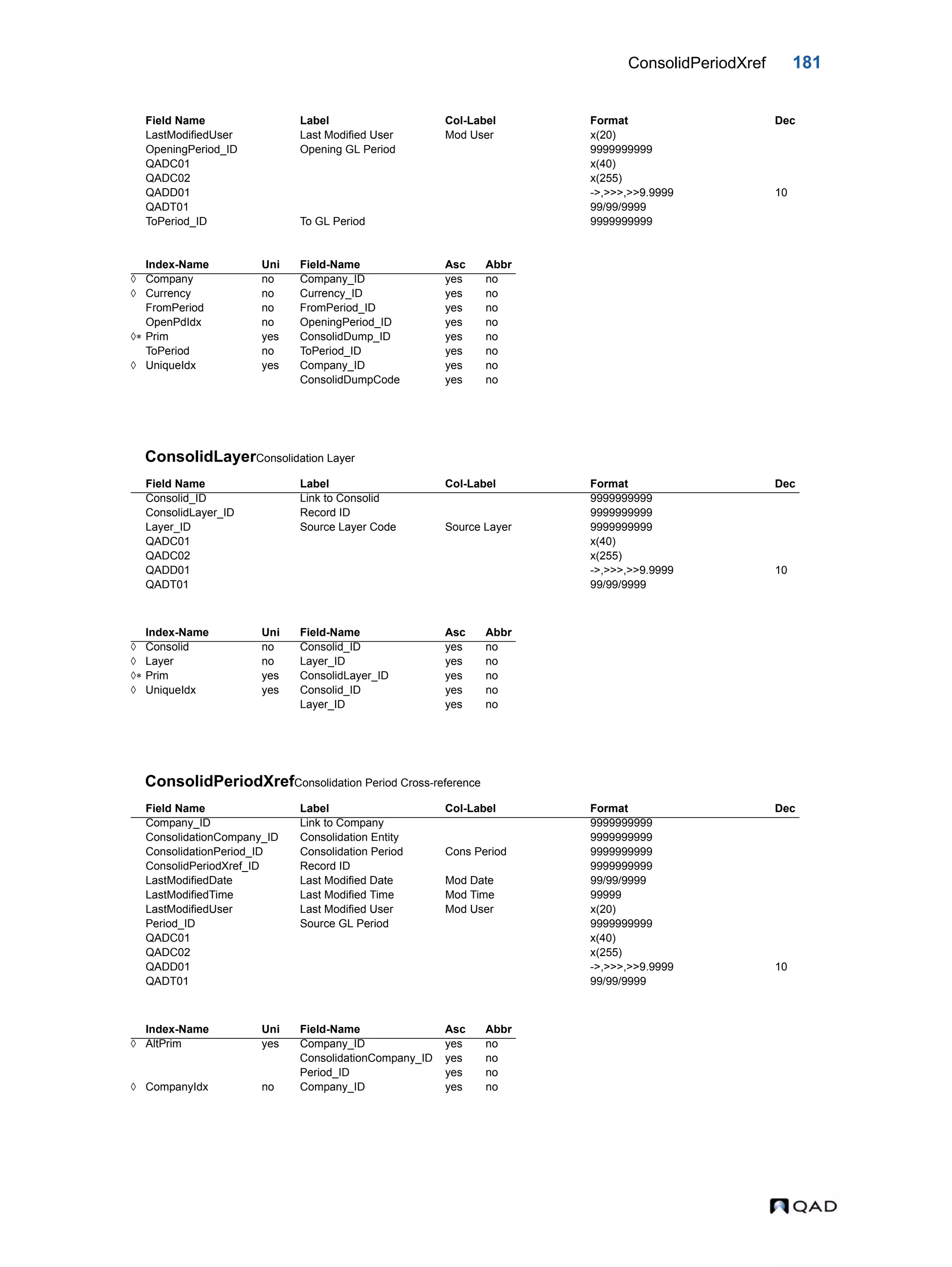 ConsolidPeriodXref 181 ConsolidLayerConsolidation Layer ConsolidPeriodXrefConsolidation Period Cross-reference LastModifiedUser Last Modified User Mod User x(20) OpeningPeriod_ID Opening GL Period 9999999999 QADC01 x(40) QADC02 x(255) QADD01 ->,>>>,>>9.9999 10 QADT01 99/99/9999 ToPeriod_ID To GL Period 9999999999 Index-Name Uni Field-Name Asc Abbr  Company no Company_ID yes no  Currency no Currency_ID yes no FromPeriod no FromPeriod_ID yes no OpenPdIdx no OpeningPeriod_ID yes no  Prim yes ConsolidDump_ID yes no ToPeriod no ToPeriod_ID yes no  UniqueIdx yes Company_ID yes no ConsolidDumpCode yes no Field Name Label Col-Label Format Dec Consolid_ID Link to Consolid 9999999999 ConsolidLayer_ID Record ID 9999999999 Layer_ID Source Layer Code Source Layer 9999999999 QADC01 x(40) QADC02 x(255) QADD01 ->,>>>,>>9.9999 10 QADT01 99/99/9999 Index-Name Uni Field-Name Asc Abbr  Consolid no Consolid_ID yes no  Layer no Layer_ID yes no  Prim yes ConsolidLayer_ID yes no  UniqueIdx yes Consolid_ID yes no Layer_ID yes no Field Name Label Col-Label Format Dec Company_ID Link to Company 9999999999 ConsolidationCompany_ID Consolidation Entity 9999999999 ConsolidationPeriod_ID Consolidation Period Cons Period 9999999999 ConsolidPeriodXref_ID Record ID 9999999999 LastModifiedDate Last Modified Date Mod Date 99/99/9999 LastModifiedTime Last Modified Time Mod Time 99999 LastModifiedUser Last Modified User Mod User x(20) Period_ID Source GL Period 9999999999 QADC01 x(40) QADC02 x(255) QADD01 ->,>>>,>>9.9999 10 QADT01 99/99/9999 Index-Name Uni Field-Name Asc Abbr  AltPrim yes Company_ID yes no ConsolidationCompany_ID yes no Period_ID yes no  CompanyIdx no Company_ID yes no Field Name Label Col-Label Format Dec 