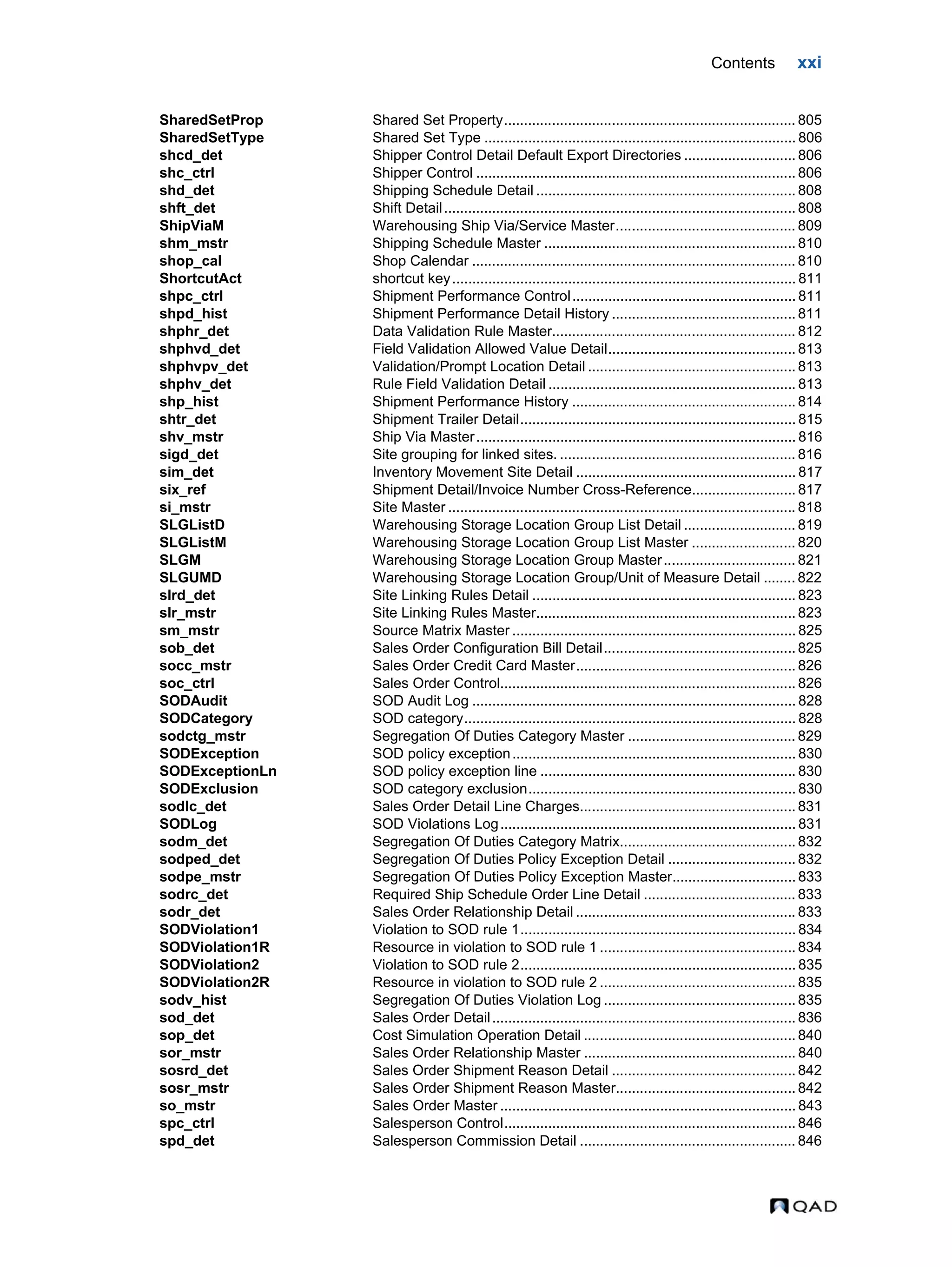 Contents xxi SharedSetProp Shared Set Property......................................................................... 805 SharedSetType Shared Set Type .............................................................................. 806 shcd_det Shipper Control Detail Default Export Directories ............................ 806 shc_ctrl Shipper Control ................................................................................ 806 shd_det Shipping Schedule Detail ................................................................. 808 shft_det Shift Detail........................................................................................ 808 ShipViaM Warehousing Ship Via/Service Master............................................. 809 shm_mstr Shipping Schedule Master ............................................................... 810 shop_cal Shop Calendar ................................................................................. 810 ShortcutAct shortcut key...................................................................................... 811 shpc_ctrl Shipment Performance Control........................................................ 811 shpd_hist Shipment Performance Detail History .............................................. 811 shphr_det Data Validation Rule Master............................................................. 812 shphvd_det Field Validation Allowed Value Detail............................................... 813 shphvpv_det Validation/Prompt Location Detail .................................................... 813 shphv_det Rule Field Validation Detail .............................................................. 813 shp_hist Shipment Performance History ........................................................ 814 shtr_det Shipment Trailer Detail..................................................................... 815 shv_mstr Ship Via Master................................................................................ 816 sigd_det Site grouping for linked sites. ........................................................... 816 sim_det Inventory Movement Site Detail ....................................................... 817 six_ref Shipment Detail/Invoice Number Cross-Reference.......................... 817 si_mstr Site Master ....................................................................................... 818 SLGListD Warehousing Storage Location Group List Detail ............................ 819 SLGListM Warehousing Storage Location Group List Master .......................... 820 SLGM Warehousing Storage Location Group Master................................. 821 SLGUMD Warehousing Storage Location Group/Unit of Measure Detail ........ 822 slrd_det Site Linking Rules Detail .................................................................. 823 slr_mstr Site Linking Rules Master................................................................. 823 sm_mstr Source Matrix Master ....................................................................... 825 sob_det Sales Order Configuration Bill Detail................................................ 825 socc_mstr Sales Order Credit Card Master....................................................... 826 soc_ctrl Sales Order Control.......................................................................... 826 SODAudit SOD Audit Log ................................................................................. 828 SODCategory SOD category................................................................................... 828 sodctg_mstr Segregation Of Duties Category Master .......................................... 829 SODException SOD policy exception....................................................................... 830 SODExceptionLn SOD policy exception line ................................................................ 830 SODExclusion SOD category exclusion................................................................... 830 sodlc_det Sales Order Detail Line Charges...................................................... 831 SODLog SOD Violations Log.......................................................................... 831 sodm_det Segregation Of Duties Category Matrix............................................ 832 sodped_det Segregation Of Duties Policy Exception Detail ................................ 832 sodpe_mstr Segregation Of Duties Policy Exception Master............................... 833 sodrc_det Required Ship Schedule Order Line Detail ...................................... 833 sodr_det Sales Order Relationship Detail ....................................................... 833 SODViolation1 Violation to SOD rule 1..................................................................... 834 SODViolation1R Resource in violation to SOD rule 1 ................................................. 834 SODViolation2 Violation to SOD rule 2..................................................................... 835 SODViolation2R Resource in violation to SOD rule 2 ................................................. 835 sodv_hist Segregation Of Duties Violation Log ................................................ 835 sod_det Sales Order Detail............................................................................ 836 sop_det Cost Simulation Operation Detail ..................................................... 840 sor_mstr Sales Order Relationship Master ..................................................... 840 sosrd_det Sales Order Shipment Reason Detail .............................................. 842 sosr_mstr Sales Order Shipment Reason Master............................................. 842 so_mstr Sales Order Master .......................................................................... 843 spc_ctrl Salesperson Control......................................................................... 846 spd_det Salesperson Commission Detail ...................................................... 846 
