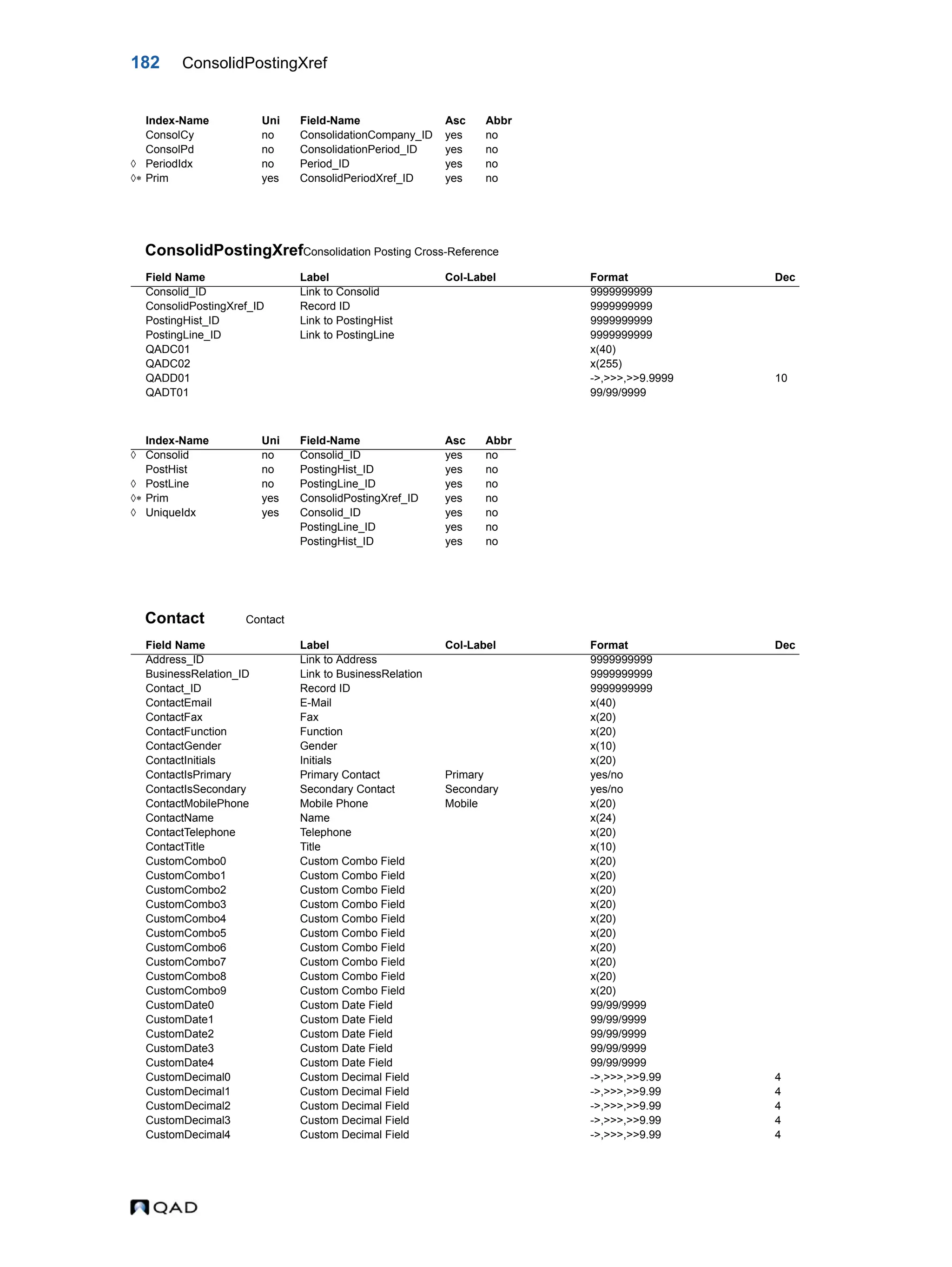 182 ConsolidPostingXref ConsolidPostingXrefConsolidation Posting Cross-Reference Contact Contact ConsolCy no ConsolidationCompany_ID yes no ConsolPd no ConsolidationPeriod_ID yes no  PeriodIdx no Period_ID yes no  Prim yes ConsolidPeriodXref_ID yes no Field Name Label Col-Label Format Dec Consolid_ID Link to Consolid 9999999999 ConsolidPostingXref_ID Record ID 9999999999 PostingHist_ID Link to PostingHist 9999999999 PostingLine_ID Link to PostingLine 9999999999 QADC01 x(40) QADC02 x(255) QADD01 ->,>>>,>>9.9999 10 QADT01 99/99/9999 Index-Name Uni Field-Name Asc Abbr  Consolid no Consolid_ID yes no PostHist no PostingHist_ID yes no  PostLine no PostingLine_ID yes no  Prim yes ConsolidPostingXref_ID yes no  UniqueIdx yes Consolid_ID yes no PostingLine_ID yes no PostingHist_ID yes no Field Name Label Col-Label Format Dec Address_ID Link to Address 9999999999 BusinessRelation_ID Link to BusinessRelation 9999999999 Contact_ID Record ID 9999999999 ContactEmail E-Mail x(40) ContactFax Fax x(20) ContactFunction Function x(20) ContactGender Gender x(10) ContactInitials Initials x(20) ContactIsPrimary Primary Contact Primary yes/no ContactIsSecondary Secondary Contact Secondary yes/no ContactMobilePhone Mobile Phone Mobile x(20) ContactName Name x(24) ContactTelephone Telephone x(20) ContactTitle Title x(10) CustomCombo0 Custom Combo Field x(20) CustomCombo1 Custom Combo Field x(20) CustomCombo2 Custom Combo Field x(20) CustomCombo3 Custom Combo Field x(20) CustomCombo4 Custom Combo Field x(20) CustomCombo5 Custom Combo Field x(20) CustomCombo6 Custom Combo Field x(20) CustomCombo7 Custom Combo Field x(20) CustomCombo8 Custom Combo Field x(20) CustomCombo9 Custom Combo Field x(20) CustomDate0 Custom Date Field 99/99/9999 CustomDate1 Custom Date Field 99/99/9999 CustomDate2 Custom Date Field 99/99/9999 CustomDate3 Custom Date Field 99/99/9999 CustomDate4 Custom Date Field 99/99/9999 CustomDecimal0 Custom Decimal Field ->,>>>,>>9.99 4 CustomDecimal1 Custom Decimal Field ->,>>>,>>9.99 4 CustomDecimal2 Custom Decimal Field ->,>>>,>>9.99 4 CustomDecimal3 Custom Decimal Field ->,>>>,>>9.99 4 CustomDecimal4 Custom Decimal Field ->,>>>,>>9.99 4 Index-Name Uni Field-Name Asc Abbr 