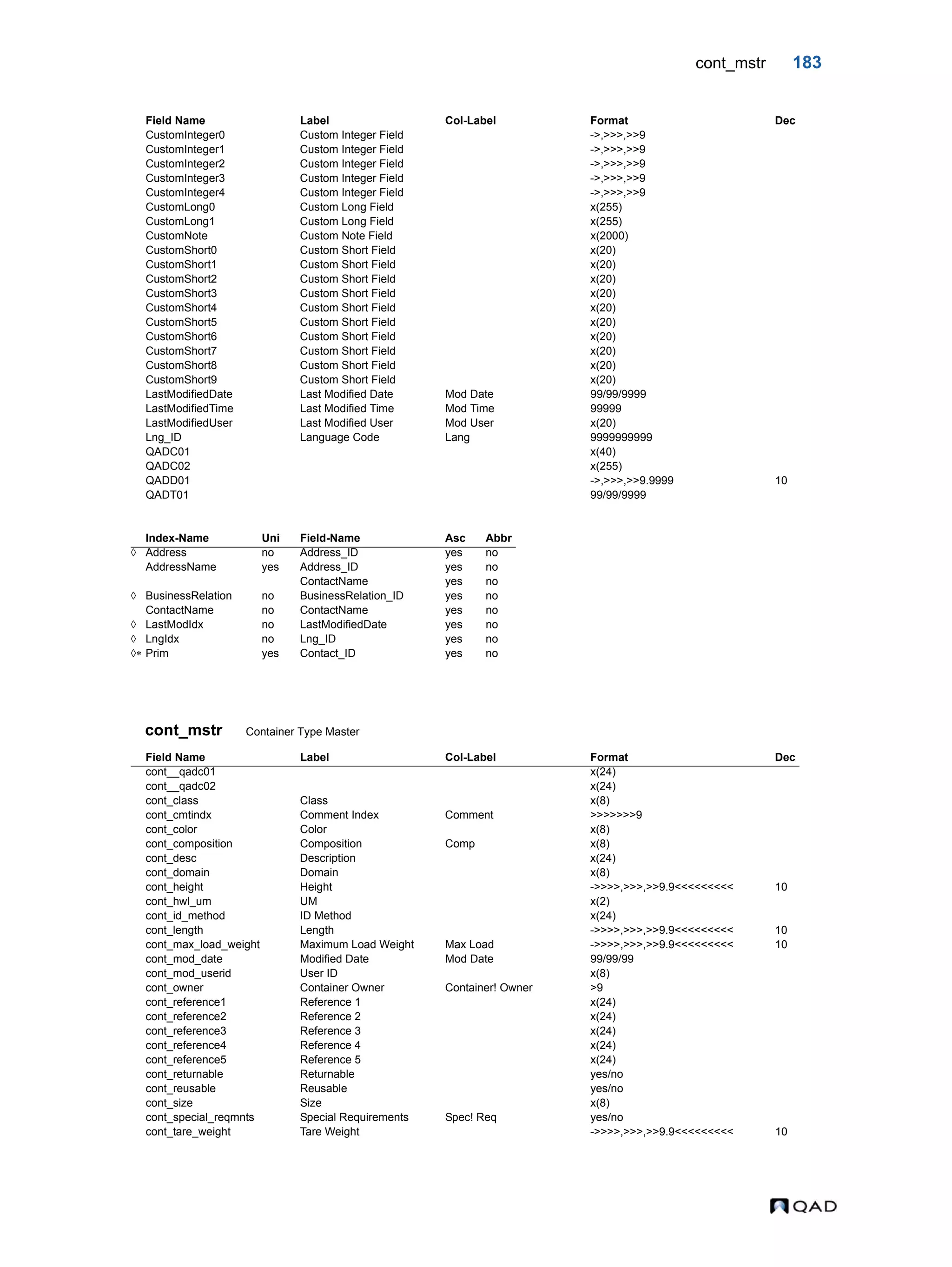 cont_mstr 183 cont_mstr Container Type Master CustomInteger0 Custom Integer Field ->,>>>,>>9 CustomInteger1 Custom Integer Field ->,>>>,>>9 CustomInteger2 Custom Integer Field ->,>>>,>>9 CustomInteger3 Custom Integer Field ->,>>>,>>9 CustomInteger4 Custom Integer Field ->,>>>,>>9 CustomLong0 Custom Long Field x(255) CustomLong1 Custom Long Field x(255) CustomNote Custom Note Field x(2000) CustomShort0 Custom Short Field x(20) CustomShort1 Custom Short Field x(20) CustomShort2 Custom Short Field x(20) CustomShort3 Custom Short Field x(20) CustomShort4 Custom Short Field x(20) CustomShort5 Custom Short Field x(20) CustomShort6 Custom Short Field x(20) CustomShort7 Custom Short Field x(20) CustomShort8 Custom Short Field x(20) CustomShort9 Custom Short Field x(20) LastModifiedDate Last Modified Date Mod Date 99/99/9999 LastModifiedTime Last Modified Time Mod Time 99999 LastModifiedUser Last Modified User Mod User x(20) Lng_ID Language Code Lang 9999999999 QADC01 x(40) QADC02 x(255) QADD01 ->,>>>,>>9.9999 10 QADT01 99/99/9999 Index-Name Uni Field-Name Asc Abbr  Address no Address_ID yes no AddressName yes Address_ID yes no ContactName yes no  BusinessRelation no BusinessRelation_ID yes no ContactName no ContactName yes no  LastModIdx no LastModifiedDate yes no  LngIdx no Lng_ID yes no  Prim yes Contact_ID yes no Field Name Label Col-Label Format Dec cont__qadc01 x(24) cont__qadc02 x(24) cont_class Class x(8) cont_cmtindx Comment Index Comment >>>>>>>9 cont_color Color x(8) cont_composition Composition Comp x(8) cont_desc Description x(24) cont_domain Domain x(8) cont_height Height ->>>>,>>>,>>9.9<<<<<<<<< 10 cont_hwl_um UM x(2) cont_id_method ID Method x(24) cont_length Length ->>>>,>>>,>>9.9<<<<<<<<< 10 cont_max_load_weight Maximum Load Weight Max Load ->>>>,>>>,>>9.9<<<<<<<<< 10 cont_mod_date Modified Date Mod Date 99/99/99 cont_mod_userid User ID x(8) cont_owner Container Owner Container! Owner >9 cont_reference1 Reference 1 x(24) cont_reference2 Reference 2 x(24) cont_reference3 Reference 3 x(24) cont_reference4 Reference 4 x(24) cont_reference5 Reference 5 x(24) cont_returnable Returnable yes/no cont_reusable Reusable yes/no cont_size Size x(8) cont_special_reqmnts Special Requirements Spec! Req yes/no cont_tare_weight Tare Weight ->>>>,>>>,>>9.9<<<<<<<<< 10 Field Name Label Col-Label Format Dec 