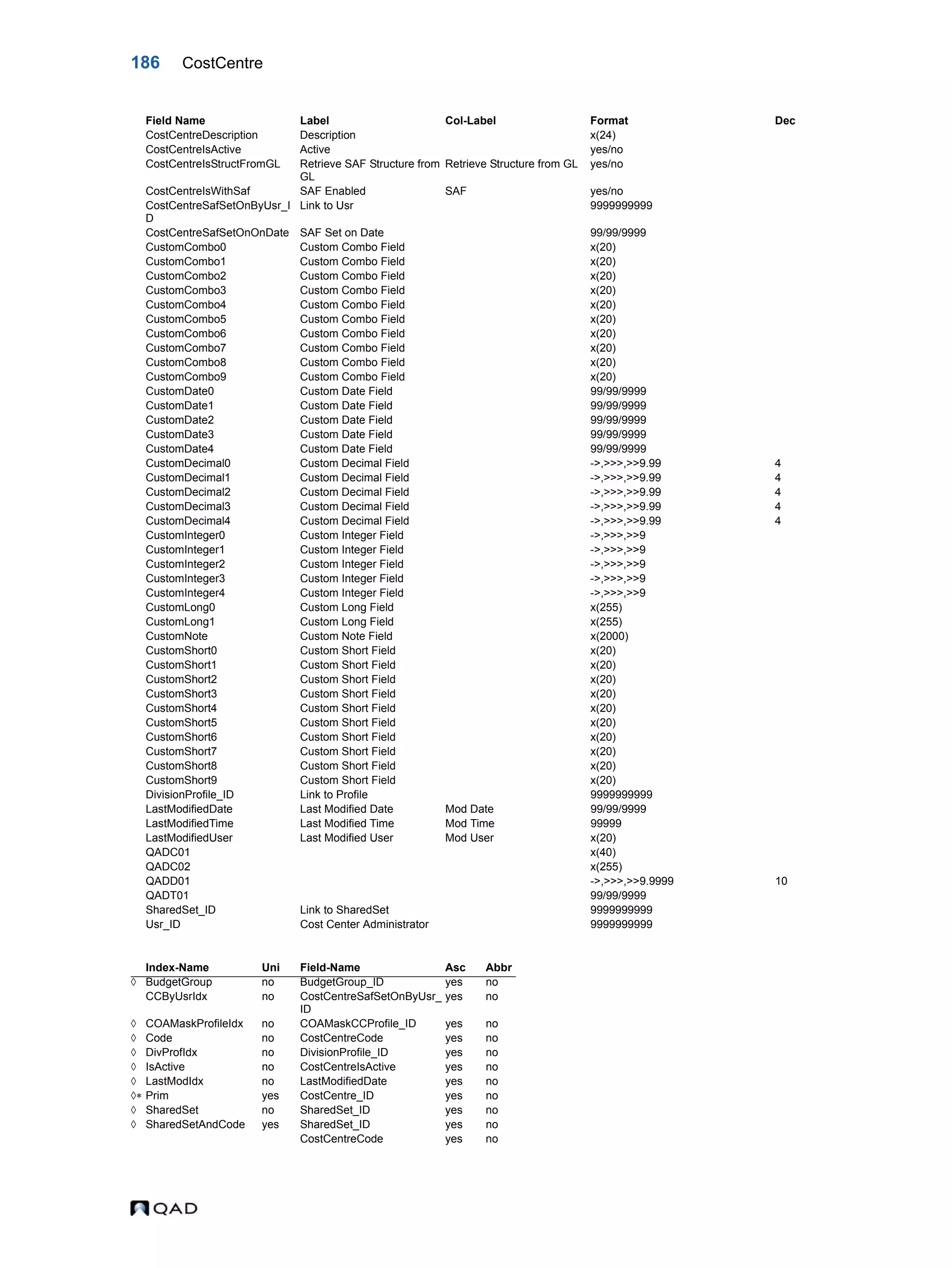 186 CostCentre CostCentreDescription Description x(24) CostCentreIsActive Active yes/no CostCentreIsStructFromGL Retrieve SAF Structure from GL Retrieve Structure from GL yes/no CostCentreIsWithSaf SAF Enabled SAF yes/no CostCentreSafSetOnByUsr_I D Link to Usr 9999999999 CostCentreSafSetOnOnDate SAF Set on Date 99/99/9999 CustomCombo0 Custom Combo Field x(20) CustomCombo1 Custom Combo Field x(20) CustomCombo2 Custom Combo Field x(20) CustomCombo3 Custom Combo Field x(20) CustomCombo4 Custom Combo Field x(20) CustomCombo5 Custom Combo Field x(20) CustomCombo6 Custom Combo Field x(20) CustomCombo7 Custom Combo Field x(20) CustomCombo8 Custom Combo Field x(20) CustomCombo9 Custom Combo Field x(20) CustomDate0 Custom Date Field 99/99/9999 CustomDate1 Custom Date Field 99/99/9999 CustomDate2 Custom Date Field 99/99/9999 CustomDate3 Custom Date Field 99/99/9999 CustomDate4 Custom Date Field 99/99/9999 CustomDecimal0 Custom Decimal Field ->,>>>,>>9.99 4 CustomDecimal1 Custom Decimal Field ->,>>>,>>9.99 4 CustomDecimal2 Custom Decimal Field ->,>>>,>>9.99 4 CustomDecimal3 Custom Decimal Field ->,>>>,>>9.99 4 CustomDecimal4 Custom Decimal Field ->,>>>,>>9.99 4 CustomInteger0 Custom Integer Field ->,>>>,>>9 CustomInteger1 Custom Integer Field ->,>>>,>>9 CustomInteger2 Custom Integer Field ->,>>>,>>9 CustomInteger3 Custom Integer Field ->,>>>,>>9 CustomInteger4 Custom Integer Field ->,>>>,>>9 CustomLong0 Custom Long Field x(255) CustomLong1 Custom Long Field x(255) CustomNote Custom Note Field x(2000) CustomShort0 Custom Short Field x(20) CustomShort1 Custom Short Field x(20) CustomShort2 Custom Short Field x(20) CustomShort3 Custom Short Field x(20) CustomShort4 Custom Short Field x(20) CustomShort5 Custom Short Field x(20) CustomShort6 Custom Short Field x(20) CustomShort7 Custom Short Field x(20) CustomShort8 Custom Short Field x(20) CustomShort9 Custom Short Field x(20) DivisionProfile_ID Link to Profile 9999999999 LastModifiedDate Last Modified Date Mod Date 99/99/9999 LastModifiedTime Last Modified Time Mod Time 99999 LastModifiedUser Last Modified User Mod User x(20) QADC01 x(40) QADC02 x(255) QADD01 ->,>>>,>>9.9999 10 QADT01 99/99/9999 SharedSet_ID Link to SharedSet 9999999999 Usr_ID Cost Center Administrator 9999999999 Index-Name Uni Field-Name Asc Abbr  BudgetGroup no BudgetGroup_ID yes no CCByUsrIdx no CostCentreSafSetOnByUsr_ ID yes no  COAMaskProfileIdx no COAMaskCCProfile_ID yes no  Code no CostCentreCode yes no  DivProfIdx no DivisionProfile_ID yes no  IsActive no CostCentreIsActive yes no  LastModIdx no LastModifiedDate yes no  Prim yes CostCentre_ID yes no  SharedSet no SharedSet_ID yes no  SharedSetAndCode yes SharedSet_ID yes no CostCentreCode yes no Field Name Label Col-Label Format Dec 