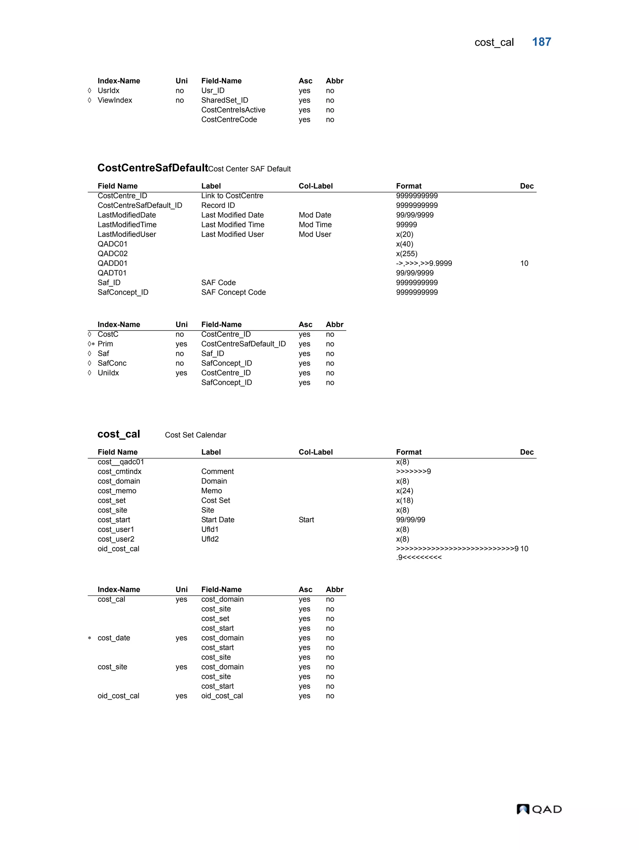 cost_cal 187 CostCentreSafDefaultCost Center SAF Default cost_cal Cost Set Calendar  UsrIdx no Usr_ID yes no  ViewIndex no SharedSet_ID yes no CostCentreIsActive yes no CostCentreCode yes no Field Name Label Col-Label Format Dec CostCentre_ID Link to CostCentre 9999999999 CostCentreSafDefault_ID Record ID 9999999999 LastModifiedDate Last Modified Date Mod Date 99/99/9999 LastModifiedTime Last Modified Time Mod Time 99999 LastModifiedUser Last Modified User Mod User x(20) QADC01 x(40) QADC02 x(255) QADD01 ->,>>>,>>9.9999 10 QADT01 99/99/9999 Saf_ID SAF Code 9999999999 SafConcept_ID SAF Concept Code 9999999999 Index-Name Uni Field-Name Asc Abbr  CostC no CostCentre_ID yes no  Prim yes CostCentreSafDefault_ID yes no  Saf no Saf_ID yes no  SafConc no SafConcept_ID yes no  UniIdx yes CostCentre_ID yes no SafConcept_ID yes no Field Name Label Col-Label Format Dec cost__qadc01 x(8) cost_cmtindx Comment >>>>>>>9 cost_domain Domain x(8) cost_memo Memo x(24) cost_set Cost Set x(18) cost_site Site x(8) cost_start Start Date Start 99/99/99 cost_user1 Ufld1 x(8) cost_user2 Ufld2 x(8) oid_cost_cal >>>>>>>>>>>>>>>>>>>>>>>>>>>9 .9<<<<<<<<< 10 Index-Name Uni Field-Name Asc Abbr cost_cal yes cost_domain yes no cost_site yes no cost_set yes no cost_start yes no  cost_date yes cost_domain yes no cost_start yes no cost_site yes no cost_site yes cost_domain yes no cost_site yes no cost_start yes no oid_cost_cal yes oid_cost_cal yes no Index-Name Uni Field-Name Asc Abbr 