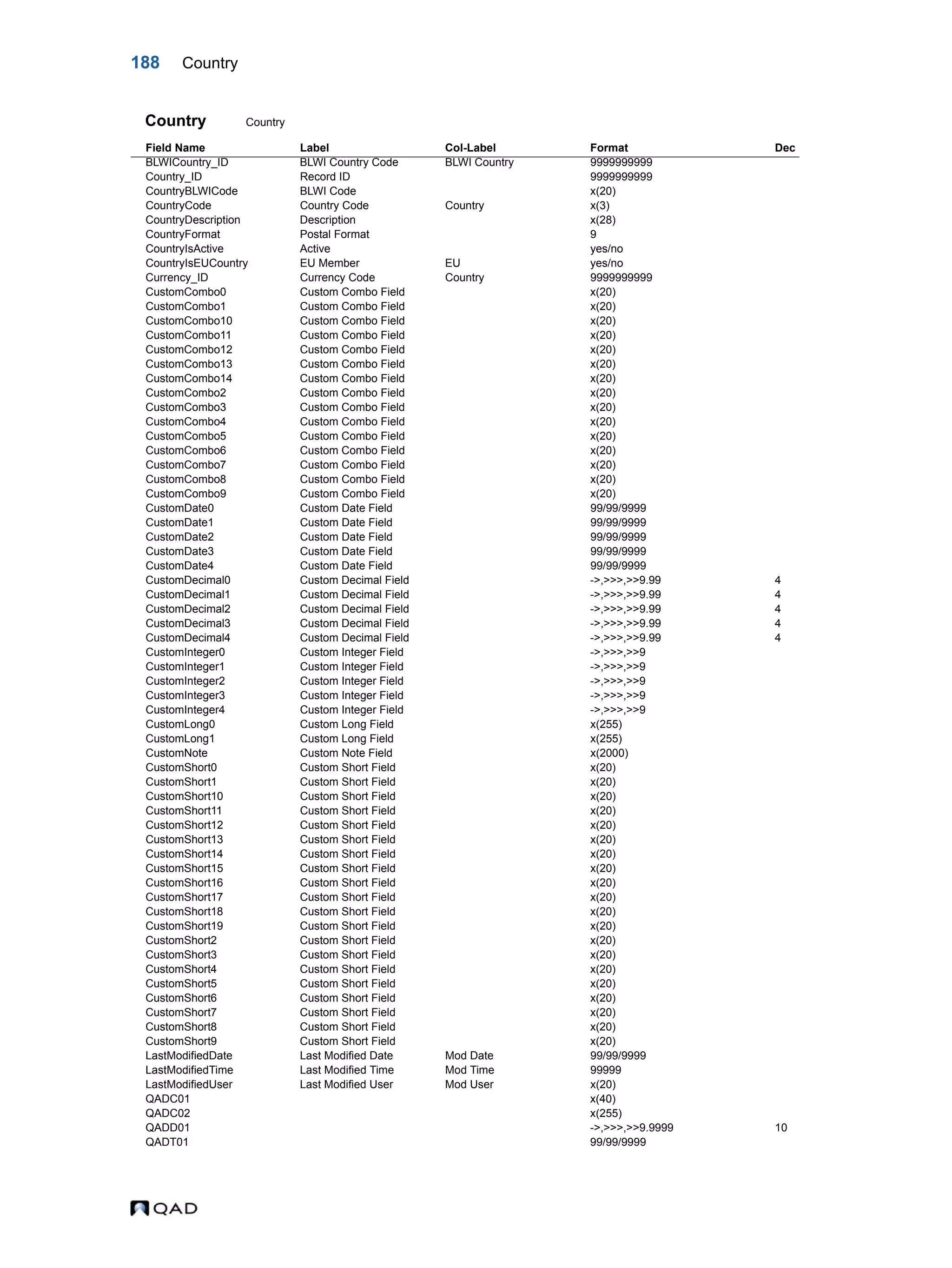 188 Country Country Country Field Name Label Col-Label Format Dec BLWICountry_ID BLWI Country Code BLWI Country 9999999999 Country_ID Record ID 9999999999 CountryBLWICode BLWI Code x(20) CountryCode Country Code Country x(3) CountryDescription Description x(28) CountryFormat Postal Format 9 CountryIsActive Active yes/no CountryIsEUCountry EU Member EU yes/no Currency_ID Currency Code Country 9999999999 CustomCombo0 Custom Combo Field x(20) CustomCombo1 Custom Combo Field x(20) CustomCombo10 Custom Combo Field x(20) CustomCombo11 Custom Combo Field x(20) CustomCombo12 Custom Combo Field x(20) CustomCombo13 Custom Combo Field x(20) CustomCombo14 Custom Combo Field x(20) CustomCombo2 Custom Combo Field x(20) CustomCombo3 Custom Combo Field x(20) CustomCombo4 Custom Combo Field x(20) CustomCombo5 Custom Combo Field x(20) CustomCombo6 Custom Combo Field x(20) CustomCombo7 Custom Combo Field x(20) CustomCombo8 Custom Combo Field x(20) CustomCombo9 Custom Combo Field x(20) CustomDate0 Custom Date Field 99/99/9999 CustomDate1 Custom Date Field 99/99/9999 CustomDate2 Custom Date Field 99/99/9999 CustomDate3 Custom Date Field 99/99/9999 CustomDate4 Custom Date Field 99/99/9999 CustomDecimal0 Custom Decimal Field ->,>>>,>>9.99 4 CustomDecimal1 Custom Decimal Field ->,>>>,>>9.99 4 CustomDecimal2 Custom Decimal Field ->,>>>,>>9.99 4 CustomDecimal3 Custom Decimal Field ->,>>>,>>9.99 4 CustomDecimal4 Custom Decimal Field ->,>>>,>>9.99 4 CustomInteger0 Custom Integer Field ->,>>>,>>9 CustomInteger1 Custom Integer Field ->,>>>,>>9 CustomInteger2 Custom Integer Field ->,>>>,>>9 CustomInteger3 Custom Integer Field ->,>>>,>>9 CustomInteger4 Custom Integer Field ->,>>>,>>9 CustomLong0 Custom Long Field x(255) CustomLong1 Custom Long Field x(255) CustomNote Custom Note Field x(2000) CustomShort0 Custom Short Field x(20) CustomShort1 Custom Short Field x(20) CustomShort10 Custom Short Field x(20) CustomShort11 Custom Short Field x(20) CustomShort12 Custom Short Field x(20) CustomShort13 Custom Short Field x(20) CustomShort14 Custom Short Field x(20) CustomShort15 Custom Short Field x(20) CustomShort16 Custom Short Field x(20) CustomShort17 Custom Short Field x(20) CustomShort18 Custom Short Field x(20) CustomShort19 Custom Short Field x(20) CustomShort2 Custom Short Field x(20) CustomShort3 Custom Short Field x(20) CustomShort4 Custom Short Field x(20) CustomShort5 Custom Short Field x(20) CustomShort6 Custom Short Field x(20) CustomShort7 Custom Short Field x(20) CustomShort8 Custom Short Field x(20) CustomShort9 Custom Short Field x(20) LastModifiedDate Last Modified Date Mod Date 99/99/9999 LastModifiedTime Last Modified Time Mod Time 99999 LastModifiedUser Last Modified User Mod User x(20) QADC01 x(40) QADC02 x(255) QADD01 ->,>>>,>>9.9999 10 QADT01 99/99/9999 