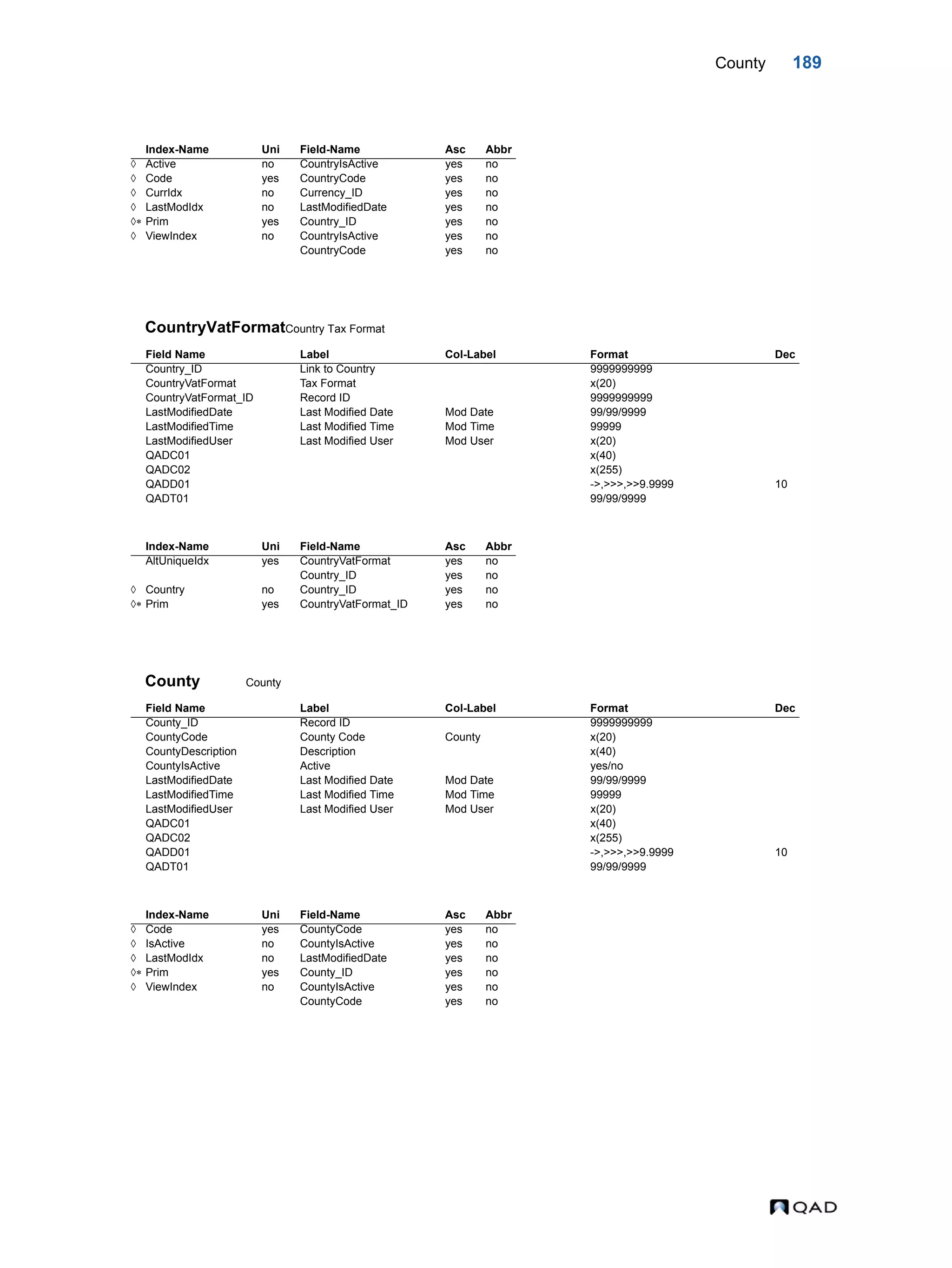 County 189 CountryVatFormatCountry Tax Format County County Index-Name Uni Field-Name Asc Abbr  Active no CountryIsActive yes no  Code yes CountryCode yes no  CurrIdx no Currency_ID yes no  LastModIdx no LastModifiedDate yes no  Prim yes Country_ID yes no  ViewIndex no CountryIsActive yes no CountryCode yes no Field Name Label Col-Label Format Dec Country_ID Link to Country 9999999999 CountryVatFormat Tax Format x(20) CountryVatFormat_ID Record ID 9999999999 LastModifiedDate Last Modified Date Mod Date 99/99/9999 LastModifiedTime Last Modified Time Mod Time 99999 LastModifiedUser Last Modified User Mod User x(20) QADC01 x(40) QADC02 x(255) QADD01 ->,>>>,>>9.9999 10 QADT01 99/99/9999 Index-Name Uni Field-Name Asc Abbr AltUniqueIdx yes CountryVatFormat yes no Country_ID yes no  Country no Country_ID yes no  Prim yes CountryVatFormat_ID yes no Field Name Label Col-Label Format Dec County_ID Record ID 9999999999 CountyCode County Code County x(20) CountyDescription Description x(40) CountyIsActive Active yes/no LastModifiedDate Last Modified Date Mod Date 99/99/9999 LastModifiedTime Last Modified Time Mod Time 99999 LastModifiedUser Last Modified User Mod User x(20) QADC01 x(40) QADC02 x(255) QADD01 ->,>>>,>>9.9999 10 QADT01 99/99/9999 Index-Name Uni Field-Name Asc Abbr  Code yes CountyCode yes no  IsActive no CountyIsActive yes no  LastModIdx no LastModifiedDate yes no  Prim yes County_ID yes no  ViewIndex no CountyIsActive yes no CountyCode yes no 