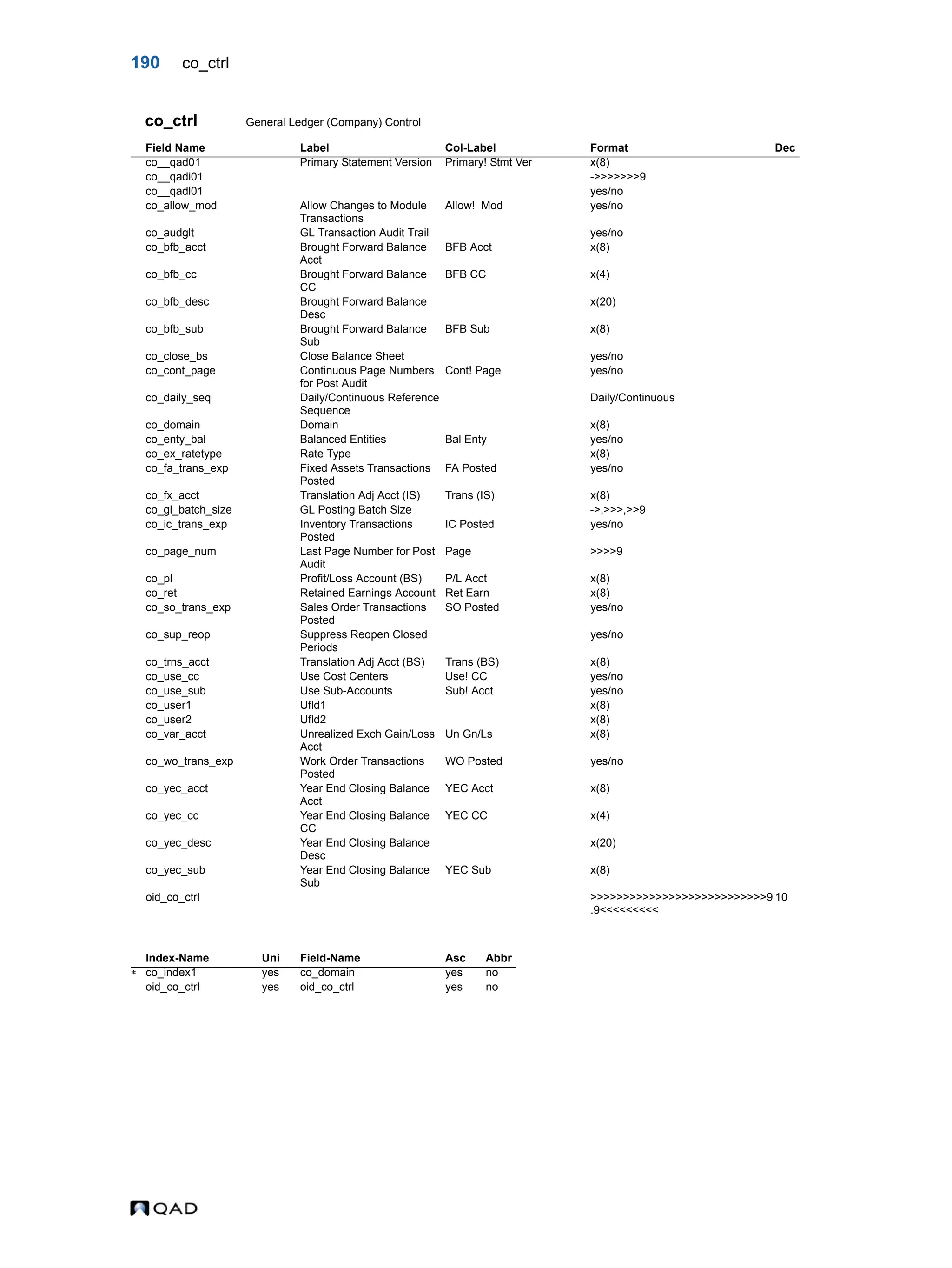 190 co_ctrl co_ctrl General Ledger (Company) Control Field Name Label Col-Label Format Dec co__qad01 Primary Statement Version Primary! Stmt Ver x(8) co__qadi01 ->>>>>>>9 co__qadl01 yes/no co_allow_mod Allow Changes to Module Transactions Allow! Mod yes/no co_audglt GL Transaction Audit Trail yes/no co_bfb_acct Brought Forward Balance Acct BFB Acct x(8) co_bfb_cc Brought Forward Balance CC BFB CC x(4) co_bfb_desc Brought Forward Balance Desc x(20) co_bfb_sub Brought Forward Balance Sub BFB Sub x(8) co_close_bs Close Balance Sheet yes/no co_cont_page Continuous Page Numbers for Post Audit Cont! Page yes/no co_daily_seq Daily/Continuous Reference Sequence Daily/Continuous co_domain Domain x(8) co_enty_bal Balanced Entities Bal Enty yes/no co_ex_ratetype Rate Type x(8) co_fa_trans_exp Fixed Assets Transactions Posted FA Posted yes/no co_fx_acct Translation Adj Acct (IS) Trans (IS) x(8) co_gl_batch_size GL Posting Batch Size ->,>>>,>>9 co_ic_trans_exp Inventory Transactions Posted IC Posted yes/no co_page_num Last Page Number for Post Audit Page >>>>9 co_pl Profit/Loss Account (BS) P/L Acct x(8) co_ret Retained Earnings Account Ret Earn x(8) co_so_trans_exp Sales Order Transactions Posted SO Posted yes/no co_sup_reop Suppress Reopen Closed Periods yes/no co_trns_acct Translation Adj Acct (BS) Trans (BS) x(8) co_use_cc Use Cost Centers Use! CC yes/no co_use_sub Use Sub-Accounts Sub! Acct yes/no co_user1 Ufld1 x(8) co_user2 Ufld2 x(8) co_var_acct Unrealized Exch Gain/Loss Acct Un Gn/Ls x(8) co_wo_trans_exp Work Order Transactions Posted WO Posted yes/no co_yec_acct Year End Closing Balance Acct YEC Acct x(8) co_yec_cc Year End Closing Balance CC YEC CC x(4) co_yec_desc Year End Closing Balance Desc x(20) co_yec_sub Year End Closing Balance Sub YEC Sub x(8) oid_co_ctrl >>>>>>>>>>>>>>>>>>>>>>>>>>>9 .9<<<<<<<<< 10 Index-Name Uni Field-Name Asc Abbr  co_index1 yes co_domain yes no oid_co_ctrl yes oid_co_ctrl yes no 