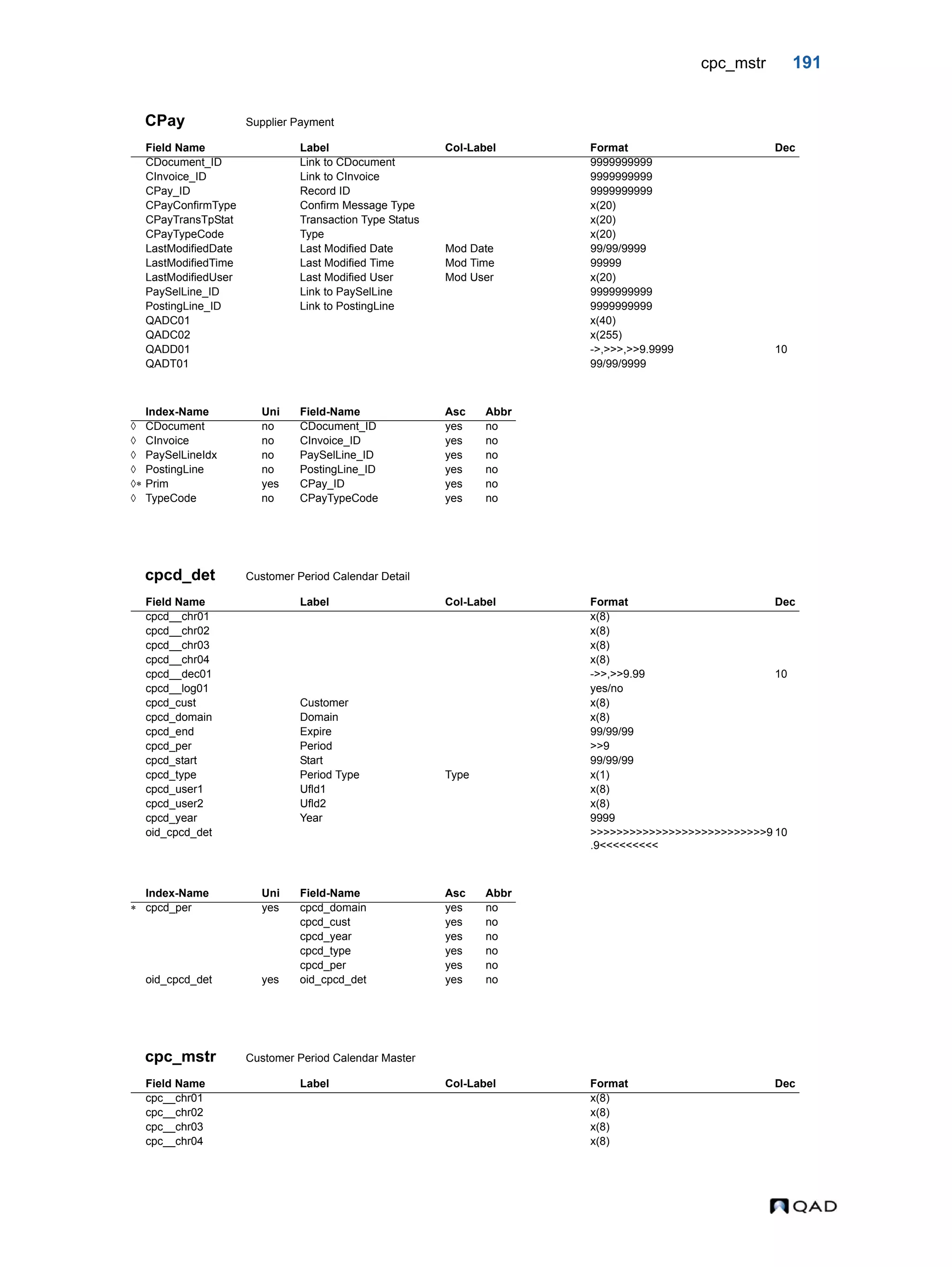 cpc_mstr 191 CPay Supplier Payment cpcd_det Customer Period Calendar Detail cpc_mstr Customer Period Calendar Master Field Name Label Col-Label Format Dec CDocument_ID Link to CDocument 9999999999 CInvoice_ID Link to CInvoice 9999999999 CPay_ID Record ID 9999999999 CPayConfirmType Confirm Message Type x(20) CPayTransTpStat Transaction Type Status x(20) CPayTypeCode Type x(20) LastModifiedDate Last Modified Date Mod Date 99/99/9999 LastModifiedTime Last Modified Time Mod Time 99999 LastModifiedUser Last Modified User Mod User x(20) PaySelLine_ID Link to PaySelLine 9999999999 PostingLine_ID Link to PostingLine 9999999999 QADC01 x(40) QADC02 x(255) QADD01 ->,>>>,>>9.9999 10 QADT01 99/99/9999 Index-Name Uni Field-Name Asc Abbr  CDocument no CDocument_ID yes no  CInvoice no CInvoice_ID yes no  PaySelLineIdx no PaySelLine_ID yes no  PostingLine no PostingLine_ID yes no  Prim yes CPay_ID yes no  TypeCode no CPayTypeCode yes no Field Name Label Col-Label Format Dec cpcd__chr01 x(8) cpcd__chr02 x(8) cpcd__chr03 x(8) cpcd__chr04 x(8) cpcd__dec01 ->>,>>9.99 10 cpcd__log01 yes/no cpcd_cust Customer x(8) cpcd_domain Domain x(8) cpcd_end Expire 99/99/99 cpcd_per Period >>9 cpcd_start Start 99/99/99 cpcd_type Period Type Type x(1) cpcd_user1 Ufld1 x(8) cpcd_user2 Ufld2 x(8) cpcd_year Year 9999 oid_cpcd_det >>>>>>>>>>>>>>>>>>>>>>>>>>>9 .9<<<<<<<<< 10 Index-Name Uni Field-Name Asc Abbr  cpcd_per yes cpcd_domain yes no cpcd_cust yes no cpcd_year yes no cpcd_type yes no cpcd_per yes no oid_cpcd_det yes oid_cpcd_det yes no Field Name Label Col-Label Format Dec cpc__chr01 x(8) cpc__chr02 x(8) cpc__chr03 x(8) cpc__chr04 x(8) 