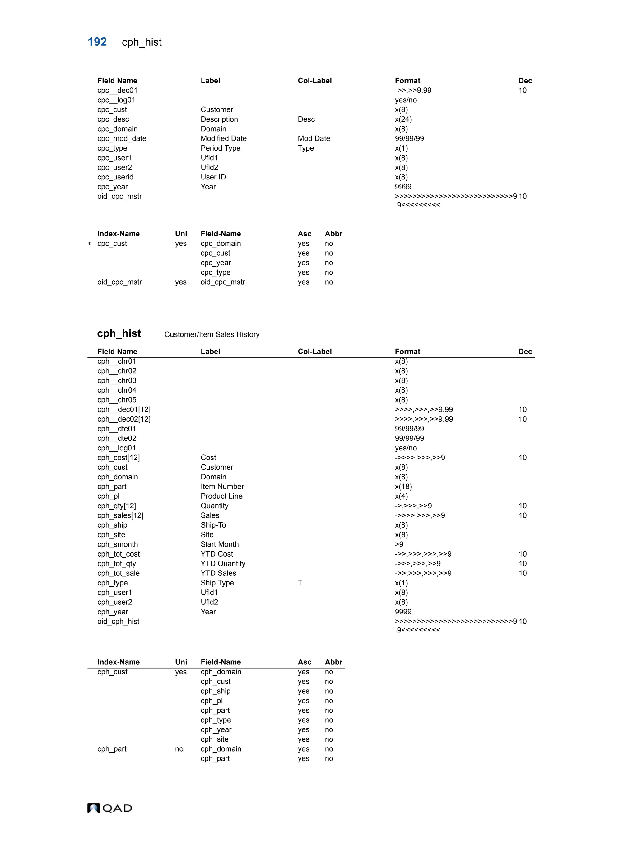 192 cph_hist cph_hist Customer/Item Sales History cpc__dec01 ->>,>>9.99 10 cpc__log01 yes/no cpc_cust Customer x(8) cpc_desc Description Desc x(24) cpc_domain Domain x(8) cpc_mod_date Modified Date Mod Date 99/99/99 cpc_type Period Type Type x(1) cpc_user1 Ufld1 x(8) cpc_user2 Ufld2 x(8) cpc_userid User ID x(8) cpc_year Year 9999 oid_cpc_mstr >>>>>>>>>>>>>>>>>>>>>>>>>>>9 .9<<<<<<<<< 10 Index-Name Uni Field-Name Asc Abbr  cpc_cust yes cpc_domain yes no cpc_cust yes no cpc_year yes no cpc_type yes no oid_cpc_mstr yes oid_cpc_mstr yes no Field Name Label Col-Label Format Dec cph__chr01 x(8) cph__chr02 x(8) cph__chr03 x(8) cph__chr04 x(8) cph__chr05 x(8) cph__dec01[12] >>>>,>>>,>>9.99 10 cph__dec02[12] >>>>,>>>,>>9.99 10 cph__dte01 99/99/99 cph__dte02 99/99/99 cph__log01 yes/no cph_cost[12] Cost ->>>>,>>>,>>9 10 cph_cust Customer x(8) cph_domain Domain x(8) cph_part Item Number x(18) cph_pl Product Line x(4) cph_qty[12] Quantity ->,>>>,>>9 10 cph_sales[12] Sales ->>>>,>>>,>>9 10 cph_ship Ship-To x(8) cph_site Site x(8) cph_smonth Start Month >9 cph_tot_cost YTD Cost ->>,>>>,>>>,>>9 10 cph_tot_qty YTD Quantity ->>>,>>>,>>9 10 cph_tot_sale YTD Sales ->>,>>>,>>>,>>9 10 cph_type Ship Type T x(1) cph_user1 Ufld1 x(8) cph_user2 Ufld2 x(8) cph_year Year 9999 oid_cph_hist >>>>>>>>>>>>>>>>>>>>>>>>>>>9 .9<<<<<<<<< 10 Index-Name Uni Field-Name Asc Abbr cph_cust yes cph_domain yes no cph_cust yes no cph_ship yes no cph_pl yes no cph_part yes no cph_type yes no cph_year yes no cph_site yes no cph_part no cph_domain yes no cph_part yes no Field Name Label Col-Label Format Dec 
