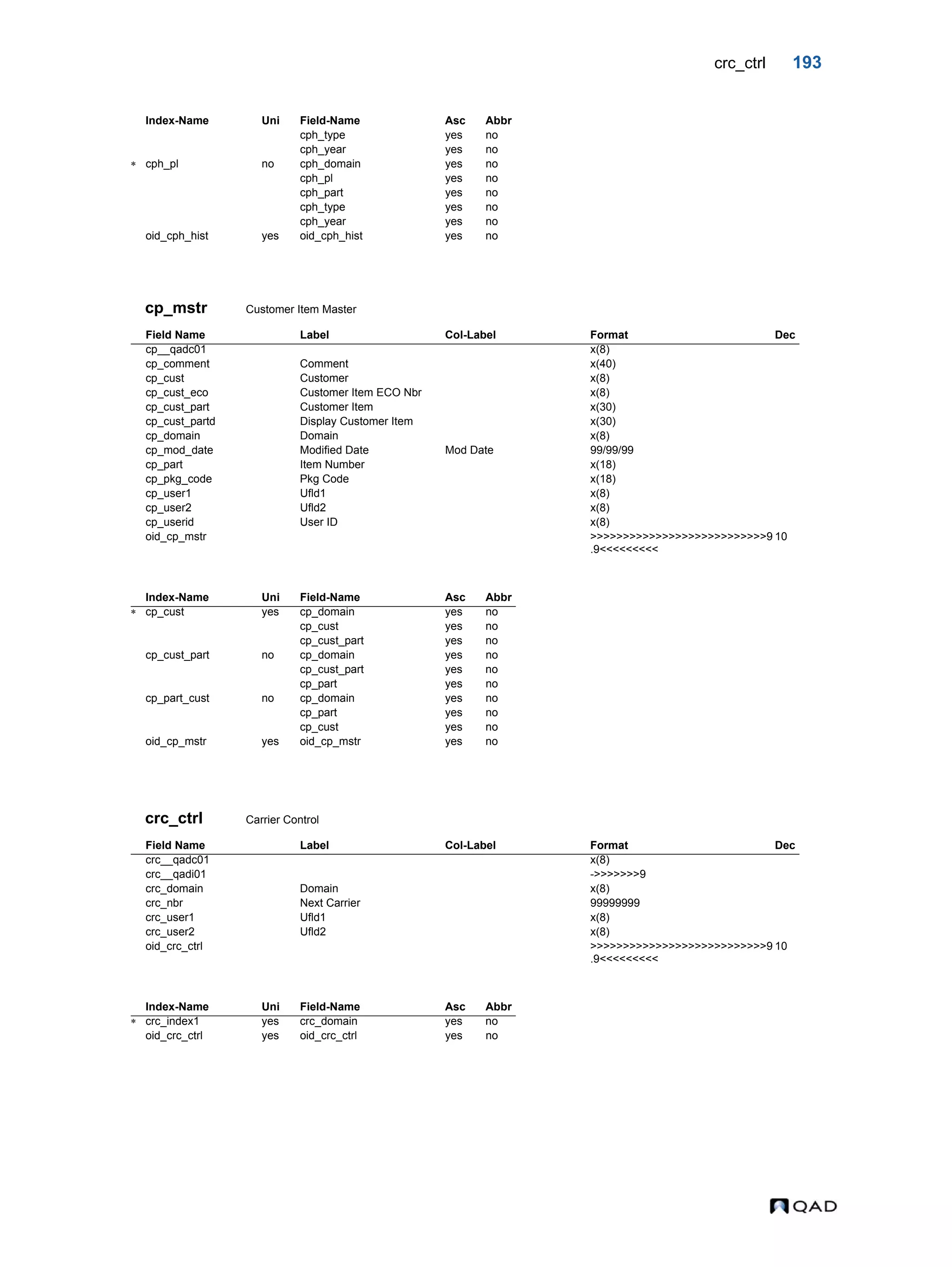 crc_ctrl 193 cp_mstr Customer Item Master crc_ctrl Carrier Control cph_type yes no cph_year yes no  cph_pl no cph_domain yes no cph_pl yes no cph_part yes no cph_type yes no cph_year yes no oid_cph_hist yes oid_cph_hist yes no Field Name Label Col-Label Format Dec cp__qadc01 x(8) cp_comment Comment x(40) cp_cust Customer x(8) cp_cust_eco Customer Item ECO Nbr x(8) cp_cust_part Customer Item x(30) cp_cust_partd Display Customer Item x(30) cp_domain Domain x(8) cp_mod_date Modified Date Mod Date 99/99/99 cp_part Item Number x(18) cp_pkg_code Pkg Code x(18) cp_user1 Ufld1 x(8) cp_user2 Ufld2 x(8) cp_userid User ID x(8) oid_cp_mstr >>>>>>>>>>>>>>>>>>>>>>>>>>>9 .9<<<<<<<<< 10 Index-Name Uni Field-Name Asc Abbr  cp_cust yes cp_domain yes no cp_cust yes no cp_cust_part yes no cp_cust_part no cp_domain yes no cp_cust_part yes no cp_part yes no cp_part_cust no cp_domain yes no cp_part yes no cp_cust yes no oid_cp_mstr yes oid_cp_mstr yes no Field Name Label Col-Label Format Dec crc__qadc01 x(8) crc__qadi01 ->>>>>>>9 crc_domain Domain x(8) crc_nbr Next Carrier 99999999 crc_user1 Ufld1 x(8) crc_user2 Ufld2 x(8) oid_crc_ctrl >>>>>>>>>>>>>>>>>>>>>>>>>>>9 .9<<<<<<<<< 10 Index-Name Uni Field-Name Asc Abbr  crc_index1 yes crc_domain yes no oid_crc_ctrl yes oid_crc_ctrl yes no Index-Name Uni Field-Name Asc Abbr 