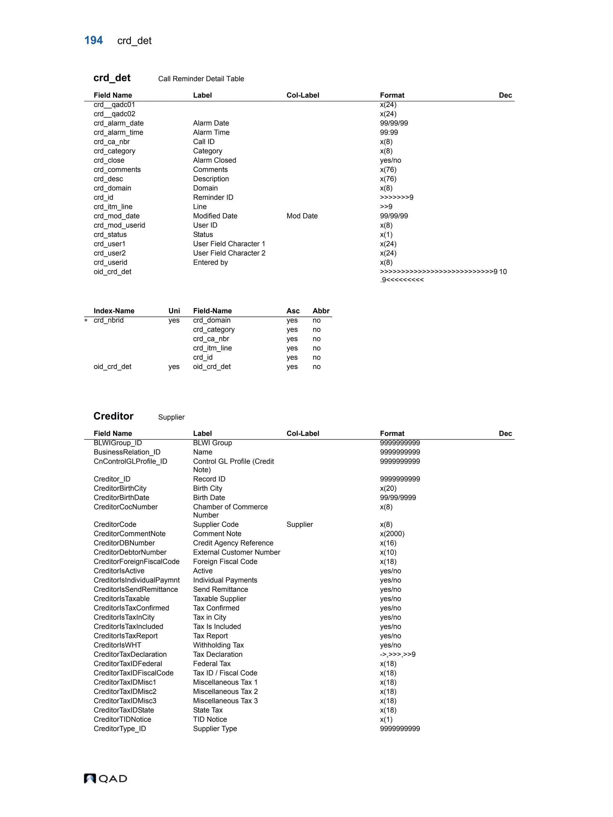 194 crd_det crd_det Call Reminder Detail Table Creditor Supplier Field Name Label Col-Label Format Dec crd__qadc01 x(24) crd__qadc02 x(24) crd_alarm_date Alarm Date 99/99/99 crd_alarm_time Alarm Time 99:99 crd_ca_nbr Call ID x(8) crd_category Category x(8) crd_close Alarm Closed yes/no crd_comments Comments x(76) crd_desc Description x(76) crd_domain Domain x(8) crd_id Reminder ID >>>>>>>9 crd_itm_line Line >>9 crd_mod_date Modified Date Mod Date 99/99/99 crd_mod_userid User ID x(8) crd_status Status x(1) crd_user1 User Field Character 1 x(24) crd_user2 User Field Character 2 x(24) crd_userid Entered by x(8) oid_crd_det >>>>>>>>>>>>>>>>>>>>>>>>>>>9 .9<<<<<<<<< 10 Index-Name Uni Field-Name Asc Abbr  crd_nbrid yes crd_domain yes no crd_category yes no crd_ca_nbr yes no crd_itm_line yes no crd_id yes no oid_crd_det yes oid_crd_det yes no Field Name Label Col-Label Format Dec BLWIGroup_ID BLWI Group 9999999999 BusinessRelation_ID Name 9999999999 CnControlGLProfile_ID Control GL Profile (Credit Note) 9999999999 Creditor_ID Record ID 9999999999 CreditorBirthCity Birth City x(20) CreditorBirthDate Birth Date 99/99/9999 CreditorCocNumber Chamber of Commerce Number x(8) CreditorCode Supplier Code Supplier x(8) CreditorCommentNote Comment Note x(2000) CreditorDBNumber Credit Agency Reference x(16) CreditorDebtorNumber External Customer Number x(10) CreditorForeignFiscalCode Foreign Fiscal Code x(18) CreditorIsActive Active yes/no CreditorIsIndividualPaymnt Individual Payments yes/no CreditorIsSendRemittance Send Remittance yes/no CreditorIsTaxable Taxable Supplier yes/no CreditorIsTaxConfirmed Tax Confirmed yes/no CreditorIsTaxInCity Tax in City yes/no CreditorIsTaxIncluded Tax Is Included yes/no CreditorIsTaxReport Tax Report yes/no CreditorIsWHT Withholding Tax yes/no CreditorTaxDeclaration Tax Declaration ->,>>>,>>9 CreditorTaxIDFederal Federal Tax x(18) CreditorTaxIDFiscalCode Tax ID / Fiscal Code x(18) CreditorTaxIDMisc1 Miscellaneous Tax 1 x(18) CreditorTaxIDMisc2 Miscellaneous Tax 2 x(18) CreditorTaxIDMisc3 Miscellaneous Tax 3 x(18) CreditorTaxIDState State Tax x(18) CreditorTIDNotice TID Notice x(1) CreditorType_ID Supplier Type 9999999999 