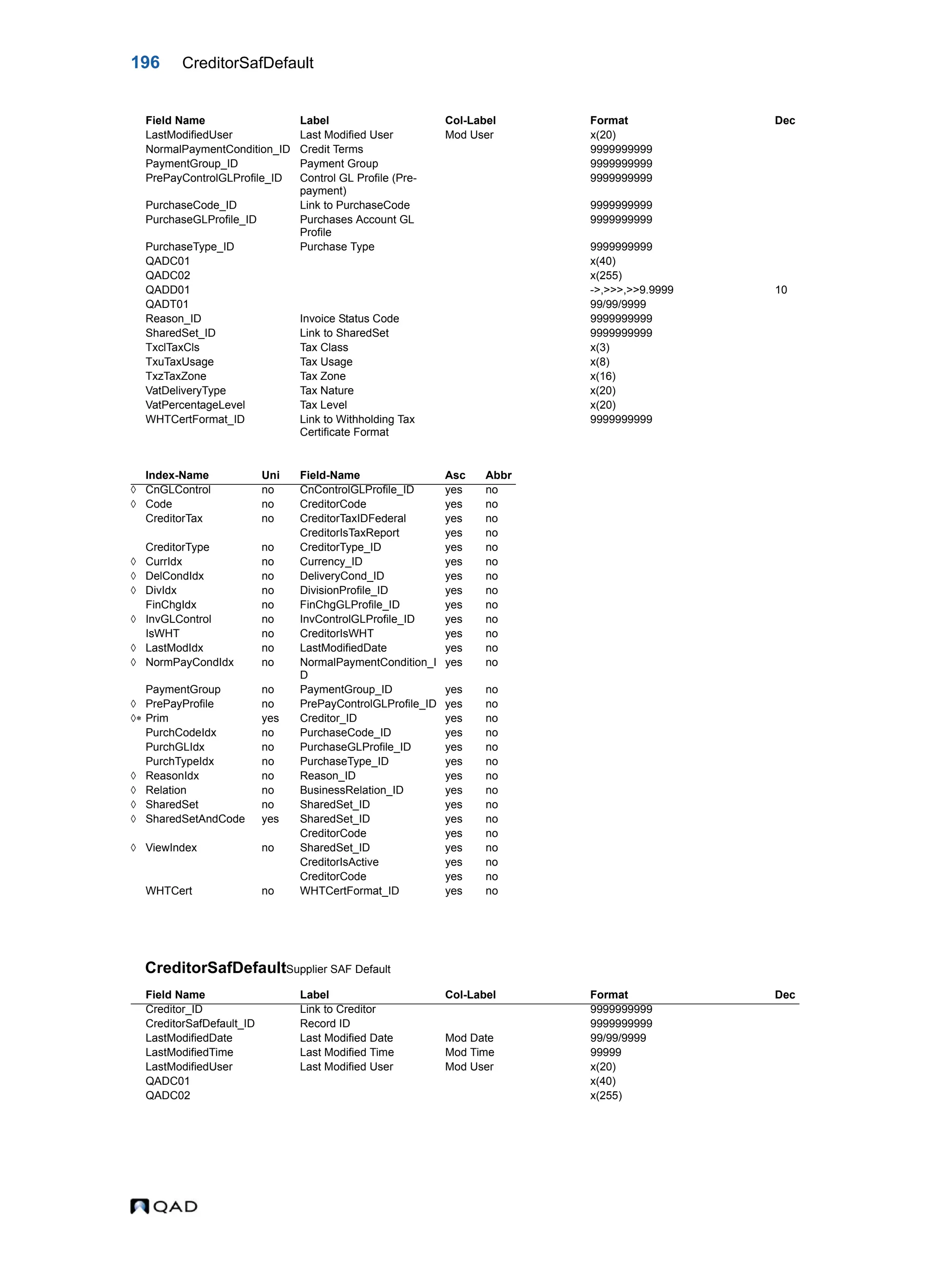 196 CreditorSafDefault CreditorSafDefaultSupplier SAF Default LastModifiedUser Last Modified User Mod User x(20) NormalPaymentCondition_ID Credit Terms 9999999999 PaymentGroup_ID Payment Group 9999999999 PrePayControlGLProfile_ID Control GL Profile (Pre- payment) 9999999999 PurchaseCode_ID Link to PurchaseCode 9999999999 PurchaseGLProfile_ID Purchases Account GL Profile 9999999999 PurchaseType_ID Purchase Type 9999999999 QADC01 x(40) QADC02 x(255) QADD01 ->,>>>,>>9.9999 10 QADT01 99/99/9999 Reason_ID Invoice Status Code 9999999999 SharedSet_ID Link to SharedSet 9999999999 TxclTaxCls Tax Class x(3) TxuTaxUsage Tax Usage x(8) TxzTaxZone Tax Zone x(16) VatDeliveryType Tax Nature x(20) VatPercentageLevel Tax Level x(20) WHTCertFormat_ID Link to Withholding Tax Certificate Format 9999999999 Index-Name Uni Field-Name Asc Abbr  CnGLControl no CnControlGLProfile_ID yes no  Code no CreditorCode yes no CreditorTax no CreditorTaxIDFederal yes no CreditorIsTaxReport yes no CreditorType no CreditorType_ID yes no  CurrIdx no Currency_ID yes no  DelCondIdx no DeliveryCond_ID yes no  DivIdx no DivisionProfile_ID yes no FinChgIdx no FinChgGLProfile_ID yes no  InvGLControl no InvControlGLProfile_ID yes no IsWHT no CreditorIsWHT yes no  LastModIdx no LastModifiedDate yes no  NormPayCondIdx no NormalPaymentCondition_I D yes no PaymentGroup no PaymentGroup_ID yes no  PrePayProfile no PrePayControlGLProfile_ID yes no  Prim yes Creditor_ID yes no PurchCodeIdx no PurchaseCode_ID yes no PurchGLIdx no PurchaseGLProfile_ID yes no PurchTypeIdx no PurchaseType_ID yes no  ReasonIdx no Reason_ID yes no  Relation no BusinessRelation_ID yes no  SharedSet no SharedSet_ID yes no  SharedSetAndCode yes SharedSet_ID yes no CreditorCode yes no  ViewIndex no SharedSet_ID yes no CreditorIsActive yes no CreditorCode yes no WHTCert no WHTCertFormat_ID yes no Field Name Label Col-Label Format Dec Creditor_ID Link to Creditor 9999999999 CreditorSafDefault_ID Record ID 9999999999 LastModifiedDate Last Modified Date Mod Date 99/99/9999 LastModifiedTime Last Modified Time Mod Time 99999 LastModifiedUser Last Modified User Mod User x(20) QADC01 x(40) QADC02 x(255) Field Name Label Col-Label Format Dec 